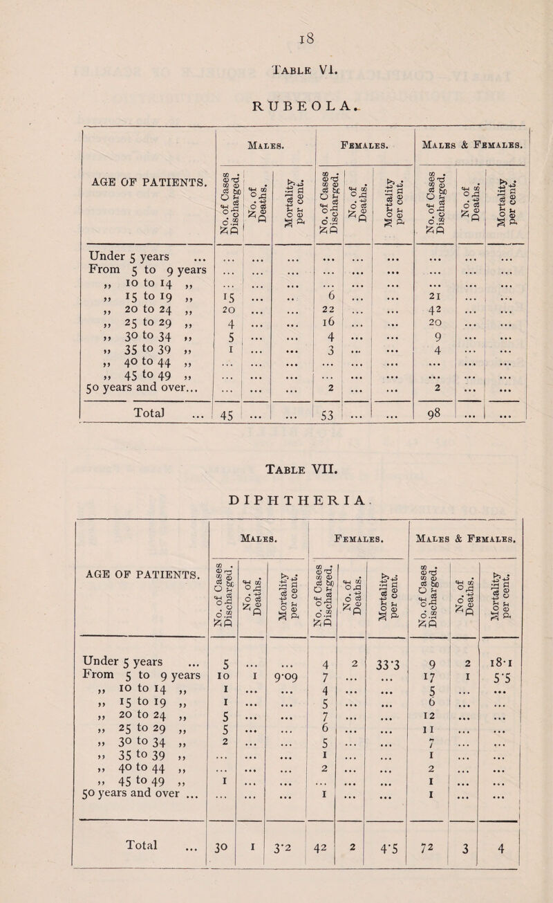 Table Vi. RUBEOLA. Males. AGE OF PATIENTS. No. of Cases Discharged. No. of Deaths. j Mortality per cent. Under 5 years From 5 to 9 years * . . . • . • • • 99 10 to 14 99 . . . • « • • . • 99 15 to 19 99 !5 • • • 99 20 to 24 99 20 e • . . . . 99 25 to 29 99 4 • • • a a a 9 9 30 to 34 99 5 • • • • • • 99 35 to 39 99 1 • • • 99 40 to 44 99 * . • • • • 99 45 to 49 99 • • • • • • 50 years and over... ... ... ... Total • • • 45 • « • • • • Females. Males & Females. No. of Cases Discharged. No. of Deaths. Mortality per cent. No. of Cases Discharged. No. of Deaths. Mortality j per cent. a a a *6 • a • • • • • • • a a a • • • . . • • • • • • • a a a 21 . . . • « • • • « a • a 22 • . . • • . 42 • • « a a a 16 20 . • * a a a 4 • it 9 • • • • a. 3 • a« • • • 4 • • • 2 a a a ... • • • 2 • •• a a a a a a 53 • » • • • • 98 • • • • a 0 Table VII. DIPHTHERIA AGE OF PATIENTS. Males. Females. Males & Females. No. of Cases Discharged. No. of Deaths. Mortality per cent. No. of Cases Discharged. No. of Deaths. Mortality per cent. No. of Cases Discharged. No. of Deaths. Mortality per cent. Under 5 years a a a 5 a • a 4 2 33*3 9 2 l8*I Prom 5 to 9 years 10 I 9-09 7 • a a a a a 17 I 5*5 99 10 to 14 99 1 a a a a a a 4 a a e a a • 5 • • . • • • 99 15 to 19 9) 1 a a a a a a 5 a a a 6 a a a a a • 99 20 to 24 >> 5 a a • a a a 7 a a a 12 ... 99 25 to 29 99 5 a a • • • a 6 a a a 11 a a a 1 99 3° to 34 99 2 a a a • • a 5 a • • •n / a • a a • • 9 9 35 to 39 9 9 . a . a a a a a a 1 a • • 1 • • a a a a 99 40 to 44 99 * • • a a a a a a 2 a a a 2 a • • a a a 9 9 45 to 49 9 9 I a • a a a a • • • a a a a a a I a a a a a a 50 years and over ... . . . ... a a a 1 a a a a a a 1 ... ... I Total a a 0 30 I I 3*2 42 2 4*5 72 3 I 4