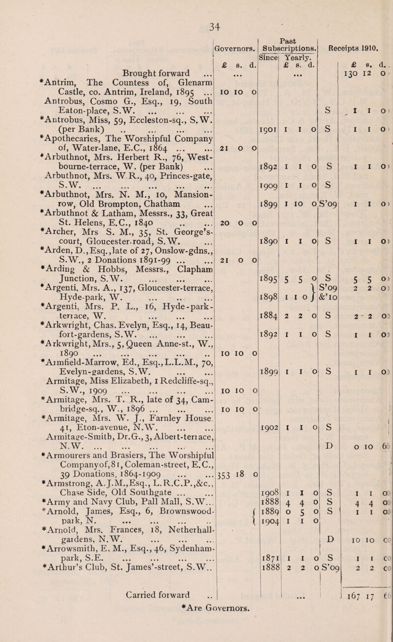 Brought forward ♦Antrim, The Countess of, Glenarm Castle, co. Antrim, Ireland, 1895 ... Antrobus, Cosmo G., Esq., 19, South Eaton-place, S.W. ♦Antrobus, Miss, 59, Eccleston-sq., S.W. (per Bank) .. ... . ♦Apothecaries, The Worshipful Company of, Water-lane, E.C., 1864 ... ♦Arbuthnot, Mrs. Herbert R., 76, West- bourne-terrace, W. (per Bank) Arbuthnot, Mrs. W.R., 40, Princes-gate, S.W. ♦Arbuthnot, Mrs. N. M., 10, Mansion- row, Old Brompton, Chatham ♦Arbuthnot & Latham, Messrs., 33, Great St. Helens, E.C., 1840 ♦Archer, Mrs S. M., 35, St. George’s- court, Gloucester-road, S.W. ♦Arden, D.,Esq.,late of 27, Onslow-gdns., S.W., 2 Donations 1891-99 ... ♦Arding & Hobbs, Messrs., Clapham Junction, S.W. . ♦Argenti. Mrs. A., 137, Gloucester-terrace, Hyde-park, W. . ♦Argenti, Mrs. P. L., 16, Hyde-park- terrace, W. . ♦Arkwright, Chas. Evelyn, Esq., 14, Beau- fort-gardens, S.W. ♦Arkwright, Mrs., 5, Queen Anne-st., W., 1890 ... ... ... *Aimfield-Marrow, Ed., Esq.,L.L.M., 70, Evelyn-gardens, S.W. Armitage, Miss Elizabeth, 1 Redcliffe-sq., S.W., 1909 . ♦Armitage, Mrs. T. R., late of 34, Cam- bridge-sq., W., 1896. ♦Armitage, Mrs. W. J., Farnley House 41, Eton-avenue, N.W. Armitage-Smith, Dr.G.,3, Albert-terrace, N.W. ♦Armourers and Brasiers, The Worshipful Companyof,8i, Coleman-street, E.C., 39 Donations, 1864-1909 ♦Armstrong, A.J.M.,Esq., L.R.C.P.,&c., Chase Side, Old Southgate ... ♦Army and Navy Club, Pall Mall, S.W... * Arnold, James, Esq., 6, Brownswood- park, N. ♦Arnold, Mrs. Frances, 18, Netherhall- gardens, N.W. ♦Arrowsmith, E. M., Esq., 46, Sydenham- park, S.E. ♦Arthur’s Club, St. James’-street, S.W.. Carried forward Governors. £ s. d. • • • 10 10 o 2100 20 o o 210 0 IO IO O 10 IO O IO IO o 353 18 o Past Subscriptions. Since Yearly. £ 8. d. • • • 1901 I I 0 1892 I I O *909 I I 0 1899 I 10 0 1890 I I 0 1895 5 5 0 ■r 1898 1 1 0 J 1884 220 1892 I 1 0 1899 I I 0 1902 I 1 0 1908 1888 1889 1904 1 I c 44c 0 5 c I I c 1871 1888 I I c 22c ...