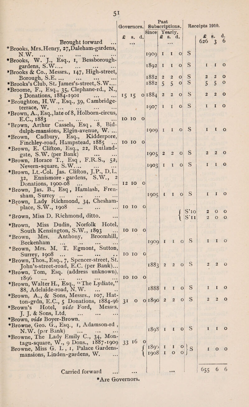 Brought forward ♦Brooks, Mrs.Henry, 27,Daleham-gardens, hr.w. ... ... ... ••• ••• ♦Brooks, W. J., Esq., i, Bessborough- gardens, S.W.... ♦Brooks & Co., Messrs., 147, High-street, Borough, S.E. ... ♦Brooks’sClub, St. James’s-street,S.W.... ♦Broome, F., Esq., 35, Clephane-rd., N., 3 Donations, 1884-1901 ♦Broughton, H.W., Esq., 39, Cambridge- terrace, W. ♦Brown, A., Esq.,late of 8, Holbom-circus, E.C., 1883 . ♦Brown, Arthur Cassels, Esq, 8, Bid- dulph-mansions, Elgin-avenue, W. ... ♦Brown, Cadbury, Esq., Kidderpore, Finchley-road, Hampstead, 1885 ♦Brown, E. Clifton, Esq., 22, Rutland- gate, S.W. (per Bank) . ♦Brown, Horace T., Esq , F.R.S., 52> Nevern-square, S.W.... ♦Brown, Lt.-Col. Jas. Chfton, J.P., D.L. 32, Ennismore - gardens, S.W., 2 Donations, 1900-08 ♦Brown, Jas. B., Esq , Hamlash, Fren- sham, Surrey ... ♦Brown, Lady Richmond, 34, Chesham- place, S.W., 1908 * Brown, Miss D. Richmond, ditto. ♦Brown, Miss Dudin, Norfolk Hotel, South Kensington, S.W., 1893 ♦Brown, Mrs. Anthony, Broomhill, Beckenham ♦Brown, Mrs. M. T. Egmont, Sutton, Surrey, 1908 ... ♦Brown, Thos., Esq., 7, Spencer-street, St. John’s-street-road, E.C. (per Bank)... ♦Brown, Tom, Esq. (address unknown). 18 9 6 ... ... ... ... ... ♦Brown, Walter H., Esq., “The Lydiate,” 88, Adelaide-road, N.W. ♦Brown, A., & Sons, Messrs., 107, Hat- ton-grdn, E.C., 5 Donations, 1884-96 ♦Brown’s Hotel, vide Ford, Messrs. J. J. & Sons, Ltd. ♦Brown, vide Boyer-Brown. ♦Browne, Geo. G., Esq., 1, Adamson-rd , N.W. (per Bank) . ♦Browne, The Lady Emily C., 34) Mon- tagu-square, W., 9 Dons., 1887-1909 Browne, Miss G. L , 1, Palace Gardens- mansions, Linden-gardens, W. Governors. £ s. d. 15 r5 0 10 IO o IO IO o 12 IO IO IO IO IO IO IO IO IO 31 o 33 16 0 Carried forward ♦Are Governors. Past Subscriptions. Since Yearly. £ s. d. • • • 1909 I I O 1892 I I O HH CH 00 00 CO CO to ts) 2 2 0 5 5 0 1884 2 2 0 1907 I I O [909 I I O 1905 2 2 0 1903 I I 0 ) 1905 3 3 l I O { 1909 3 I I O 1883 3 2 2 0 1888 I l O 3 189O 2 2 0 1898 I I O 3 189b 1908 I I O IOO ... Receipts 1910. S S s s s s £ s. d. 626 3 6 S S S’io ST 1 S s s i i o 2 5 2 1 2 5 2 1 o o o o 2 I 2 I O O I I O 2 0 0 2 0 0 I I O O 1 2 1 2 O O o I o o 655 6 6