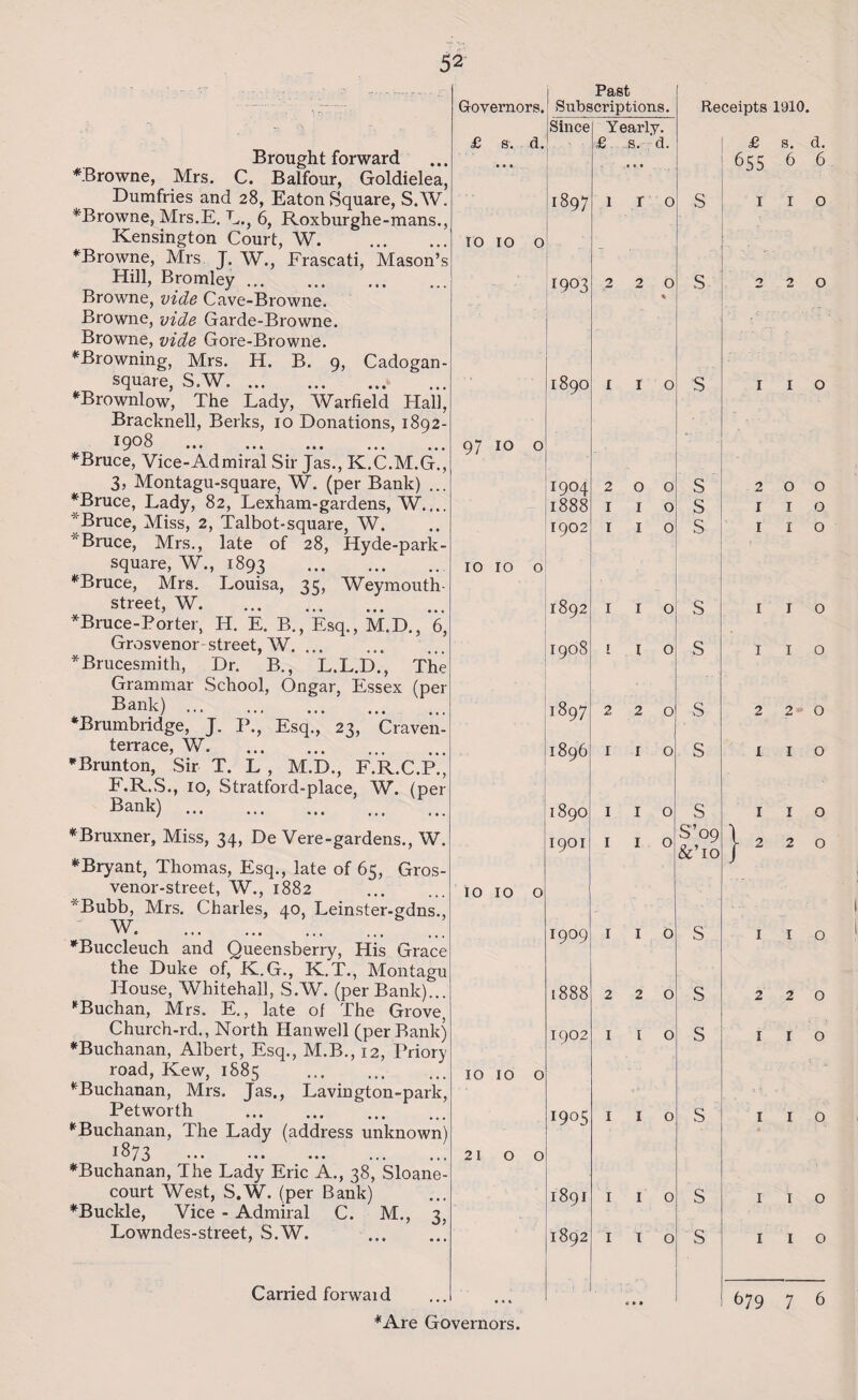 Brought forward LBrowne, Mrs. C. Balfour, Goldielea, Dumfries and 28, Eaton Square, S. W. *Browne, Mrs.E. L., 6, Roxburghe-mans., Kensington Court, W. *Browne, Mrs J. W., Frascati, Mason’s Hill, Bromley ... Browne, vide Cave-Browne. Browne, vide Garde-Browne. Browne, vide Gore-Browne. ^Browning, Mrs. H. B. 9, Cadogan- square, S.W. *Brownlow, The Lady, Warfield Hall, Bracknell, Berks, 10 Donations, 1892- 1908 . *Bruce, Vice-Admiral Sir Jas., K.C.M.G., 3, Montagu-square, W. (per Bank) ... *Bruce, Lady, 82, Lexham-gardens, W.... ' Bruce, Miss, 2, Talbot-square, W. ' Bruce, Mrs., late of 28, Hyde-park- square, W., 1893 . *Bruce, Mrs. Louisa, 35, Weymouth- street, W. *Bruce-Porter, H. E. B., Esq., M.D., 6, Grosvenor-street, W. ... *Brucesmith, Dr. B., L.L.D., The Grammar School, Ongar, Essex (per Bank). *Brumbridge, J. P., Esq., 23, Craven- terrace, W. *Brunton, Sir T. L , M.D., F.R.C.P., F.R.S., 10, Stratford-place, W. (per Bank) . *Bruxner, Miss, 34, De Vere-gardens., W. * Bryant, Thomas, Esq., late of 65, Gros- venor-street, W., 1882 ' Bubb, Mrs. Charles, 40, Leinster-gdns., W. *Buccleuch and Queensberry, His Grace the Duke of, K.G., K.T., Montagu House, Whitehall, S.W. (per Bank)... *Buchan, Mrs. E., late of The Grove, Church-rd., North Hanwell (per Bank) *Buchanan, Albert, Esq., M.B., 12, Priory road, Kew, 1885 . ^Buchanan, Mrs. Jas., Lavington-park, Petworth . *Buchanan, The Lady (address unknown) 1873 . *Buchanan, The Lady Eric A., 38, Sloane- court West, S.W. (per Bank) *Buckle, Vice - Admiral C. M., 3, Lowndes-street, S.W. Carried forwaid *Are Governors. Governors. Past Subscriptions. Since Yearly. £ s. d. £- s. d. • • 1897 1 r 0 TO IO 0 ’ - 1903 220 % 1890 i 1 0 97 10 0 1904 200 1888 1 1 0 1902 1 1 0 IO IO 0 1892 1 1 0 1908 i i 0 1897 220 1896 1 1 0 1890 1 1 0 1901 1 1 0 IO IO 0 1909 1 1 0 1888 220 1902 1 1 0 IO IO 0 1905 1 1 0 21 OO 1891 1 1 0 1892 1 1 0 • • h «• • Receipts 1910. £ 655 S s s s s s s s S’09 s s s s 2 I I } 1 2 2 I s. d. 6 6 220 o o o o o o o o 1 o 2 O o o o 0 o o 679 7 6