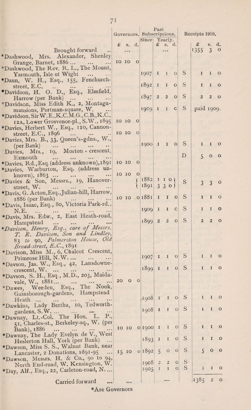 Brought forward *Dashwood, Mrs. Alexander, Shenle] Grange, Barnet, 1886 ... *Dashwood, The Rev. R. L., The Mount Yarmouth, Isle ot Wight ♦Daun, AV. H., Esq., 155, Fenchurch street, E.C. ... ... ... •Davidson, H. O. D., Esq., Elmfield, Harrow (per Bank) ♦Davidson, Miss Edith K., 2, Montagu mansions, Portman-square, W. ^ --- - ■ ; i / / street, E.C., 1896 ♦Davies, Mrs. B., 33, Queen’s-gdns., W. (perBank) Davies, Mrs., 19, Morton - crescent Exmouth * Davies, Rd., Esq. (address unknown), 189] *Davies, AVarburton, Esq. (address un- known), 1863 ... ♦Davies & Son, Messrs., 19, Hanover- street, AV. ♦Davis, G. Acton,Esq.,Julian-hill, Harr 1886 (per Bank) ♦Davis, Isaac, Esq., 80, Victoria Park- N.E. ♦Davis, Mrs. Edw., 2, East Heath-rc Hampstead * Davison, Henry, Esq., care of Messrs. T. R. Davison, Son and Dindley 83 to 90, Palmerston House, OU Bread-street, E.C., 1891 ♦Davison, Miss M., 6, Chalcot Crescent Primrose Hill, N.W. ... ♦Davson, Jas. AV., Esq., 42, Lansdowne- crescent, W. ... ♦Davson, S. H,, Esq , M.D., 203, Ma vale, W., 1881... ♦Dawes, AVeeden, Esq., The Nc___ Gainsborough-gardens, Hampstead Heath ... ♦Dawkins, Lady Bertha, 10, Tedwo gardens, S.W. ... ♦Dawnay, Lt.-Col. The Hon. L. 51, Charles-st., Berkeley-sq., W. Bank), 1886 ♦Dawnay, The Lady Evelyn de V.,V Heslerton Hall, York (per Bank) ♦Dawson, Miss S. S., Walnut Bank, i Lancaster, 2 Donations, 1891-95 ♦Dawson, Messrs. H. & Co., 9° 1° ^ 1. North End-road, W. Kensington, AV. ♦Day, Alf., Esq., 22, Carleton-road, N. Carried foiward ♦Are Governors . Past Governors. Subscriptions. Reef Since Yearly £ s. d. £ s. d. ... « • • 1 IO 10 0 1907 I I O S 1892 I I O s 1897 2 2 O s 1909 I I C s IO 10 0 10 IO 0 1900 I I O s D IO IO 0 IO IO 0 1882 I 1 O \ c 1 1891 3 3 0 0 io IO 0 [881 1 1 O s 1909 1 1 c s • 1899 2 2 0 s l > 1907 1 1 0 s • 1899 1 1 0 s . 20 0 0 to 0 CO 1 1 0 s > r CO 0 Ot 1 1 0 s . 10 t IO 0 1900 I 1 0 s r OO SO 1 1 0 s . 15 IO 0 OO >—1 5 0 0 s > 1908 2 2 0 S' • 1905 1 1 0 s % • « • — £ s. d. I I o 1 I o 2 2 0 paid 1909. 1 1 o 500 3 3 o 1 1 o 1 I o 2 2 0 I I O I I O I I O 1 I O I I O I I O 5 0 0 1 I o