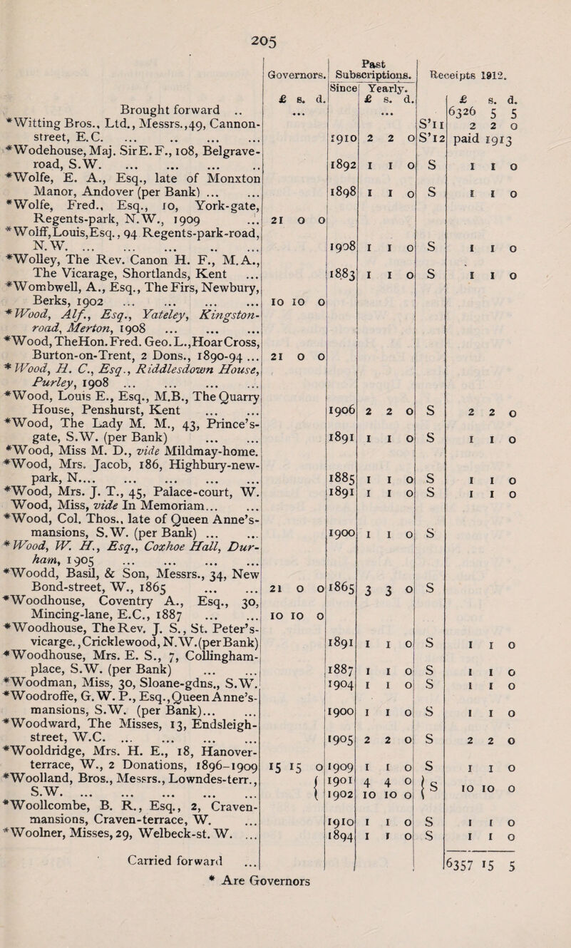 Brought forward street, E. C. odehouse, Ma road, S.W. / / j y - --- Manor, Andover (per Bank) ... *Wolfe. Fred., Esq., 10, York-gai Regents-park, N.W., 1909 * Wolff, Louis,Esq., 94 Regents-park-roa N.W. *Woliey, The Rev. Canon H. F,, MY The Vicarage, Shortlands, Kent ^Wombwell, A., Esq., The Firs, Newbui Berks, 1902 . *Wood, Alf., Esq., Yateley, Kings to road, Merton, 1908 *Wood,TheHon.Fred. Geo.L.,HoarCro Burton-on-Trent, 2 Dons., 1890-94 * Wood, H. C., Esq., Riddles down Hou. Purley, 1908 . *Wood, Louis E., Esq., M.B., TheQuai House, Penshurst, Kent *Wood, The Lady M. M., 43, Prince gate, S.W. (per Bank) *Wood, Miss M. D., vide Mildmay-hoir *Wood, Mrs. Jacob, 186, Highbury-ne park, N. *Wood, Mrs. J. T., 45, Palace-court, A Wood, Miss, vide In Memoriam... *Wood, Col. Thos., late of Queen Anne: mansions, S.W. (per Bank) ... *JVood, W. H., Esq., Coxhoe Hall, Dur¬ ham, 1905 . *Woodd, Basil, & Son, Messrs., 34, I Bond-street, W., 1865 *Woodhouse, Coventry A., Esq., Mincing-lane, E.C., 1887 *Woodhouse, The Rev. J. S., St. Pete vicarge. ,Cricklewood, N.W.(perBa *Woodhouse, Mrs. E. S., 7, Collingh place, S.W. (per Bank) -7 — - --* 7-'l-J ^ *''*'** ^ mansions, S.W. (per Bank). * Woodward, The Misses, 13, Endsleigh- street, W.C. S W ••• • o • ••• #Woollcombe, B. R., Esq., 2, Cra\ mansions, Craven-terrace, W. *Woolner, Misses, 29, Welbeck-st. W. Carried forward * Are Governors Past Governors. Subscriptions. Since Yearly. £ s. d. £ s. d. • • • 1910 2 2 0 n 1892 I I O 1898 I I 0 . 21 0 0 1908 I I 0 > 1883 I I 0 . 10 10 0 • > . 21 0 0 y 1906 2 2 0 • 1891 I I O - 1885 I I O 1891 I I O V 1900 I I O . 21 0 0 1865 3 3 0 5 .IOIOO ) 1891 1 1 0 ! 1887 1 1 0 1904 1 1 0 1900 1 1 0 ‘905 220 15 15 O 1909 1 1 0 1901 440 \ 1902 10 10 0 1910 1 1 0 [894 1 1 0 Receipts 1912. ST 1 ST 2 S s s s s s s s s s s s s s s s £ s. d. 6326 5 5 220 paid 1913 1 1 o E I O I I O S I o 2 2 0 I I O I I O I I O I I O I I O I I o 1 I o 2 2 0 I I O IO IO O I I O I I O 6357 15 5