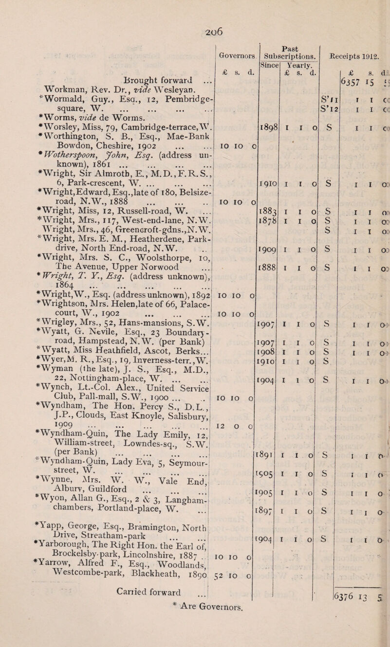 Brought forward Workman, Rev. Dr., vide Wesleyan. * Worm aid, Guy., Esa., 12, Pembridge- square, W. ... .. * Worms, vide de Worms. ♦Worsley, Miss, 79, Cam bridge-terrace, W. * Worthing ton, S. B., Esq., Mae-Bank Bowdon, Cheshire, 1902 . *Wotherspoon, John, Esq. (address un¬ known), 1861. * Wright, Sir Almrotb, E., M. D., F. R. S., 6, Park-crescent, W. *Wright,Edward, Esq.,late of 180, Belsize- road, N.W., 1888 . *Wright, Miss, 12, Russell-road, W. * Wright, Mrs., 117, West-end-lane, N.W. Wright, Mrs., 46, Greeneroft-gdns.,N.W. * Wright, Mrs. E. M., Heatherdene, Park- drive, North End-road, N.W. ♦Wright, Mrs. S. C., Woolsthorpe, 10, The Avenue, Upper Norwood * Wright, T. Y., Esq. (address unknown), 1864 . * Wright,W., Esq. (address unknown), 1892 ♦Wrightson, Mrs. Helen,late of 66, Palace- court, W., 1902 . * Wrigley, Mrs., 52, Hans-mansions, S.W. * Wyatt, G. Nevile, Esq., 23 Boundary - road, Hampstead, N.W. (per Bank) Wyatt, Miss Heathfield, Ascot, Berks... *Wyer,M. R.,Esq., 19, lnverness-terr. ,W. ♦Wyman (the late), J. S., Esq., M.D., 22, Nottingham-place, W. ♦Wynch, Lt.-Col. Alex., United Service Club, Pall-mall, S.W., 1900 ... *Wyndham, The Hon. Percy S., D.L., J.P., Clouds, East KLnoyle, Salisbury, I9°9 . * Wy ndham - Quin, The Lady Emily, 12, William-street, Lowndes-sq., S.W. (per Bank) * W yndharn - Quin, Lady Eva, 5, Seymour-; street, W. * Wynne, .Mrs. W. W.,' Vaie End' Alburv, Guildford . ♦Wyon, Allan G., Esq., 2 & 3, Langham- chambers, Portland-place, W. * Yapp, George, Esq., Bramington, North Drive, Streatham-park ♦Yarborough, The Right Hon. the Earl of’ Brockelsby.park, Lincolnshire, 1887 ♦Yarrow, Alfred F., Esq., Woodlands, Westcombe-park, Blackheath, 1890 I Carried forward Governors Past Subscriptions. Sine 3 i7 ear y. £ s. d. £ s. d. 1898 I I 0 10 10 c • 19IO I I 0 IO 10 0 1883 I I 0 1878 I I 0 1909 I I 0 1888 I I 0 IO 10 0 10 10 0 I9°7 I I 0 1907 I I 0 1908 I I 0 1910 I I 0 1904 I 1 0 IO 10 0 12 0 0 ■ 1891 I I 0 ^05 I I 0 1905 I I 0 [897 I I 0 1904 I I 0 IO 10 0 5 2 10 0 Receipts 1912. S’n S’ 12 S s s s s s s s s s s s s s £ s. d 6357 15 f r 1 c 1 1 c 1 c 1 o: 1 1 00 I I OD I I OO I I OD I I OD I O I I O) I I Q) I I 04 I I O I I O I I o I I o I I 0 6376 13 5