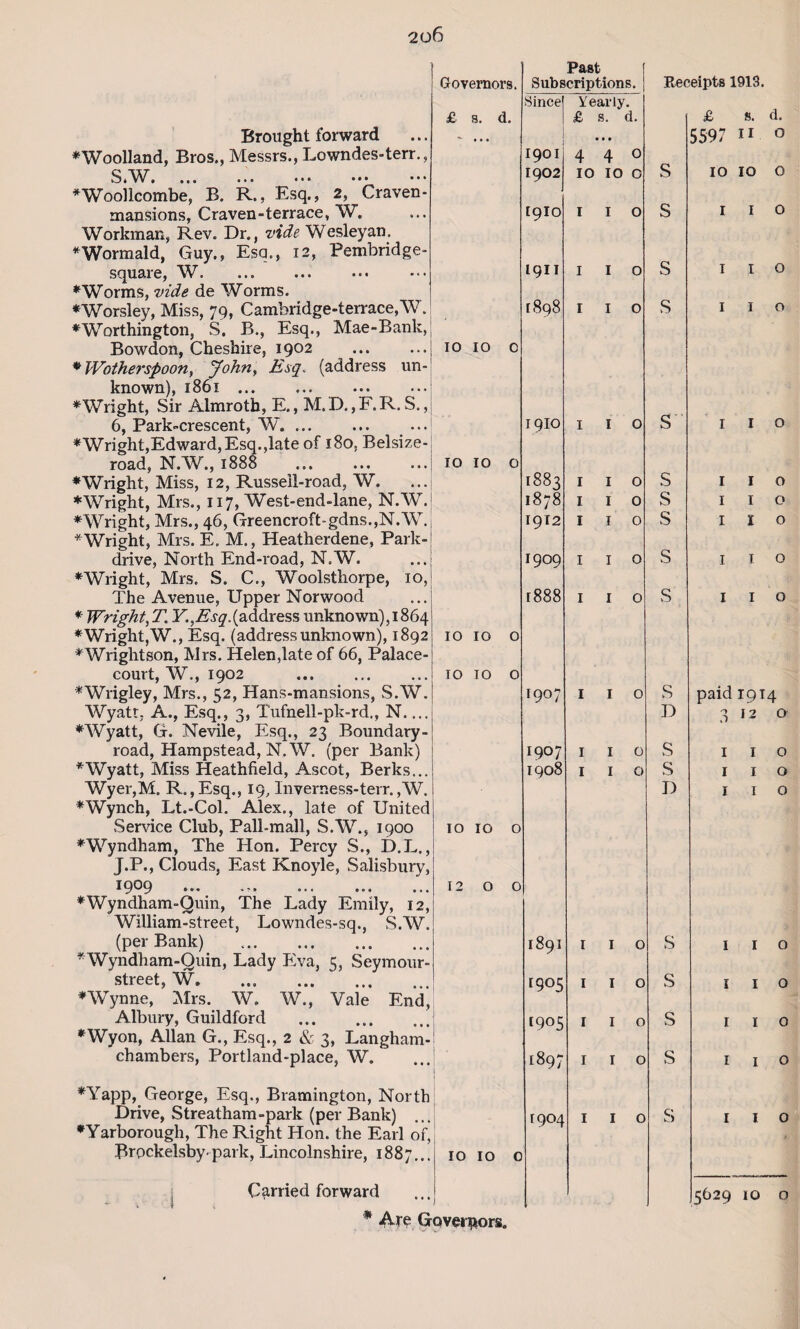 Brought forward ♦Woolland, Bros., Messrs., Lowndes-terr.; ♦Wooilcombe, B. R., Esq., 2, Craven- mansions, Craven-terrace, W. Workman, Rev. Dr., vide Wesleyan. ♦Wormald, Guy., Esa., 12, Pembridge- square, W. ♦Worms, vide de Worms. Bowdon, Cheshire, 1902 * Wotherspoon, John, Esq, (address un¬ known), 1861 ... ♦'Wright, Sir Almroth, E., M.D. ,F.R. 6, Park-crescent, W. * Wright,Edward, Esq.,late of 180, Bels road, N.W., 1888 . ♦Wright, Miss, 12, Russeil-road, W. ♦Wright, Mrs., 117, West-end-lane, N. ♦Wright, Mrs., 46, Greencroft~gdns.,N.W. ♦Wright, Mrs. E. M., Heatherdene, Park- drive, North End-road, N. W. ♦Wright, Mrs. S. C., Woolsthorpe, The Avenue, Upper Norwood court, W., 1902 road, Hampstead, N.W. (per Bank) ♦Wyatt, Miss Heathfield, Ascot, Berks.. Service Club, Pall-mall, S.W., 1900 yndham, The Hon. Percy S., D.L J.P., Clouds, East Knoyle, Salisbury i9°9 yndham-Quin, The Lady Emily, 1: William-street, Lowndes-sq., SA\ (per Bank) yndham-Quin, Lady Eva, 5, Seymou; street, W. ynne, Mrs. W. W., Vale Em Albury, Guildford . yon, Allan G., Esq., 2 & 3, Langhan chambers, Portland-place, W. pp, George, Esq., Bramington, Nort Drive, Streatham-park (per Bank) . Carried forward * Are Governors. Governors. Past Subscriptions. Sincej Y early. £ s. d. £ s. d. 1901 4 • • 4 0 1902 10 10 0 [910 1 1 0 1911 1 1 0 1898 1 1 0 1 10 1 10 0 19IO 1 1 0 IO 10 0 1883 1 1 0 . 1878 1 1 0 . 1912 1 1 0 1909 1 1 0 t r 888 1 1 0 10 10 0 10 TO 0 1907 1 1 0 ■ 1907 1 1 0 1 1908 1 1 0 10 y 3 IO 0 . 12 3 O 0 • 1891 1 1 0 J ; 1905 1 1 0 J 1905 1 1 0 1 1897 1 1 0 .* y 1904 1 1 0 . 10 •J IO 0 Receipts 1913. S S S S S S S s s s s D s s D s s s s s £ s. d. 5597 11 o 10 10 o 1 1 o I I o I I o I I O I I o I I o I X o I I o I I o paid 19T4 a 12 O I I O I I O I I o I I o I I o I I o I I o I I o 5629 10 o