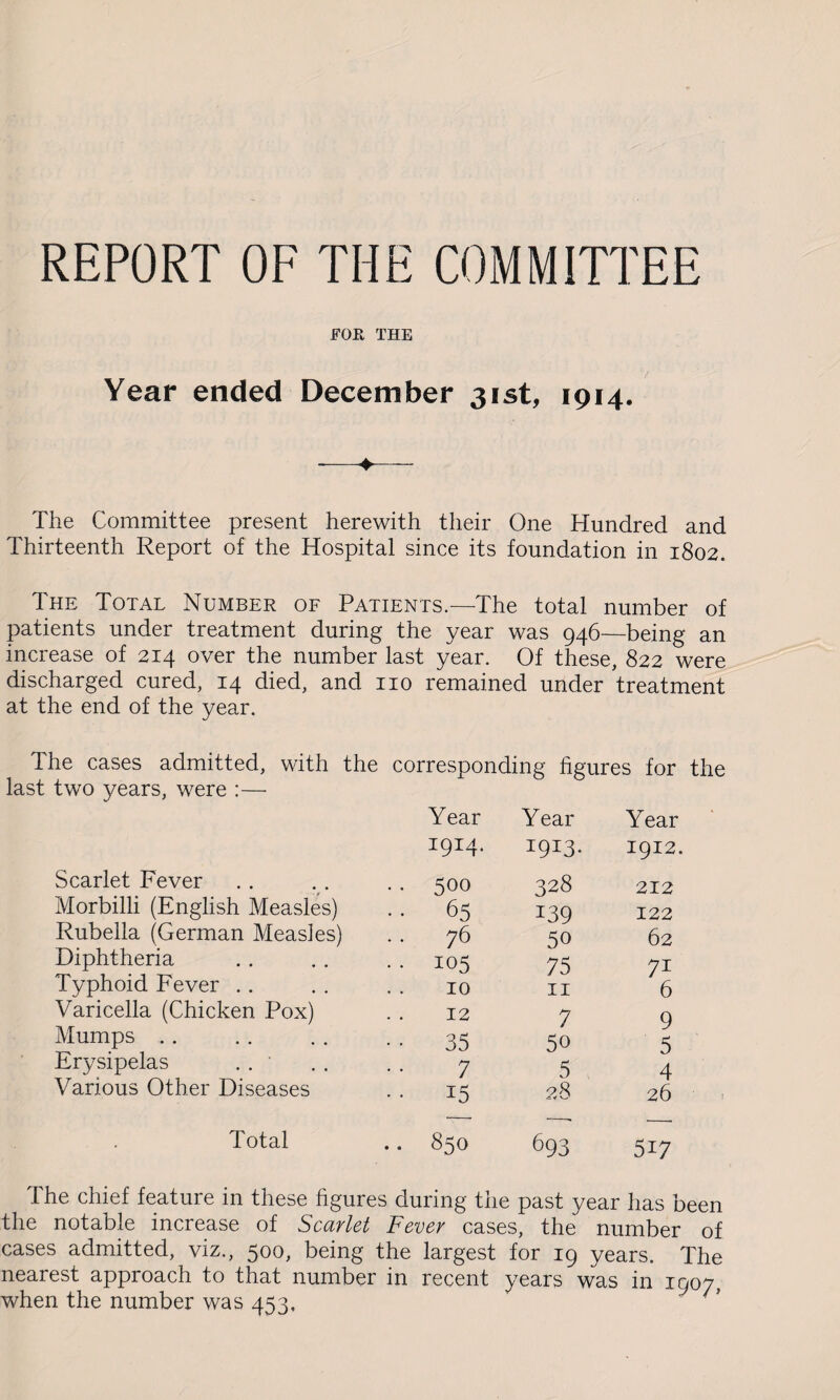 REPORT OF THE COMMITTEE FOE. THE Year ended December 31st, 1914. ♦ The Committee present herewith their One Hundred and Thirteenth Report of the Hospital since its foundation in 1802. The Total Number of Patients.—The total number of patients under treatment during the year was 946—being an increase of 214 over the number last year. Of these, 822 were discharged cured, 14 died, and no remained under treatment at the end of the year. The cases admitted, with the last two years, were :— Scarlet Fever Morbilli (English Measles) Rubella (German Measles) Diphtheria Typhoid Fever Varicella (Chicken Pox) Mumps Erysipelas . . ' Various Other Diseases Total corresponding figures for the Year Year Year 1914. I9I3- 1912. 500 328 212 65 139 122 76 50 62 105 75 71 10 11 6 12 7 9 35 50 5 7 5 4 15 28 26 850 693 5i7 the chief feature in these figures during the past year has been the notable increase of Scarlet Fever cases, the number of cases admitted, viz., 500, being the largest for 19 years. The nearest approach to that number in recent years was in 1907, when the number was 453,