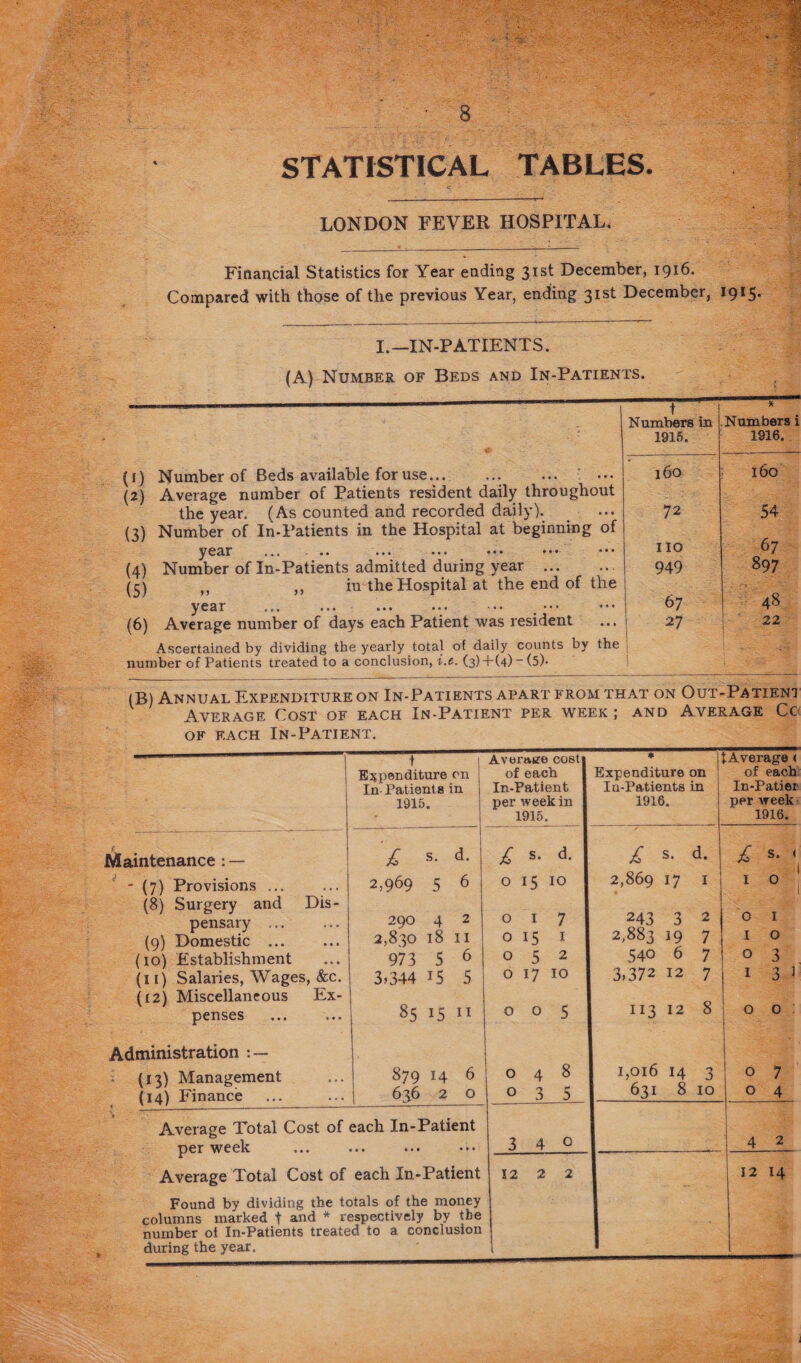 STATISTICAL TABLES. LONDON FEVER HOSPITAL/ Financial Statistics for Year ending 31st December, 1916. Compared with those of the previous Year, ending 31st December, 1915. I.-IN-PATIENTS. (A) Number of Beds and In-Patients. (1) Number of Beds available for use... (2) Average number of Patients resident daily throughout the year. (As counted and recorded daily). (3) Number of In-Patients in the Hospital at beginning of year ... . .. ... ... ••• ••• ••• (4) Number of In-Patients admitted during year . (5) ,, ,, in the Hospital at the end of the year (6) Average number of days each Patient was resident Ascertained by dividing the yearly total of daily counts by the number of Patients treated to a conclusion, i.e. (3) + (4)_(5)- Numbers in 1915. Numbers i 1916. 160 160 72 54 IIO 67 949 897 67 48 27 1 1 22 r 1 at on Out-Patient NINUALr.ArMUUUJUlUH lll-j. ........ -* ----- Average Cost of each In-Patient per week ; and Average Co of each In-Patient. t Expenditure 011 In Patients in 1915. Maintenance : — - (7) Provisions. (8) Surgery and Dis¬ pensary ... (9) Domestic ... (10) Establishment (it) Salaries, Wages, &c. (12) Miscellaneous Ex¬ penses £ s. d. 2,969 5 6 290 4 2 2,830 18 11 973 5 6 3)344 IS 5 Administration : — (13) Management (14) Finance 85 15 11 879 14 6 636 2 o Average Total Cost of each In-Patient per week during the year. Average cost of each In-Patient per week in 1915. * Expenditure on Iu-Patients in 1916. ►Average < of each In-Patiei per week 1916. £ s. d. £ s- d- £ s- \ 0 15 10 2,869 17 1 ■ °i 017 243 3 2 0 1 0 15 1 2,883 19 7 i 0 052 540 6 7 0 3 0 17 10 3,372 12 7 1 3 1 LO O O 113 12 8 O o'] O48 1,016 14 3 O 7 0 3 5 631 8 10 0 4 3 4C 4 2 1 i