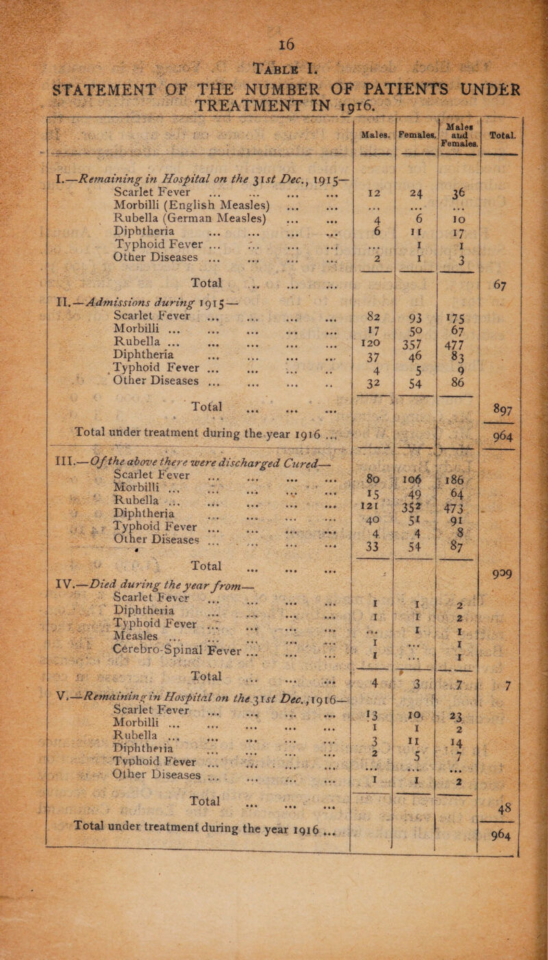 Table I. STATEMENT OF THE NUMBER OF PATIENTS UNDER TREATMENT IN 1916. Males. Females, Males and Females. Total. ! f - I.—Remaining in Hospital on the 31 st Dec., 1915— Scarlet Fever Morbilli (English Measles) Rubella (German Measles) Diphtheria . Typhoid Fever ... '.. Other Diseases ... 12 4 6 2 24 • • • 6 11 1 1 36 IO 17 I 3 Total 67 II.—Admissions during 1915 — Scarlet Fever . Morbilli.. . Rubella. Diphtheria . Typhoid Fever ... Other Diseases. 82 17 120 37 4 32 93 5o 357 46 5 54 175 67 477 83 9 86 Total . • *■ \ * TV' . _ . V • V-1 897 Total under treatment during the year 1916 ... 964 III.—Of the above there were discharged Cured—- Scarlet Fever • * * * • • * Ml Morbilli ... 0 • * • • • ••• • • 8 Rubella ... ■ *•* Diphtheria . Typhoid Fever ... .” ^ Other Diseases ... '• 4 80 15 121 40 4 33 106 49 35* 5r 4 54 186 64 473 9i 8 87 Total . IV.—Died during the year from_ Scarlet Fever . _. , , . • • • • • • • ... Diphtheria Typhoid Fever . .: . Rasies ... .; ... Cerebro-Spinal Fever. 1 1 1 1 1 1 1 2 2 1 1 1 909 Total * • * * • • V,—- Remaining in Hospital on the list Dec. ,iqi6— Scarlet Fever * * • ftft Morbilli ... • * • • • • • • ••• ••• Rubella ... * * * Diphtheiia 1 8 • • ••• • • « ••• Typhoid Fever ... • Other Diseases .. 4 *3 1 3 2 • • • 1 3 i° i 11 5 1 I • « n i-i : 7 Total • • • ••• ••• 48 Total uncier treatment during the year 1916 . 1 i 964
