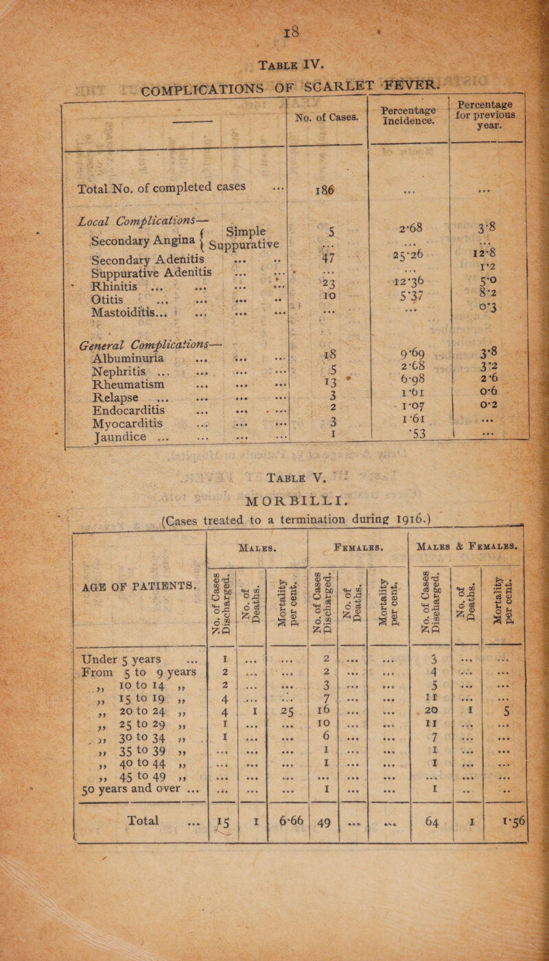 Total No. of completed cases Local Complications— , ■. f Simple Secondary Angina | Suppurative Secondary Adenitis Suppurative Adenitis Rhinitis ... Otitis Mastoiditis... General Complications Albuminuria Nephritis ... Rheumatism Relapse Endocarditis Myocarditis Jaundice ... of Cases. Percentage Incidence. 1 Percentage for previous year. 186 • • • 1 • * 5 2-68 00 47 ». • 25-26 ... 12-8 » ■> * 1*2 23 12-36 s*° 10 5’37 8-2 * « * • • « 0*3 18 9-69 3*8 5 2-68 3‘2 13 * 6-98 2 *6 3 1*61 o*6 2 1-07 0-2 3 1 '6i ... 1 •53 1 Table V. M OR BILL I. (Cases treated to a termination during 1916.) AGE OF PATIENTS. Males. Females. Males & Females. No. of Cases Discharged. No. of Deaths. 1 Mortality per cent. No. of Cases Discharged. No. of Deaths. Mortality per cent. No. of Cases Discharged. No. of Deaths. Mortality per cent. Under 5 years « »• I • • • 2 3 • • 1 c * • From 5 to 9 years 2 • * ,• 2 4 ... ... >> 10 to 14 yy 2 • • • 3 5 ... ... }) 15 to 19 yy 4 1.9 7 ir • •• ... yy 20 to 24 yy 4 I 25 16 20 I 5 >> 25 to 29 yy I • 10 11 ... 0 * * yy 30 to 34 yy I 6 7 •»« yy 35 to 39 » • « • • • 1 1 ... • • • yy 40 to 44 yy ... 1 1 • • • ... y y 45 to 49 yy • • • • • • • • • ... 50 years and over ... ... • • • 1 1 • «« £