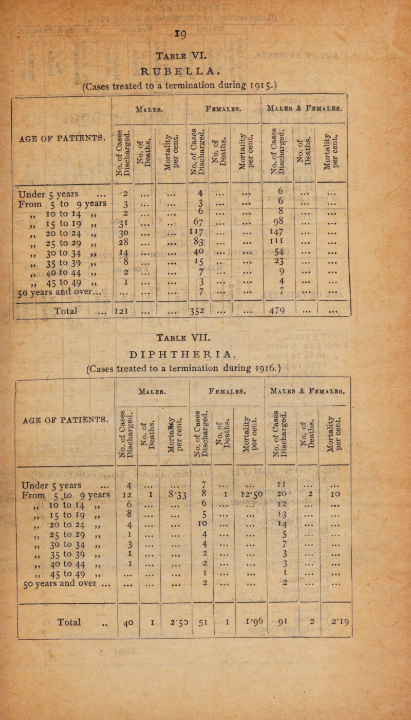 Table VI. RUBELLA. (Cases treated to a termination during 1915.) Males. Females. Males & Females. AGE OF PATIENTS. 05 • 1 tE 0) o3 be 0 53 ' vM 0 0 6.2 No. of Deaths. Mortality per cent. ® • 05 0) b£ 6.2 No. of Deaths. Mortality per cent. No. of Cases Discharged. No. of Deaths. Mortality per cent. i Under 5 years 2 4 ... • • « 6 6 ... From 5 to 9 years 3 3 • »•« ... „ 10 to 14 „ „ 15 t0 l9 „ 2 31 . 6 67 • « • . • • 8 98 „ 20 to 24 „ 3° 117 ... ... 147 „ 25 to 29 „ 28 • . . 83 ... 111 ,, 3° to 34 » 14 40 ... 54 „ 35 t0 39 >f 8 15 23 „ 40 to 44 „ 2 7 ... 9 ... » 45 to 49 » 1 3 ! * * * 4 0 a 0 I 50 years and over... ... - 7 .. 7 . » . | Total 121 I ... 352 I ; ... 479 1 ... ... Table VII. DIPHTHERIA. (Cases treated to a termination during 1916.) AGE OF PATIENTS. - I Males. Females. Males & Females. No. of Cases Discharged. No. of Deaths. Morta&fcy per cent. No. of Cases Discharged. No. of Deaths. Mortality per cent. No. of Cases Discharged. No. of Deaths. Mortality per cent. Under 5 years • • # 4 • « • • • • ' 7 • • « II • • • From 5 .to 9 years 12 I 833 8 I 12*50 20 2 10 99 10 to 14 99 6 • • • 6 ... 12 99 15 to 19 99 8 • • • 5 • • • 13 99 20 to 24 99 4 • • • 10 • • • 14 99 25 to 29 99 . 1 • • 0 4 • • • 5 9 9 3 ° t(> 34 99 3 .. . 4 • • • 7 99 35 t° 39 99 1 • • • 2 ... 3 99 40 to 44 99 1 ... 2 ♦ • • 3 99 45 to 49 99 . •. 1 • • • 1 50 years and over ... • • • • • • 2 • • • . . 2 • • 40 1 l 2