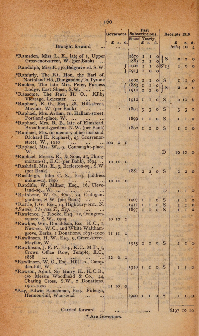 i6o Brought forward .msden, Miss L. E., late of i, U Grosvenor-street, W. (per Bank) Lodge, East Sheen, S.W. tnsome, The Rev. R. < Vicarage, Leicester iphael, E. G., Esq., 38, Mayfair, W. (per Bank) iphael, Mrs. Arthur, 16, Hal Portland-place, W. ... y street, W., 1910 . ♦Raphael, Mrs. W., 9, Counaught-ph W. ♦Raphael, Messrs. R., & Sons, 25, Thr morton-st., E.C. (per Bank), 1894 ♦Rashdall, Mrs. E., 3, Eccleston-sq., S. (per Bank) .. ♦Rashleigh, John C. S., Esq. (addi unknown), 1896 Ratclifle, W. Milner, Esq., 16, Cle land-sq., W. ♦Rathbone, W. G., Esq., 39, Cadog; gardens, S.W. (per Bank) ♦Rattle, J. G., Esq., 14, Highbury-terr., N. *Earwle, The late T!, E$q. ♦Rawlence, J. Rooke, Esq., 12, Ovington- square, S.W., 1909 ... ♦Rawlins, Wm. Donaldson, Esq., K.C,, New-sq., W. C., and White Waltham- grove, Berks, 2 Donations, 1891-1 ♦Rawlinson, H. W., Esq., 9, Green-Str Mayfair, W„ ♦Rawlinson, J. F. P., Esq., K.C., M.P Crown Office Row, Temple, E 1888 ... ... ... ... ♦Rawlinson, W. G., Esq., Hill Lo., Cai den-hill, W. ♦Rawson, Adml. Sir Harry H., K.C. c/b Messrs Woodhead & Co., Charing Cross, S.W., 2 Donatic 1901-1909 .. ♦Ray, Edwin Runchman, Esq., Firlei Hermon-hill, Wanstead Carried forward * Are Governors. • * Past Governors. Subscriptions. Since Yearly. ' £ s. d. • £ s. d. • • • r 1 1879 I I O • 1883 2 2 0 / 1902 I I O 1 1913 IOO } 1902 I I O 5 { 1883 I i o| l j 1910 2 2 0 1912 1 1 ° ■ « 1894 3 3 0 • 1899 I 1 1 0 9 ) 9 1890 1 1 0 . 100 0 0 9 • 1 ►H O W O O . 1881 . 220 s V . 10 10 0 IQ07 I I 0 . 1911 I I 0 ■ 1897 I I 0 10 10 0 9 II II O >! 1915 2 2 0 12 0 0 1910 I I O \ 11 10 0 ) 1900 I I O • • • • • ft Receipts 1916. Is s’15 £ s. d. 6264 10 4 S s s s D D S S s 2 I 1 2 2 o 1 2 O o o o o 10 3 3 o o o 10 10 o o I I o o o © o 0 6297 10 I©