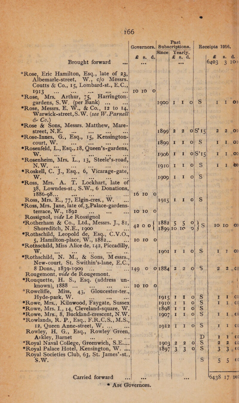 Brought forward Governors. £ b. d. *Rose, Eric Hamilton, Esq., late of 23, Albemarle-street, W., c/o Messrs. Coutts & Co., 15, Lombard-st., E.C., 1913 ••• ••• — - ••• *Rose, Mrs. Arthur, 75, Harrington- gardens, S.W. (per Bank) ... ♦Rose, Messrs. E. W., & Co., 12 to 14, Warwick-street,S.W. (see W.Parnell &> Co.) ♦Rose & Sons, Messrs. Matthew, Mare- street, N.E. ♦Rose-Innes, G., Esq., 15, Kensington* court, W. ♦Rosenfeld, L.,Esq., 18, Queen’s-gardens, W *» • ••• o • • • « 0 •*« •»» * Rosenheim, Mrs. L., 13, Steele’s-road, N W ’I e * » • • • a ••• coo 00® ♦Roskell, C. J., Esq., 6, Vicarage-gate, W • a ••• oc» ♦Ross, Mrs. A. T. Lockhart, late of 38, Lowndes-st, S.W., 6 Donations, 1886-98... .. • ... ... ... Ross, Mrs. E., 77, Elgin-cres., W. ♦Ross, Mrs. Jane, late of,3,Palace-gardens- terrace, W., 1892 ... . Rossignol, vide Le Rossignol ^Rotherham & Co., Ltd., Messrs. J., 81, Shoreditch, N.E., 1900 ♦Rothschild, Leopold de, Esq., C.V.O., 5, Hamilton-place, V., 1882.... ♦Rothschild, Miss Alice de, 142, Piccadilly, W « a • e • * & • ♦ • ••• • • ^ ♦Rothschild, N. M., & Sons, Messrs., New-court, St. Swithin’s-lane, E.C., 8 Dons., 1839-1909 ... Rougemont, vide de Rougemont. ♦Rouquette, H. S., Esq. (address un¬ known), 1888. *Rowcliffe, Miss, 43, Gloucester-ter., Hyde-park, W. . ♦Rowe, Mrs., Kilnwood, Faygate, Sussex ♦Rowe, Mrs. I., 14, Cleveland-square. W. ♦Rowe, Mrs., 8, Buckland-crescent, N.W. *Rowlands, R. P., Esq.. F.R.C.S., M.S., 12, Queen Anne-street, W. ... Rowley, H. G., Esq., Rowley Green, Atkley, Barnet *Royal Naval College, Greenwich, S.E.... ♦Royal Palace Hotel, Kensington, W. ... Royal Societies Club, 63, St. James’-st., S.W. 10 10 o 16 10 o 10 10 o 42 o o j 10 10 o 149 o o 10 10 o Carried forward ♦ Are Governors. Past Subscriptions. Since Yearly. £ s. d. • • • 1900 I I O - 1899 2 2 0 1899 I I O 1906 I I 0 1910 I I 0 1909 I I 0 1915 I I 0 1882 1899 550 10 10 0 19OI I I 0 1884 2 2 0 1915 1910 1898 1907 I I 0 I I 0 I I O I I O 1912 i i 0 1903 1897 220 3 3 0 ... Receipts 1916. 6403 3 IO S S S S s s D s s 2 I I I 2 I I I Q O. o: hi 10 10 or 1 2 3 1 2 3 5 5 ( 6438 17 i<