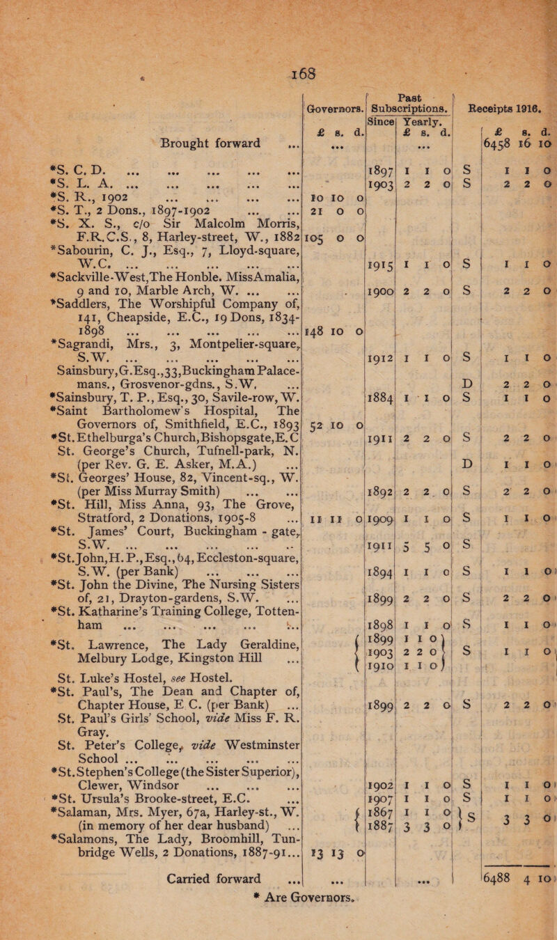 & Brought forward *q r T) • V/ o  • • i « *•« • • • ••• • • • *S T A W • -»->» ••• ••• ••• e • • ••• ^S( j 1902 »(l t>* ... .». *S. T., 2 Dons., 1897-1902 . ♦S. X. S., c/o Sir Malcolm Morris, F.R. C.S,, 8, Harley-street, W., 1882 *Sabourin, C. J., Esq., 7, Lloyd-square, ~W,C' ♦Sackville-West,The Honble. MissAmalia, 9 and 10, Marble Arch, W. ... ♦Saddlers, The Worshipful Company of, 141, Cheapside, E.C., 19 Dons, 1834- 18 9 8 ... ... ... ... ... *Sagrandi, Mrs., 3, Montpelier-square, S W *—’ * * » • ••• ••• ••• ••• ••• Sainsbury,G.Esq.,33,Buckingham Palace- mans., Grosvenor-gdns., S.W, ♦Sainsbury, T. P., Esq., 30, Savile-row, W. ♦Saint Bartholomew’s Hospital, The Governors of, Smithfield, E.C., 1893 *St. Ethelburga’s Church,Bishopsgate,E. C St. George’s Church, Tufnell-park, N. (per Rev. G. E. Asker, M.A.) ♦S£. Georges’ House, 82, Vincent-sq., W. (per Miss Murray Smith) . ♦St. Hill, Miss Anna, 93, The Grove, Stratford, 2 Donations, 1905-8 ♦St. James’ Court, Buckingham - gate, S W • »* * ••• ••• ••• ••• t * ♦St. John,H. P.,Esq., 64, Eccleston-square, S.W. (per Bank) . ♦St. John the Divine, The Nursing Sisters of, 21, Drayton-gardens, S.W. ♦St. Katharine’s Training College, Totten- ham ... ... ... ... ♦St. Lawrence, The Lady Geraldine, Melbury Lodge, Kingston Hill St. Luke’s Hostel, see Hostel. ♦St. Paul’s, The Dean and Chapter of, Chapter House, E C. (per Bank) St. Paul’s Girls’ School, vide Miss F. R. Gray. St. Peter’s College,, vide Westminster School ... ... ... ... ... *St. S tephen’s College (the Sister Superior), Clewer, Windsor *St. Ursula’s Brooke-street, E.C. ♦Salaman, Mrs. Myer, 67a, Harley-st., W (in memory of her dear husband) ♦Salamons, The Lady, Broomhill, Tun bridge Wells, 2 Donations, 1887-91.. Governors £ 8. d. lo 10 o 2IOO 105 O O 148 10 o 52 10 o Past Subscriptions. Since 1897 1903 1915 1900 on o 13 13 o Carried forward * Are Governors. 1912 1884 1911 1892 1909 1911 1894 1899 1898 1899 1903 1910 Yearly. £ s. d. 1 2 1 2 1 2 1 2 O 2 I 5 1 2 2 1 5 1 2 1 1 1 1 o 220 I I o 1899 2 2 0 1902 I907 1867 1887 I I I 3 1 1 1 3 o o o o Receipts 1916. S S S s f £ s. d. 6458 16 10 1 1 o 220 D S s D S s s s s s s s s s Is I I o 220 220 I I o 2 2 0 1 I O 2 2 0 1 I O IlO 2 2 0 I I O 1 I o 2 2 0 I I I I O o 330 6488 4 10