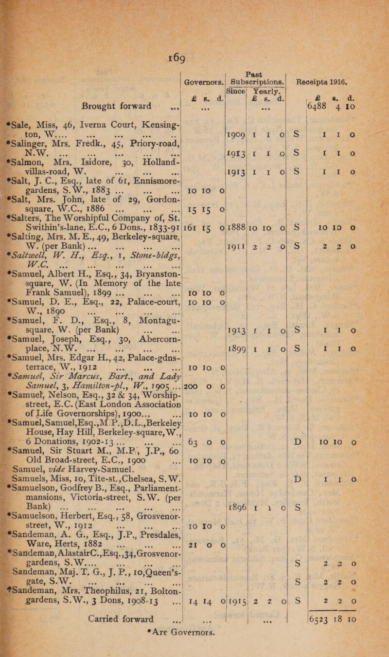 Brought forward Governors. £ s. d. ♦Sale, Miss, 46, Iverna Court, Kensing- ton W UV/Uj T » • • « • ••• ••• t • ♦Salinger, Mrs. Fredk., 45, Priory-road,’ N.W, ... . . ♦Salmon, Mrs. Isidore, 30, Holland- villas-road, W. ♦Salt, J. C., Esq., late of 61, Ennismore gardens, S.W., 1883 ... ... ... 10 10 ♦Salt, Mrs. John, late of 29, Gordon- square, W.C., 1886 . ... 15 15 o ♦Salters, The Worshipful Company of, St. Swithin’s-lane, E.C., 6 Dons., 1833-91 161 15 Q ♦Salting, Mrs. M. E., 49, Berkeley-square, W. (per Bank). *Saltwell, W. //., Esq., 1, Stone-bldgs, W C “ r • V • ••• ••• • • • ••• ••• ♦Samuel, Albert H., Esq., 34, Bryanston- square, W. (In Memory of the late Frank Samuel), 1899 ... ... ...! 10 10 0 ♦Samuel, D. E., Esq., 22, Palace-court, 10 10 o W., 1890 .. ...| ♦Samuel, F. D., Esq., 8, Montagu- square, W. (per Bank) ♦Samuel, Joseph, Esq., 30, Abercorn- place, N.W. ♦Samuel, Mrs. Edgar H., 42, Palace-gdns- terrace, W., 1912 . ♦Samuel, Sir Marcus, Bart., and Lady Samuel, 3, Hamilton-pi., W., 1905 ... 200 o ♦Samuel, Nelson, Esq., 32 & 34, Worship- street, E.C. (East London Association of Life Governorships), 1900. ♦Samuel, Samuel,Esq.,MP.,D.L.,Berkeley House, Hay Hill, Berkeley-square,W., 6 Donations, 1902-13 ... ♦Samuel, Sir Stuart M., M.P , J.P., 60 Old Broad-street, E.C., 1900 Samuel, vide Harvey-SamueL Samuels, Miss, 10, Tite-st.,Chelsea, S.W. ♦Samuelson, Godfrey B., Esq., Parliament- mansions, Victoria-street, S.W. (per Bank). ♦Samuelson, Herbert, Esq., 58, Grosvenor- street, W., 1912 . ♦Sandeman, A. G., Esq., J.P., Presdales, Ware, Herts, 1882 * S an deman, Alastair C., Esq., 34, Grosvenor- gardens, S.W. Sandeman, Maj. T. G., J. P., io,Queen’s- gate, S.W. ^Sandeman, Mrs. Theophilus, 21, Bolton- gardens, S.W., 3 Dons, 1908-13 ... 14 14 o Carried forward 10 10 0 200 0 0 IO IO 0 63 0 0 IO IO 0 Past Subscriptions. Since Yearly. £ s. d. • e « 1909 I I 0 *913 I I O 1913 I I 0 1888 >—< 0 M O O iqil 2 2 0 I9T3 I I O 1899 I I 0 1896 10 10 o 2100 Receipts 1916. S S S f £ '6488 s. d. 4 IO S S 19151 2 2 0 S s N D D S S s o o o 10 10 2 2 O o o o 10 10 o 2 2 O O [6523 18 10