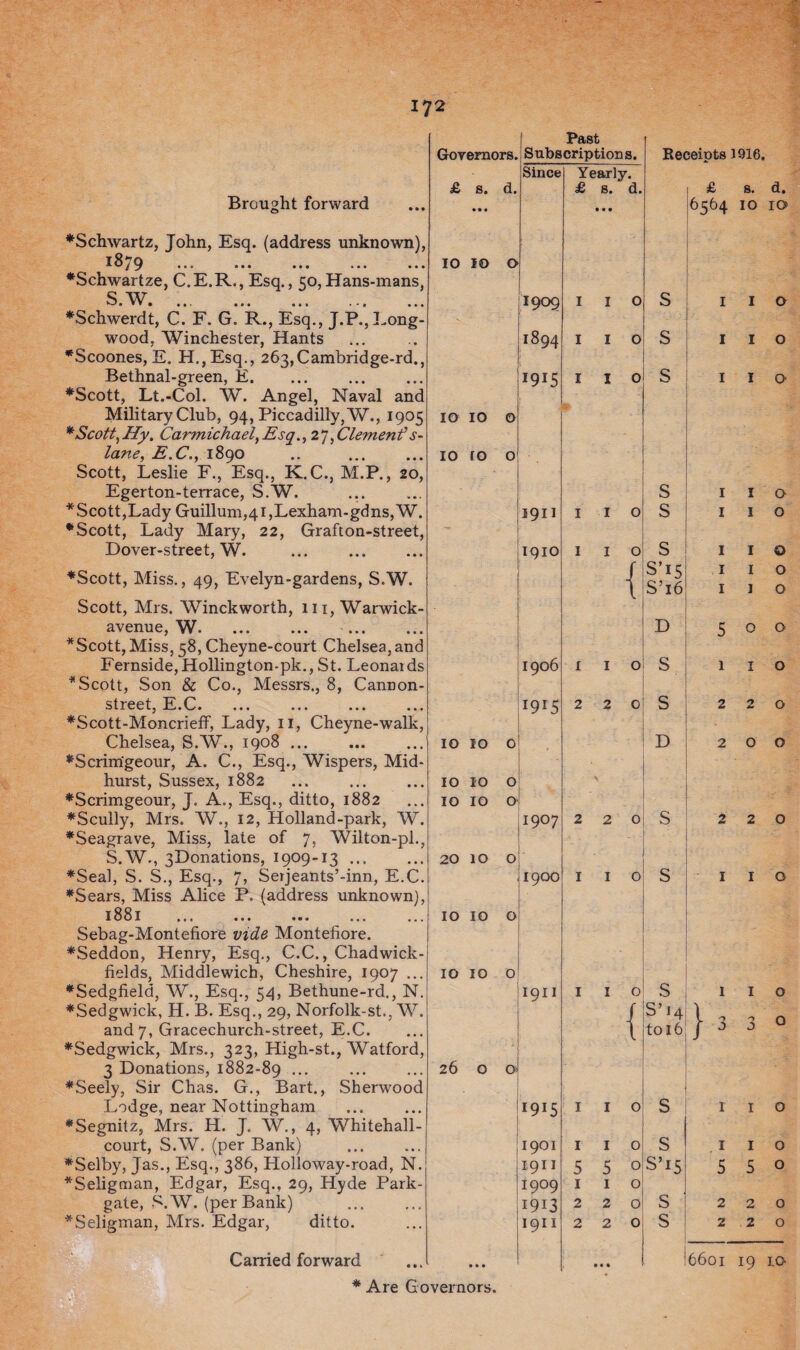 I?2 Brought forward ♦Schwartz, John, Esq. (address unknown), 1879 ••• ••• ••• ••• ♦Schwartze, C.E.R., Esq., 50,Hans-mans S.W. ♦Schwerdt, C. F. G. R., Esq., J.P.,Long- wood, Winchester, Hants ♦Scoones, E. H.,Esq., 263,Cambridge-rd., Bethnal-green, E. ♦Scott, Lt.-Col. W. Angel, Naval and Military Club, 94, Piccadilly, W., 1905 ♦ Scott,Hy. Carmichael,Esq., 27,Clement'1 s- lane, E.C., 1890 .. . Scott, Leslie F., Esq., K.C., M.P., 20, Egerton-terrace, S.W. ... *Scott,Lady Guillum,4i,Lexham-gdns,W. ♦Scott, Lady Mary, 22, Grafton-street, Dover-street, W. ... . ♦Scott, Miss., 49, Evelyn-gardens, S.W. Scott, Mrs. Winckworth, 111, Warwick- avenue, W. *Scott,Miss, 58, Cheyne-court Chelsea,and Fernside, Hollington-pk., St. Leonaids * Scott, Son & Co., Messrs., 8, Cannon- street, E.C. ♦Scott-Moncrieff, Lady, 11, Cheyne-walk, Chelsea, S.W., 1908 ... ♦Scrim'geour, A. C., Esq., Wispers, Mid¬ hurst, Sussex, 1882 ♦Scrimgeour, J. A., Esq., ditto, 1882 ♦Scully, Mrs. W., 12, Holland-park, W. ♦Seagrave, Miss, late of 7, Wilton-pl., S.W., 3Donations, 1909-13. ♦Seal, S. S., Esq., 7, Serjeants’-inn, E.C. ♦Sears, Miss Alice P. (address unknown), 1881 . Sebag-Montefiore vide Montefiore. ♦Seddon, Henry, Esq., C.C., Chadwick - fields, Middlewich, Cheshire, 1907 ... ♦Sedgfield, W., Esq., 54, Bethune-rd., N. ♦Sedgwick, H. B. Esq., 29, Norfolk-st., W. and 7, Gracechurch-street, E.C. ♦Sedgwick, Mrs., 323, High-st., Watford, 3 Donations, 1882-89 ... ♦Seely, Sir Chas. G., Bart., Sherwood Lodge, near Nottingham ♦Segnitz, Mrs. H. J. W., 4, Whitehall- court, S.W. (per Bank) ... ...[ ♦Selby, Jas., Esq., 386, Holloway-road, N.j *Seligman, Edgar, Esq., 29, Hyde Park- gate, S.W. (per Bank) *Seligman, Mrs. Edgar, ditto. Carried forward 10 10 o 10 10 o 10 ro o 10 10 o 20 10 o 10 10 o 10 10 o 26 O O’ Past . Subscriptions. Since Yearly. > £ s. d. • • • 1909 I I O 1894 I I O 1915 ' • I I 0 1911 I I O 1910 ] I I O 1906 ■ I I O 1915 y I- 2 2 0 1907 2 2 0 , 1900 ► I I O I9II I I O { 1915 I I O 19OI I I O 1911 5 5 0 1909 I I O 1913 2 2 0 19II 2 2 0 Receipts 1916. i £ s. d. 6564 10 ro S S S’16 D S S D S S s S’14 toi6 1 1 o 1 1 o I I o I I I I I 5 1 2 } 1 'j J S S’15 s s 1 5 2 2 Q O o o o o o 1 o 2 O 2 0 0 2 2 0 I I O I n o o o I I o 1 o 5 o 2 o 2 O !66oi 19 j.o