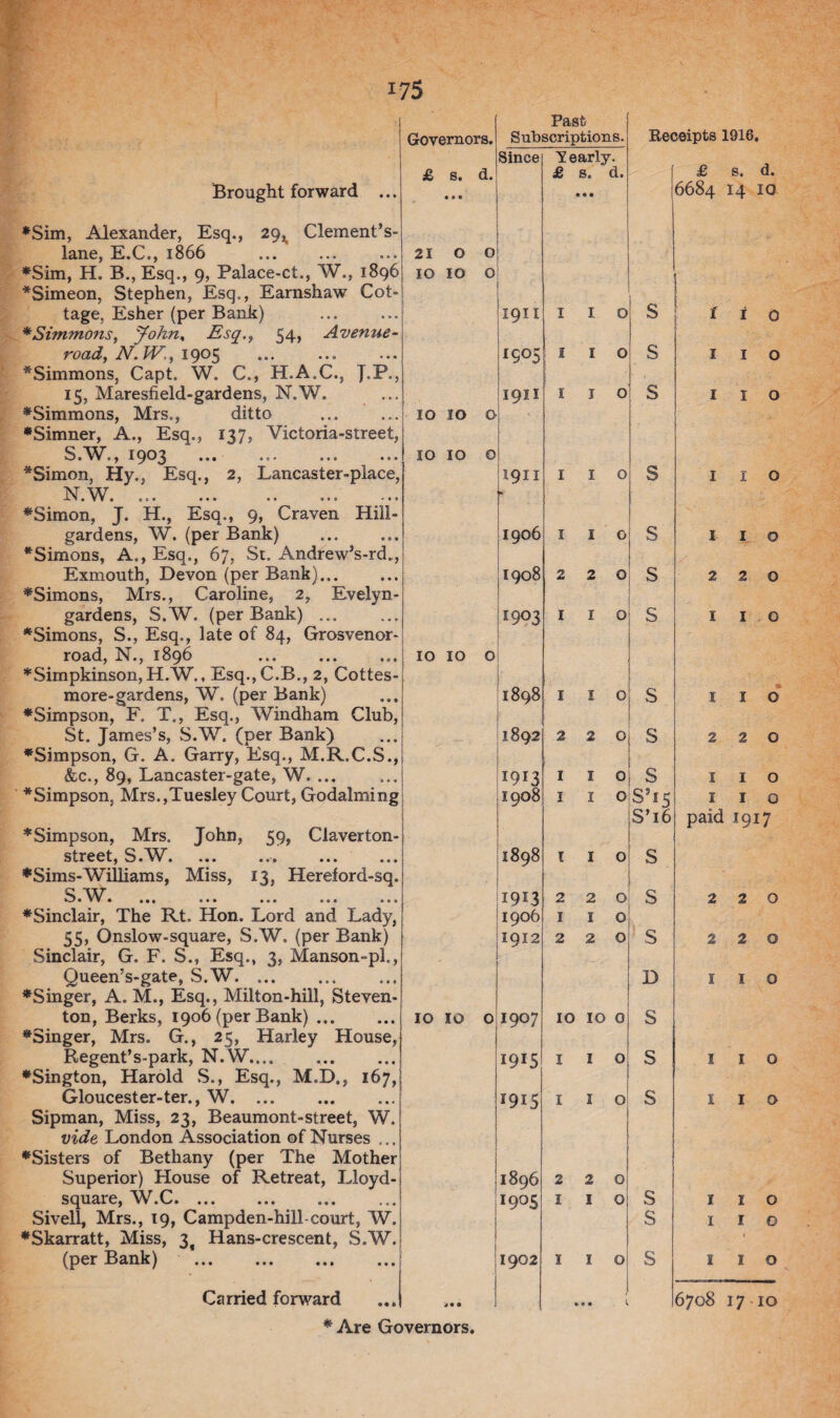 Brought forward ... ♦Sim, Alexander, Esq., 29^ Clement’s- lane, E.C., 1866 *Sim, H. B., Esq., 9, Palace-ct., W., 1896 *Simeon, Stephen, Esq., Earnshaw Cot¬ tage, Esher (per Bank) *Simmons, John, Esq., 54> Avenue- road, N.W,, 1905 ♦Simmons, Capt. W. C., H.A.C., J.P.; 15, Maresfield-gardens, N.W. ♦Simmons, Mrs., ditto ♦Simner, A., Esq., 137, Victoria-street, S.W., 1903 *Simon, Hy., Esq., 2, Lancaster-place, N.W. ..! ♦Simon, J. H., Esq., 9, Craven Hill- gardens, W. (per Bank) *Simons, A., Esq., 67, St. Andrew’s-rd.. Exmouth, Devon (per Bank). ♦Simons, Mrs., Caroline, 2, Evelyn- gardens, S.W. (per Bank) ... ♦Simons, S., Esq., late of 84, Grosvenor- road, N., 1896 . ♦Simpkinson, H.W., Esq.,C.B., 2, Cottes- more-gardens, W. (per Bank) ♦Simpson, F. T., Esq., Windham Club, St. James’s, S.W. (per Bank) ♦Simpson, G. A. Garry, Esq., M.R.C.S., &c., 89, Lancaster-gate, W. ... street, S.W.. ♦Sims-Williams, Miss, 13, Hereford- S W • »» • ••• *«t ♦Sinclair, The Rt. Hon. Lord and Lady, 55, Onslow-square, S.W. (per Bank) Sinclair, G. F. S., Esq., 3, Manson-pl., Queen’s-gate, S.W. ♦Singer, A. M., Esq., Milton-hill, Steven ton, Berks, 1906 (per Bank).. ♦Singer, Mrs. G., 25, Harley House, Regent’s-park, N.W. ♦Sington, Harold S., Esq., M.D., 167, Gloucester-ter., W. Sipman, Miss, 23, Beaumont-street, W. vide London Association of Nurses ... ♦Sisters of Bethany (per The Mother Superior) House of Retreat, Lloyd- square, W.C. Sivell, Mrs., 19, Campden-hill-court, W. ♦Skarratt, Miss, 3t Hans-crescent, S.W (per Bank) .. Carried forward ♦ Are Governors. 1 Past Governors. Subscriptions. Receipts 1916. Since V early. £ d. £ s. d. £ S. d. s. 1 » t • « • 6684 14 IO 21 0 0 IO IO 0 1911 I I O S 1 I 0 1905 I I 0 S I 1 O 1911 I I 0 S I I O IO IO 0 IO IO 0 1911 jfc I I 0 s I I O 1906 I I 0 S I 1 O 1908 2 2 0 S 2 2 O r9°3 I I 0 S I I 0 IO IO 0 1898 I I 0 s I I • 0 ■ 1892 2 2 0 s 2 2 0 1913 I I 0 s I I 0 1908 I I 0 S5i5 I I 0 S’16 paid 1917 1898 l I 0 S 1913 2 2 0 S 2 2 0 1906 I I 0 1912 2 2 0 S 2 2 0 D 1 I 0 IO IO 0 1907 IO IO 0 S 1915 I I 0 s 1 I 0 1 1915 I I 0 s 1 I 0 1896 2 2 0 1905 I I 0 s 1 I 0 s 1 I 0 1902 I I 0 s 1 I 0 • j • • 6708 17 IO