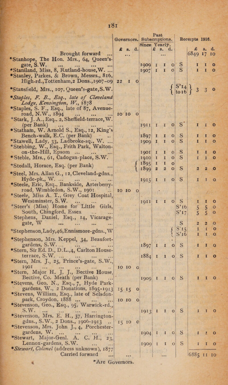Brought forward •Stanhope, The Hon. Mrs., 64, Queen’s- gate, S.W. ♦Staniland, Miss, 8, Rutland-house, W. ... ♦Stanley, Parkes, & Brown, Messrs., 816, High-rd.,Tottenham, 2 Dons., 1907-09 *Stansfield, Mrs., 107, Queen’s-gate,S.W. * Staples, F. B., Esq., late of Cleveland Lodge, Kensington, W., 1878 ♦Staples, S. F., Esq., late of 87, Avenue- road, N.W., 1894 . •Stark, J. A., Esq.. 2, Sheffield-terrace,W. {per Bank) ... . ♦Statham, W. Arnold S., Esq., 12, King’s Bench-walk, E.C. (per Bank) •Stawell, Lady, 33, Ladbroke-sq., W. ... *Stebbing, W., Esq., Frith Park, Walton- on-the-Hill, Epsom .;. ♦Steble, Mrs., 61, Cadogan-place, S.W. •Stedall, Horace, Esq. (per Bank) ♦Steel, Mrs. Allan G., 12, Cleveland-gdns., Hyde-pk., W. ... ♦Steele, Eric, Esq., Bankside, Arterberry- road, Wimbledon, S.W., 1901 •Steele, Miss A. T., Grey Coat Hospital, Westminster, S.W. •Steer’s (Miss) Home for Little Girls, South, Chingford. Essex Stephens, Daniel, Esq., 14, Vicarage- gate, W . •Stephenson,Lady,46,Ennismore-gdns.,W ♦Stephenson, Mrs. Keppel, 34, Beaufort- gardens, S.W. ♦Stem, Sir Ed. D., D.L.,4, Carlton House- terrace, S.W. ... ♦Stern, Mrs. J., 25, Prince’s-gate, S.W., 1901 . ♦Stern, Major H. J. J., Bective House, Bective, Co. Meath (per Bank) ♦Stevens, Geo. N., Esq., 7, Hyde Park- gardens, W., 2 Donations, 1895-1913 ♦Stevens, William, Esq., late of Selsdon- park, Croydon, 1888. ♦Stevenson, Geo., Esq., 95, Warwick-rd., S.W. ♦Stevenson, Mrs. E. H., 37, Harrington- gdns., S.W., 2 Dons., 1906-1913 ♦Stevenson, Mrs. John J., 4, Porchester- gardens, W. ♦Stewart, Major-Genl. A. C. H., 23, Lennox-gardens, S.W. * Stewart, Colonel (address unknown), 1877 Carried forward Governors. £ s. d. 22 I O IO IO O { IO IO o IO IO o 15 IO o Past Subscriptions. Since Yearly. £ s. d. 1909 I I O 1907 1 I I 0 { : I 9 I I I I O J897 I I 0 iI9°9 1 1 0 1901 I I 0 1910 I I 0! 1895 I I 0 1899 2 2 0 ;i9i5 I I 0 1911 I I O { t'. O-N 00 I I O j 1884 O 1909 ! 1 1 0 } ; 1913 1 1 0 1904 1 1 0 1909 1 1 0 J • . . S’14 to 16 s S £ s. d. 6849 17 IO I I o I I o } 330 S S’ 16 S’ 17 s S’15 S’i6 S S 1 1 o I I o I I o I I o 1 I o 2 2 0 I I o I I o 5 5 o 5 5 0 220 1 i o I I o I I o I I o I I o I I o I l o I I o 6885 II 10 *