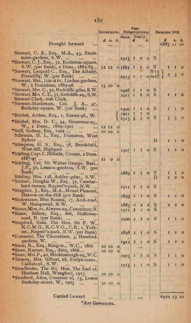 Past Governors.; Subscriptions.! Brought forward Stewart, C. E., Esq., M.A., 43, Ennis- inore-gardens, S.W. ♦Stewart, C. J.,Esq., 32, Eccleston-square, S.W. (per Bank), 2 Dons., 1882-85... ♦Stewart, Leopold C., Esq., The Albany, Piccadilly, W. (per Bank) ♦Stewart, Mrs., late of 61, Linden-gardens, W., 2 Donations, 1889-98 . ♦Stewart, Mrs. C., 52, Redcliffe-gdns,S.W. ♦Stewart, Mrs C. E., 51, Redcliffe-sq,, S.W. Stewart-Clark, vide Clark. ♦Stewart-Maekenzie, Col. J. A., 47, Berkeley-square, W. (per Bank) *Stiebel, Arthur, Esq., 1, Sussex-pl., W. ♦Stiebel, Mrs. D. C., 44, Grosvenor-sq., W., 2 Dons., 1889-1901 . ♦Stiff, Sydney, Esq., 1902.. Stileman, H. 1., Esq., Dunraven, West Byfleet. ♦Stimpson, H. S., Esq., 38, Brookfield, West-hill, Highgate. ♦Stirling,Capt.C.Hillside, Cromer, 2 Dons. *887-97 . ♦Stirling, Col. Sir Walter George, Bart., J. P., 50, Lennox-gardens,~S.W. (per Bank) ... ... ... ... ... Stirling, Mrs. 138, Ashley-gdns., S.W. ♦Stobart, Douglas W., Esq., 32, Cumber- land-terrace, Regent’s-park, N.W. ... ♦Stogdon, J., Esq., M.A.,Mount Pleasant, Harrow-on-the-Hill (per Bank) ♦Stohwasser, Miss Rosina, 17, Acol-road, W. Hampstead, N.W. .. ♦Stone,Miss, 21, Alwyne-sq.,Canonbury,N. ♦Stone, Sidney, Esq., 206, Holloway- road, N. (per Bank) .. ♦Stopford, Genl. The Hon. Sir F. W., K. C.M.G., K.C.V.O., C.B., 1, York- ter., Regent’s-park, N.W. (per Bank) ♦Stormont, The Viscountess, 3, Hereford- gardens, W. ♦Storr, R., Esq., King-st., W.C., 1866 ♦Storr, Rayner, Esq., ditto, 1866. ♦Storr, Mrs.F,, 40, Mecklenburgh-sq.,W.C. ♦Stracey, Mrs. Gilbert, 28, Evelyn-mans., Carlisle-pl., S.W. ♦Stradbroke, The Rt. Hon. The Earl of, Henham Hall, Wangford, 1913 ♦Strafford, Alice, Countess of, 13, Lower Berkeley-street, W., 1903 £ s. d. 1 Since 12 12 15 IO O { *9*3 1882 *913 I908 19*1 1906 I9H *9*3 12 12 IO IO 11907 21 O O IO IO O IO IO O IO IO IO IO o 1889 1911 1893 1885 1911 1900 1898 1912 1903 I9I5 Carried forward ♦Are Governors. Yearly. £ d. I I 5 o 1 1 1 1 1 1 5 1 1 2 1 Receipts 1916. £ s. d. 6885 11 10 S S’15 o|toi7 o o o 1 1 2 1 S S s s } D S s D S s s s s s s s I 3 1 5 1 3 1 5 1 2 1 2 o o o o o o I o 1 2 o o o o I I I I o o 6910 13 IO