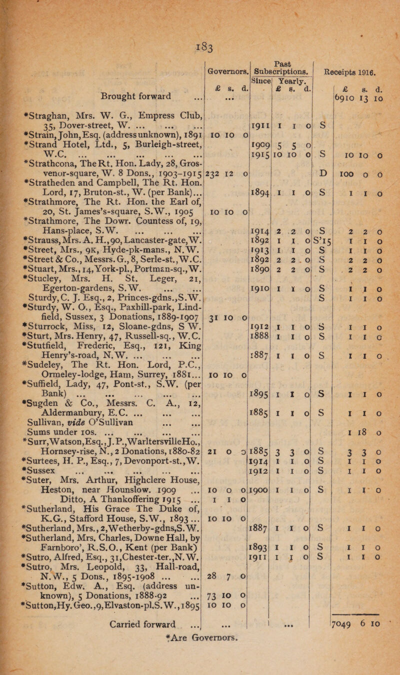 Brought forward ♦Straghan, Mrs. W. G., Empress Club. 35, Dover-street, W. ♦Strain, John, Esq. (address unknown), i ♦Strand Hotel, Ltd., 5, Burleigh-str w r » » • vy1 ••• ••• »»• ••• ♦Stratheden and Campbell, The Rt. Hon. Lord, 17, Bruton-st., W. (per Bank). ♦Strathmore, The Rt. Hon. the Earl c 20, St. James’s-square, S.W., 1905 ♦Strathmore, The Dowr. Countess of, 1 Hans-place, S.W. ♦Strauss, Mrs. A. H.,90, Lancaster-gat e,Y* ♦Street, Mrs., 9K, Hyde-pk-mans., N.W. ♦Stucley, Mrs. H. St. Leger, 21, Egerton-gardens, S.W. Sturdy,C. J. Esq., 2, Princes-gdns.,S.W ♦Sturdy, W. O., Esq., Paxhill-park, Lind field, Sussex, 3 Donations, 1889-1907 Henry’s-road, N.W. ... #Sudeley, The Rt. Hon. Bank). ♦Sugden & Co., Messrs. Aldermanbury, E.C. ., Sullivan, vide O’Sullivan Sums under 10s. ... C. A., 12, ♦Surtees, H. P.,Esq., 7, Devonport-st.,W. ♦Sussex . ♦Suter, Mrs. Arthur, Highclere House, Heston, near Hounslow. 1909 Ditto, A Thankoffering 1915 ♦Sutherland, His Grace The Duke of, K.G., Stafford House, S.W., 1893 ... ♦Sutherland, Mrs., 2,Wetherby-gdns,S.W. ♦Sutherland, Mrs. Charles, Downe Hall, by Farnboro’, R.S.O., Kent (per Bank) ♦Sutro, Alfred, Esq., 3i,Chester-ter.,N. W. ♦Sutro, Mrs. Leopold, 33, Hall-road, N.W, 5 Dons., 1895-1908 ... ♦Sutton, Edw. A., Esq. (address un¬ known), 5 Donations, 1888-92 ♦Sutton,Hy. Geo.,9,Elvaston-pl,S.W.,i895 Carried forward ♦Are Governors. Past Governors. Subscriptions. Receipts 1916. Siuce I Yearly. £ s. d. £ 8. d. f £ s. d. • • • • 6910 13 10 1911 I I O S I IO IO 0 y 1909 5 5 O • 1915 10 10 0 S IO 10 0 ; 232 12 0 D 100 0 0 • 1894 1 1 O S I I 0 IO IO 0 y 1914 2 2 0 s 2 2 0 . 1892 1 1 0 S’1.5 I I 0 »9I3 1 1 0 s I I 0 1892 2 2 . 0 s 2 2 0 1890 2 2 0 s 2 2 0 1910 1 1 0 s I I 0 s I I 0 31 IO 0 1912 1 1 0 s I I 0 1888 1 1 0 s I I 0 *-« 00 00 1 1 0 s I I 0 IO IO 0 1895 1 1 0 s I I 0 1885 1 1 0 s I I 0 I 18 0 21 0 0 1885 3 3 0 s 3 3 0 1914 1 1 0 s 1 1 0 1912 1 1 0 s 1 1 0 IO 0 0 1900 1 1 0 s 1 1 0 I I 0 IO IO 0 00 00 1 1 0 s 1 1 0 1893 1 1 0 s 1 1 0 1911 1 J 0 s 1 1 0 28 7 0 73 IO 0 IO IO 0 • • • 7049 6 10