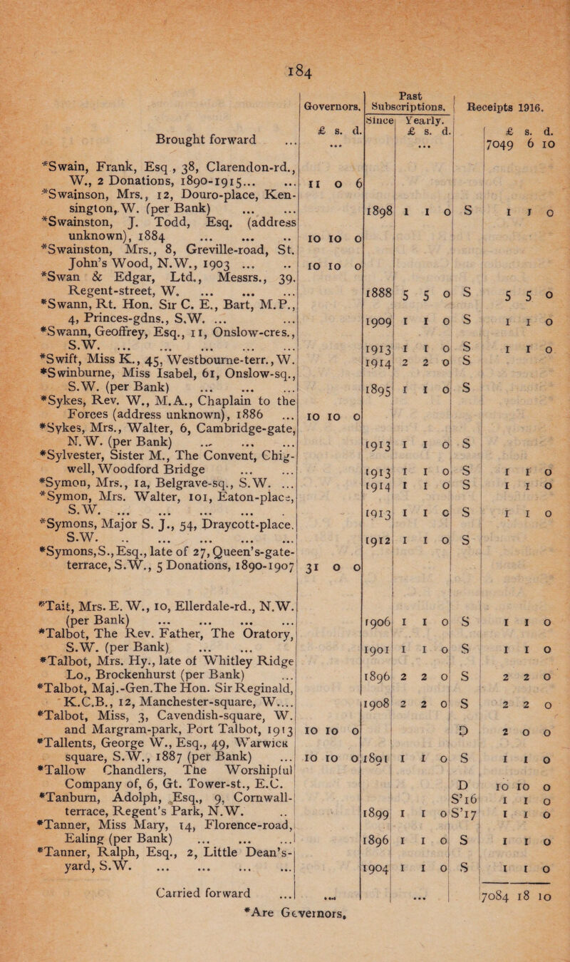 Brought forward *Swain, Frank, Esq , 38, Clarendon-rc W., 2 Donations, 1890-1915... *Swainson, Mrs., 12, Douro-place, Ke sington, W. (per Bank) *Swainston, J. Todd, Esq. (addre unknown), 1884 . *Swainston, Mrs., 8, Greville-road, S John’s Wood, N.W., 1903 ... *Swan & Edgar, Ltd., Messrs., 3 Regent-street, W. ♦Swann, Rt. Hon. Sir C. E., Bart, M.I 4, Princes-gdns., S.W. ... ♦Swann, Geoffrey, Esq., 11, Onslow-cre: 5. W... *Swift, Miss K., 45, Westbourne-terr. ♦Swinburne, Miss Isabel, 61, Onslow-sc S.W. (per Bank) . ♦ Sykes, Rev. W., M.A., Chaplain to tl Forces (address unknown), 1886 ♦Sykes, Mrs., Walter, 6, Cambridge-gat N.W. (per Bank) ♦Sylvester, Sister M., The Convent, Chi well, Woodford Bridge ♦Symon, Mrs., la, Belgrave-sq., S.W. . *-c S.W. tnons, ] S.W. (per Bank) ♦Talbot, The Rev. Father, The Orati S.W. (per Bank) . ♦Talbot, Mrs. Hy., late of Whitley Ri Lo., Brockenhurst (per Bank) ♦Talbot, Maj.-Gen.The Hon. Sir Reginald, K.C.B., 12, Manchester-square, W... ♦Talbot, Miss, 3, Cavendish-square, W and Margram-park, Port Talbot, 1913 ♦Tallents, George W., Esq., 49, Warwick square, S.W., 1887 (per Bank) ♦Tallow Chandlers, The Worshiplu Company of, 6, Gt. Tower-st., E.C. ♦Tanburn, Adolph, .Esq,, 9, Cornwall- terrace, Regent’s Park, N.W. ♦Tanner, Miss Mary, 14, Florence-road Ealing (per Bank) ♦Tanner, Ralph, Esq., 2, Little Dean’s- yard, S.W.. Carried forward ♦Are Governors, 1 Past 1 Governors. Subscriptions. j Re( Sincej yearly. 1 & s. d. « a » ) & s. d. * a a • ii 0 6 s 1898 1 I O S 10 10 0 10 10 0 1888 5 5 0 S > 1909 1 1 0 s • j 1913 1 1 0 s • 1914 220 s 5 O LO ON 00 1 1 0 s v' * i O l-t O O • [9r3 1 1 0 s !9i3 1 1 0 s • 1914 1 1 0 s [9i3 1 1 0 s | * 1 [912 1 1 0 s /: 31 00 • 1906 1 1 0 s n 1901 1 1 0 s 1896 220 s 00 0 On M 220 s 0 0 O l-l p IO IO O ■ 1801 ** 1 1 0 s D S’16 1899 I I O' S’17 1 1896 1 1 0 s 1904 1 1 0 s • • • i; Receipts 1916. & s. d. 7049 6 10 5 1 5 1 1 1 1 2 2 o o o o o o o o o o o o 10 10 o I 10 I I o o o 7084 18 10