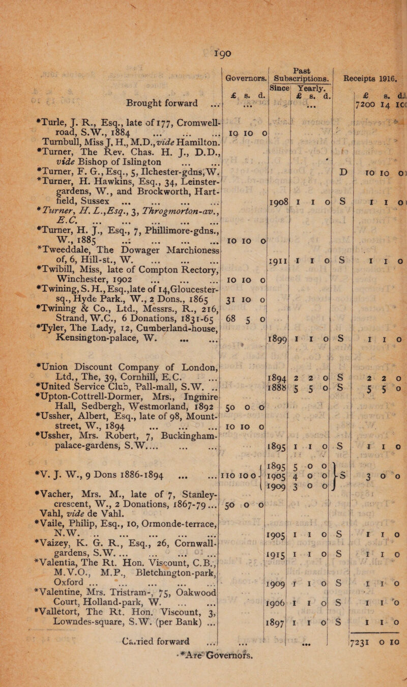 Brought forward ♦Turle, J. R., Esq., late of 177, Cromwell- road, S.W., 1884 . Turnbull, Miss J, H,, M.D., vide Hamilton. ♦Turner, The Rev. Chas. H. J., D.D., vide Bishop of Islington ♦Turner, F. G.,Esq., 5, Ilchester-gdns,W. *Turner, H. Hawkins, Esq., 34, Leinster- gardens, W., and Brockworth, Hart- field, Sussex . *Turner, H. L.,Esq., 3, Throgmorton-av., 77 ^ ••• ••• ••• • • • ♦Turner, H. J., Esq., 7, Phillimore-gdns., W., 1885 . *Tweeddale, The Dowager Marchioness of, 6, Hill-st., W. ♦Twibill, Miss, late of Compton Rectory, Winchester, 1902 . ♦Twining, S.H., Esq.,late of i4,Gloucester- sq.,Hyde Park., W., 2 Dons., 1865 ♦Twining & Co., Ltd., Messrs., R., 216, Strand, W.C., 6 Donations, 1831-65 ♦Tyler, The Lady, 12, Cumberland-house, Kensington-palace, W. . Governors. £ s. d. IQ IO O Past Subscriptions. Since] Yearly. £ s. d. Receipts 1916. IO IO o IO IO 31 IO 68 5 ♦Union Discount Company of London, Ltd., The, 39, Cornhill, E.C. ♦United Service Club, Pall-mall, S.W. . ♦Upton-Cottrell-Dormer, Mrs., Ingmire Hall, Sedbergh, Westmorland, 1892 ♦Ussher, Albert, Esq., late of 98, Mount- street, W., 1894 . ♦Ussher, Mrs. Robert, 7, Buckingham palace-gardens, S.W. ♦V. J. W., 9 Dons 1886-1894 ♦Vacher, Mrs. M., late of 7, Stanley- crescent, W., 2 Donations, 1867-79... Vahl, vide de Vahl. ♦Vaile, Philip, Esq., 10, Ormonde-terrace, N W ■ • • ••• ••• ••• ••• ♦Vaizey, K. G. R., Esq., 26, Cornwall- gardens, S.W. ... ... ... ... *Valentia, The Rt. Hon. Viscount, C.B., M.V.O., M.P., Bletchington-park, Oxford ... *.. ♦Valentine, Mrs. Tristram-, 75, Oakwood Court, Holland-park, W. . *Valletort, The Rt. Hon. Viscount, 3, Lowndes-square, S.W. (per Bank) ... 1908 1911 1899 50 o 10 10 no 100 50 o o 1894 1888 D 2 5 2 5 S S »895 1895 1905 5 4 1909 3 o o o Ca/ried forward • ♦Are Governors. 1905 1915 1909 1906 1897 1 1 1 } S s s s s £ s. dJ 7200 14 ic TO IO Q 2 5 1 1 1 1 1 o 2 5 o o 300 o o o o o