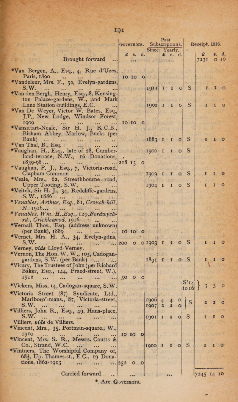 igi Brought forward Past Governors. | Subscriptions £ s. d. Since ♦Van Bergen, A., Esq., 4, Rue d’Uzes, Paris, 1890 .i 10 10 o ♦Vandeleur, Mrs. F., 52, Evelyn-gardens, s w ^ • ••• ••• ••• ••• • • • ♦Van denBergh, Henry, Esq., 8, Kensing¬ ton Palace-gardens, W., and Mark ' ' . ' • ' I9IX Lane Station-buildings, E.C. ♦Van De Weyer, Victor W, Bates, Esq,, J.P,, New Lodge, Windsor Forest, 1902 1909 ♦Vansittart-Neale, Sir H. J., K.C.B., Bisham Abbey, Marlow, Bucks (per 10 10 0 . Bank) ... ... ... ... .« ♦Van Thai, B., Esq. . 1883 ♦Vaughan, H., Esq., late of 28, Cumber- • 1900 land-terrace, N.W., 16 Donations, ♦ 1839-98 ... . ♦Vaughan, P. J., Esq., 7, Victoria-road, Clapham Common .. ♦Veale, Mrs., 62, Streathbourne - road, Upper Tooting, S.W. . ♦Veitch, Sir H. J., 34, Redcliffe-gardens, S.W., 1886 ... ... 218 15 0 1909 1904 Yearly. £ s. d. * Venables, Arthur, Esq., 81, Crouch-hill, N. 1916. . ... * Venables, Wm. H.,Esq., 12-g,Fordwych- rd., Cricklewood, 1916 .■ ♦Vemall, Thos., Esq. (address unknown) (per Bank), 1889 .j ♦Vernet, Mrs. H. A., 34, Evelyn-gdns, S.W* ... ... ... ... ... 200 Vemey, vide Lloyd-Verney. ♦Vernon, The Hon. W. W., 105, Cadogan- gardens, S.W. (per Bank) . ♦Vicary, The Trustees of John (per Richard Baker, Esq., 144, Praed-street, W.), 191^ ... ... ... ... ... 10 10 o o 01903 1891 50 o o ♦Vickers, Miss, 14, Cadogan-square, S.W. ♦Victoria Street (87) Syndicate, Ltd., Marlboro’-mans., 87, Victoria-street, S W k'-' • * * • ••• ••• ••• »•« ••• ♦Villiers, John R., Esq., 49, Hans-place, 8.. ... ... ... ... ... | Villiers, vide de Villiers. ♦Vincent, Mrs., 35, Portman-square., W.,i 1910 ... ... ... ... ...j ♦Vincent, Mrs. S. R., Messrs. Coutts & Co., Strand, W.C. ♦Vintners, The Worshipful Company of, 68h, Up. Thames-st., E.C., 19 Dona¬ tions, 1862-1913 . 10 10 o 152 o o * Are Governors, 1906 1907 1901 1900 1 1 1 1 4 2 1 1 1 1 4 2 o Receipt. 1916. £ s. d. 7231 o 10 S S o I o l o l o S S s s s s S’14 to 16 } o o o o 330 2 O I o