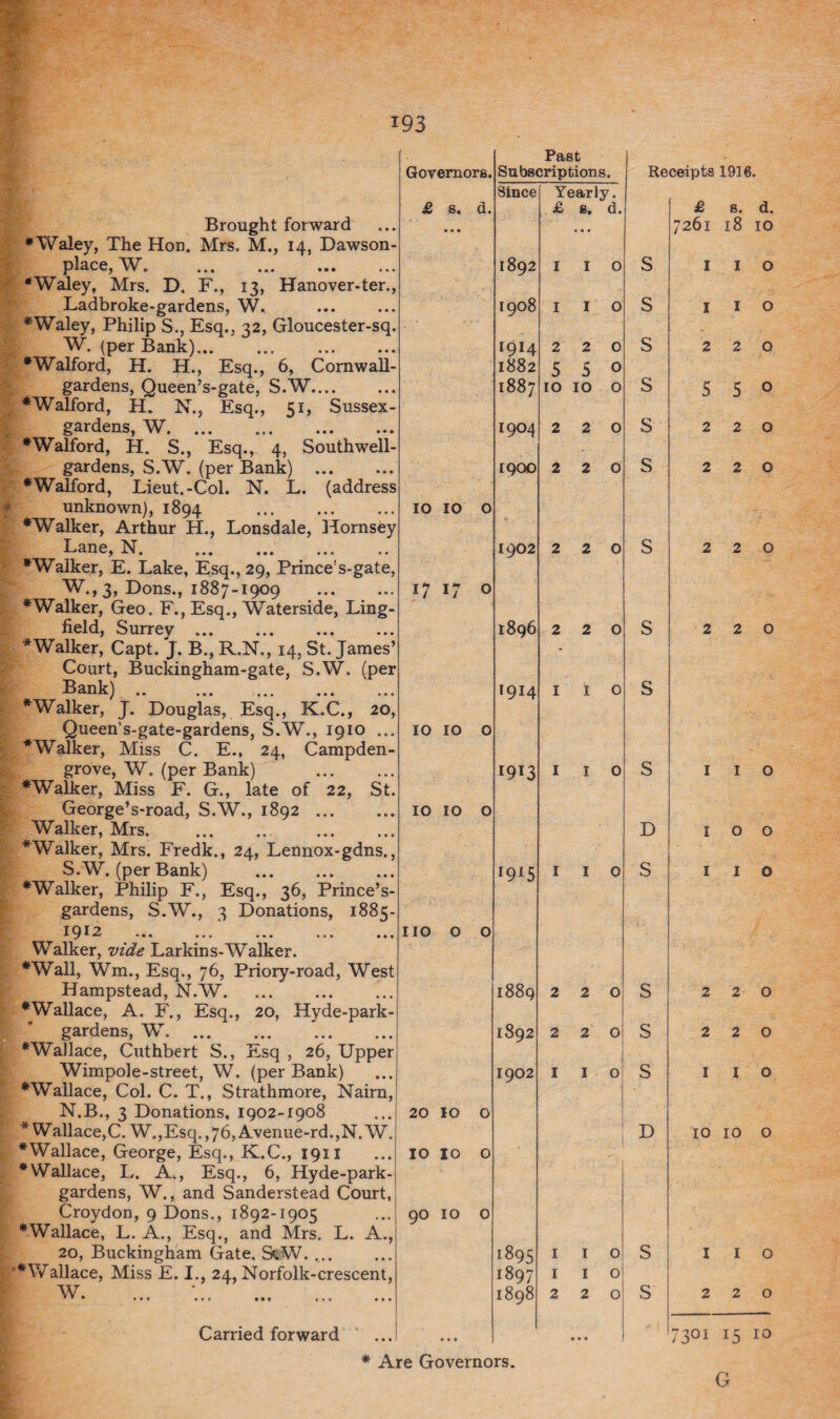 Brought forward j / - place, W. -j , ^•? A J)) **.~*»w w Ladbroke-gardens, W. ♦Waley, Philip S., Esq., 32, Gloucester-sq, W. (per Bank). ♦Walford, H. H., Esq., 6, Comv gardens, Queen’s-gate, S.W.... * Walford, H. N., Esq., 51, Sus: gardens, W. ♦Walford, H. S., Esq., 4, Southwell- gardens, S.W. (per Bank) ... ♦Walford, Lieut.-Col. N. L. (add unknown), 1894 ♦Walker, Arthur H., Lonsdale, Hori Lane, N. . ♦Walker, E. Lake, Esq., 29, Prince’s-gate, W.,3, Dons., 1887-1909 ♦Walker, Geo. F., Esq., Waterside, Lii field, Surrey. ♦Walker, Capt. J. B., R.N., 14, St. Jam Court, Buckingham-gate, S.W. (j Bank) .. ... . ♦Walker, J. Douglas, Esq., K.C., Queen’s-gate-gardens, S.W., 1910 ♦Walker, Miss C. E., 24, Campdf grove, W. (per Bank) ♦Walker, Miss F. G., late of 22, George’s-road, S.W., 1892 ... Walker, Mrs. ♦Walker, Mrs. Fredk., 24, Lennox-gdr S.W. (per Bank) ♦Walker, Philip F., Esq., 36, Prince ^ gardens, S.W., 3 Donations, 1885 1912 Walker, vide Larkins-Walker. ♦Wall, Wm., Esq., 76, Priory-road, M Hampstead, N.W. ♦Wallace, A. F., Esq., 20, Hyde-park- gardens, W. . ♦Wallace, Cuthbert S., Esq , 26, Uppei Wimpole-street, W. (per Bank) ♦Wallace, Col. C. X., Strathmore, Nairn N.B., 3 Donations, 1902-1908 * Wallace,C. W.,Esq., 76, Avenue-rd.,N.W ♦Wallace, George, Esq., K.C., 1911 ♦Wallace, L. A., Esq., 6, Hyde-park- gardens, W., and Sanderstead Court, Croydon, 9 Dons., 1892-1905 ♦Wallace, L. A., Esq., and Mrs. L. 20, Buckingham Gate. St'W. ... *Wallace, Miss E. I., 24, Norfolk-cresc< W V V • ••• ••• M( Carried forward Governors. Past Subscriptions. Since Yearly. £ s. d. • • • • £ s. d. y 1892 I I O • [908 I I 0 • 1914 2 2 0 - 1882 5 5 0 • 1887 IO IO 0 • 1904 2 2 0 s 1900 2 2 0 0 0 M O l-l * 1902 h) O 3 . 17 17 O 3 V 1896 2 2 0 • 1914 I I 0 y . 10 IO 0 • 1913 I I 0 . 10 10 0 3 19*5 I I 0 . no 0 0 t 1889 2 2 0 r 1892 2 2 0 1902 I I 0 20 IO O r 10 10 0 vO O 1-1 O O 189S 1 1 0 1897 1 1 0 1898 220 ... 1 • • • Receipts 1916. S S S S S S S S D S s s s D s s £ s. d. 7261 18 10 I I o 1 I o 2 2 0 5 5 o 2 2 0 2 2 0 2 2 0 2 2 0 IlO IOO I I O 2 2 0 2 2 0 I l O 10 10 o ♦ Are Governors. 1 1 0 2 2 0 7301 15 10 G