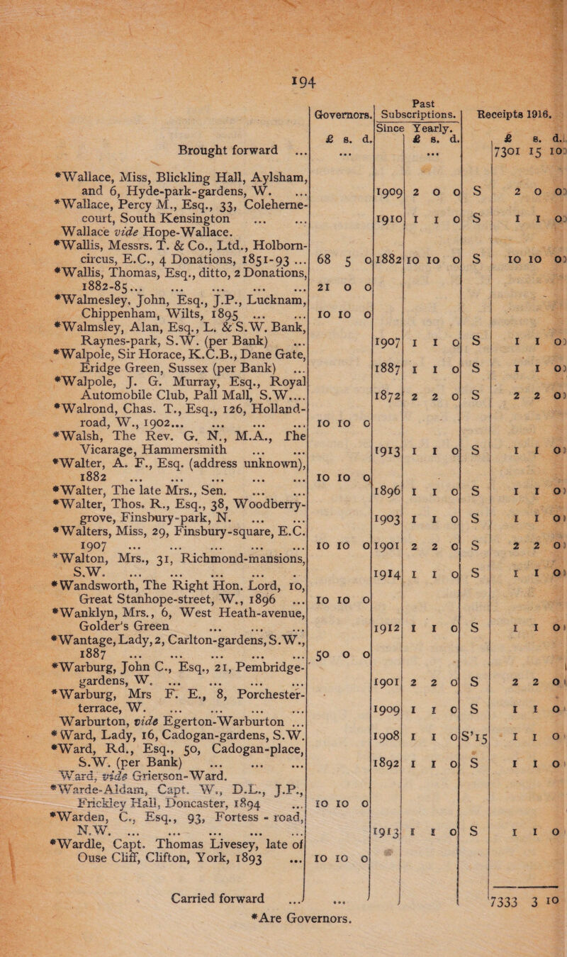 Brought forward •Wallace, Miss, Blickling Hall, Aylsham, and 6, Hyde-park-gardens, W. •Wallace, Percy M., Esq., 33, Coleherne- court, South Kensington Wallace vide Hope-Wallace. •Wallis, Messrs. T. & Co., Ltd., Holbom- circus, E.C., 4 Donations, 1851-93 ... •Wallis, Thomas, Esq., ditto, 2 Donations, 1882-85. •Walmesley, John, Esq., J.P., Lucknam, Chippenham, Wilts, 1895 ... •Walmsley, Alan, Esq., L. & S.W. Bank, Raynes-park, S.W. (per Bank) •Walpole, Sir Horace, K.C.B., Dane Gate, Eridge Green, Sussex (per Bank) •Walpole, J. G. Murray, Esq., Royal Automobile Club, Pall Mall, S.W... •Walrond, Chas. T., Esq., 126, Holland- road, W., 1902. •Walsh, The Rev. G. N., M.A., The Vicarage, Hammersmith ♦Walter, A. F., Esq. (address unknown), 1882 ... ... ... ... •Walter, The late Mrs., Sen. •Walter, Thos. R., Esq., 38, Woodberry- grove, Finsbury-park, N. •Walters, Miss, 29, Finsbury-square, E.C. 1907 ... ... ... ... •Walton, Mrs., 31, Richmond-mansions, S W » “ » » * • • ••• ••• ••• •Wandsworth, The Right Hon. Lord, 10, Great Stanhope-street, W., 1896 •Wanklyn, Mrs., 6, West Heath-avenue, Golder's Green •Wantage,Lady,2, Carlton-gardens, S.W., 1887 ... ... ... ... ♦Warburg, John C., Esq., 21, Pembridge- gardens, W0. •Warburg, Mrs F. E., 8, Porchester- terrace, W. ... ... . Warburton, vide Egerton-Warburton ... ♦Ward, Lady, 16, Cadogan-gardens, S.W. •Ward, Rd., Esq., 50, Cadogan-place, S.W. (per Bank) . Ward, vide Grierson-Ward. *Warde-AIdam, Capt. W., D.L., J.P., Frickley Hall, Doncaster, 1894 •Warden, C., Esq., 93, Fortess - road, N W — “ 0 ■ • « ••• *e« • • o ••• • •Wardle, Capt. Thomas Livesey, late of Ouse Cliff, Clifton, York, 1893 Governors £ s. d 68 5 o 2100 10 10 o 10 10 o 10 10 o 10 10 o 10 10 o 50 o o 10 10 o 10 10 o Carried forward ♦Are Governors. Past Subscriptions. Since Yearly. £ s. d, T9°9 1910 200 1 1 0 1882 1907 1887 t 1872 1913 1896 1903 1901 1914 1912 1901 I9°9 1908 1892 10 10 o 1 1 o 1 1 o 220 I I o I I o 1 I o 2 2 0 I I O 1913 Receipts 1916. S S S S s i i o 220 lie I I o I I o I I o S S S S £ s. d. 7301 I5 10 S s S’15 s 2 0 0 I I o 10 10 o I I 05 1 I 05 2 2 05 I IO I IQ 1 IO 2 2 0 I I O I I O ( 2 2 0 I I O I I O I I o I I o 7333 3 i°