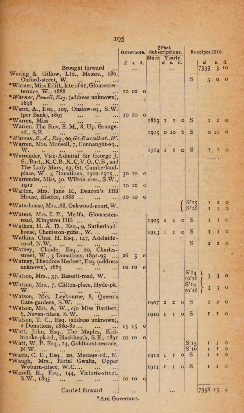 Brought forward Waring & Gillow, Ltd., Messrs., 180, Oxford-street, W. * Wamer, Miss Edith, late of 61, Gloucester- terrace, W., 1888 . * Warner, Powell, Esq. (address unknown), 18^8 ... .•*. ... ... ... •Warre, A., Esq., 109, Onslow-sq., S.W. (per Bank), 1897 . •Warren, Miss . Warren, The Rev. E. M., 8, Up. Grange- rd., S,E. ... ... ... ... * Warren, R. A., Esq., 99, Gt.Russell-st., W. * Warren, Mrs. Monsell, 7, Connaught-sq., W ••• ••• ••• ••• •Warrender, Vice-Admiral Sir George J. S., Bart., K.C.B.,K.C.V.0.,C.B., and The Lady Mary, 23, Gt. Cumberland- place, W., 4 Donations, 1902-1915... •Warrender, Miss, 50, Wilton-cres., S.W., 191^* • • • • • • • • • •Warton, Mrs. Jane E., Deacon’s Hill House, Elstree, 1888. •Waterhouse, Mrs.,68, Oakwood-court,W. •Waters, Mrs. I. P., Medfa, Gloucester- road, Kingston Hill ... •Wathen, H. A. D., Esq., 9, Sutherland- bouse, Cheniston-gdns , W. ... Watkins, Chas, H. Esq., 147, Adelaide- road, N.W. •Watney, Claude, Esq., 20, Charles- street, W., 3 Donations, 1892-95 ... •Watney, Theodore Herbert, Esq. (address unknown), 1885 . •Watson, Mrs., 37, Bassett-road, W. •Watson, Mrs., 7, Clifton-place, Hyde-pk. W * * • *•» ••• ••• ••• ••• * Watson, Mrs. Leybourne, 8, Queen’s Gate-gardens, S.W. ... . *Watson, Mrs. A. W., c/'o Miss Bartlett, 6, Neven-place, S.W. •Watson, T. C., Esq. (address unknown), 2 Donations, 1880-82. •Watt, John, Esq., The Maples, Kid- brooke-pk-rd., Blackheath, S.E., 1891 •Watt, W. P. Esq., 14, Goldhurst-terrace, N W • » * • ••• ••• ••• ••• •» •Watts, C. E., Esq., 20, Mercers-rd., N. •Waugh, Mrs., Hotel Gwalia, Upper Woburn-place, W.C. •Wavell, E., Esq., 144, Victoria-street, S.W., 1895 ... .... ... Carried forward Governors. £ s. d. IO IO o 10 IO o 10 10 o 26 5 o 10 10 o IS IS o 10 10 o IO IO o £Past Subscriptions. Since Yearly. £ a. d. 0 « « 1863 I I 0 1915 O t-i O 1914 I I O 1905 { I I 0 1913 I I O * 1907 2 2 0 1910 I I O 1912 I I O 1911 I I O • 44 Receipts 1916. £ s. d. 7333 3 10 S S S 300 1 1 o o 10 6 1 1 o S’15 S’i6 S S S S’14 to’16 S’14 to’16 S s i i o 1 1 o lie 1 1 o 220 -330 ■33° 220 1 1 o S’15 S’16 S 1 1 o 1 1 o I I o I I o 7358 15 4