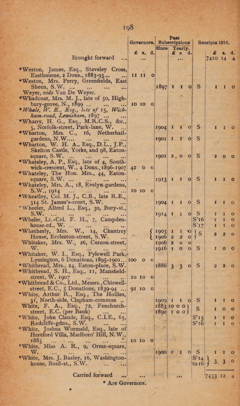 :98 I Governors. £ s. d. • * • II II o 10 IO o 42 o o 10 10 o Brought forward ♦Weston, James, Esq., Staveley Cross, Eastbourne, 2 Dons., 1883-93. ♦Weston, Mrs. Percy, Greenfields, East Sheen, S.W. ... Weyer, vide Van De Weyer. ♦Whadcoat, Mrs. M. J., late of 50, High¬ bury-grove, N., 1899 ... . * Whale, W. E., Esq., lute of 15, Wick- ham-road, Lewisham, 1897. ♦Wharry, H. G., Esq., M.R.C.S., &c., 5, Norfolk-street, Park-lane, W. ♦Wharton, Mrs. C., 16, Netherhall- gardens, N.W.... ♦Wharton, W. H. A., Esq., D.L., J.P., Skelton Castle, Yorks, and 98, Eaton- square, S.W. ... ♦Whateley, A. P., Esq., late of 4, South- wick-crescent, W., 4 Dons., 1896-1907 ♦Whateley, The Hon. Mrs., 44, Eaton- square, S.W. ... ♦Whateley, Mrs. A., 18, Evelyn-gardens, S.W., 1914 ♦Wheatley, Col. M. J., C.B., late R.E., 314 St. James’s-court, S.W. * Wheeler, Alfred L., Esq., 30, Bury-st., S.W. ♦Wheler, Lt.-Col. F. H., 7, Campden- house-rd., W. ... ♦Whetherly, Mrs. W., 14, Chantrey House, Eccleston-street, S.W. Whitaker, Mrs. W., 26, Curzon-street, W O « e *»• • * • ••• ♦Whitaker, W„ I., Esq., Pylewell Park, Lymington, 6 Donations, 1895-1901... ♦Whitbread, Mrs., 24, Eaton-place, S.W. ♦Whitbread, S. H., Esq., 11, Mansfield- streei, W. 1907 .. ♦Whitbread & Co., Ltd., Messrs.,Chiswell- street, E.C., 5 Donations, 1839-94 ... ♦White, Arthur R., Esq., The Hollies, 31, North-side, Clapham-common ... White, F. A., Esq., 72, Fenchurch- street, E.C. (per Bank) ♦White, John Claude, Esq., C.I.E., 65, Redcliffe-gdns., S.W. ♦White, Joshua Wormald, Esq., late of Hereford Villa, Marlboro’ Hill, N.W., 1885 ... -.?. ♦White, Miss A. R., 9, Orme-square, w. ♦White, Mrs. J. Bazley, 16, Washington- house, Basil-st., S.W. ... ,.. Carried forward ♦ Are Governors. Past Subscriptions Since { IOO O 10 10 91 10 10 10 o 1897 Yearly. £ s d. r9°4 1901 1901 1913 1904 r9T4 1903 1906 1906 1916 1886 1 2 2 1 1909 1883 1890 1900 1 10 o o Receipts 1916. £ s. 7410 14 S s o o 1 2 o o o o 3 3° 000) 100) o S ST6 ST 7 }S S s s S’15 ST6 S S’i4 to 16 } 3 1 o 1 1 1 3 o o o o o o o o o o o o
