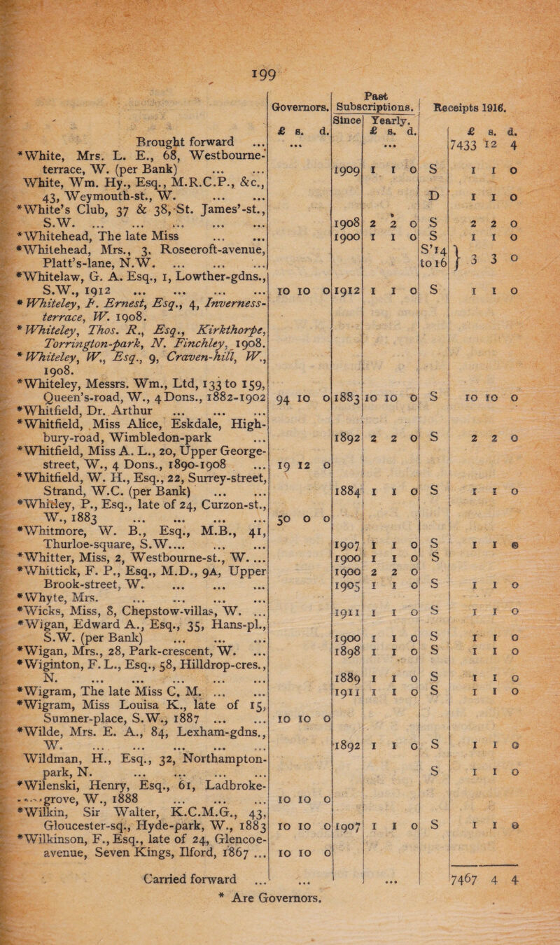 .vs-- i99 Brought forward * White, Mrs. L. E., 68, Westboume- terrace, W. (per Bank) White, Wm. Hy., Esq., M.R.C.P., &c 43, Weymouth-st., W. * White’s Club, 37 & 38, St. James’-st S W vJ• • ••• ••• • ♦ 0 ••• • *Whitehead, The late Miss ♦Whitehead, Mrs., 3, Rosecroft-avenue, Platt’s-lane, N.W. ♦Whitelaw, G. A. Esq., 1, Lowther-gdns S.W., 1912 * Whiteley, F. Ernest, Esq., 4, Inverness - t err ace, W. 1908. * Whiteley, Thos. R., Esq., Kirhthorpe, Torrington-park, N. Finchley, 1908. * Whiteley, W,, Esq., 9, Craven-hitl, W., 1908. ♦Whiteley, Messrs. Wm., Ltd, 133 to 159, Queen’s-road, W., 4 Dons., 1882-1902 ♦Whitfield, Dr. Arthur ... . ♦Whitfield, Miss Alice, Eskdale, High- bury-road, Wimbledon-park ♦Whitfield, Miss A. L., 20, Upper George- street, W., 4 Dons., 1890-1908 ♦Whitfield, W. H., Esq., 22, Surrey-street, Strand, W.C. (per Bank) ♦Whitley, P., Esq., late of 24, Curzon-st., *Whkmore,83W. B.‘ Esq., M.B., 41* Thurloe-square, S.W.... ♦Whitter, Miss, 2, Westbourne-st., W. ... ♦Whittick, F. P., Esq., M.D., 9A, Upper Brook-street, W. ... . ♦Whyte, Mrs. . ♦Wicks, Miss, 8, Chepstow-villas, W. ... ♦Wigan, Edward A., Esq., 35, Hans-pl., S.W. (per Bank) .. ♦Wigan, Mrs., 28, Park-crescent, W. ♦Wiginton, F. L., Esq., 58, Hilldrop-cres., N • ••• • »• »•« ••• ♦Wigram, The late Miss C. M. ... ♦Wigram, Miss Louisa K., late of 15, Sumner-place, S.W., 1887 ... ♦Wilde, Mrs. E. A., 84, Lexham-gdns., W » » • •••. ••• ••• • • « »«• Wildman, H., Esq., 32, Northampton - park, N. ♦Wilenski, Henry, Esq., 61, Ladbroke- -•..'•grove, W., 1888 ♦Wilkin, Sir Walter, K.C.M.G., 43, Gloucester-sq., Hyde-park, W., 1883 ♦Wilkinson, F.,Esq., late of 24, Glencoe- avenue, Seven Kings, Ilford, 1867 ... Carried forward ♦ Are Governors. Governors. Past Subscriptions. Since Yearly. £ s. d. • • « £ s. d. ... 1909 I l 0 1908 % 2 2 0 1900 I I 0 IO IO 0 1912 I I 0 0 O hM CTn 1883 0 0 0 >-< 1892 2 2 0 19 12 0 1884 I I 0 0 0 0 10 1907 I I 0 1900 I I O 1900 2 2 0 1905 I I O 1911 I I O 1900 I I 0 1898 I I O 1889 I I O 1911 I I O 0 0 O 1892 I I O O O i-t O w 0 0 HH O )-l 1907 I I O IO IO 0 • • • ! • • • Receipts 1916. S D S s S’14 to 16 £ s. d. 7433 12 4 o o 2 1 o o } 3 3 o I I o S S 10 10 o 220 S s s s s s s s I I o I I i i o 1 1 o 11 o I I o I I o I I o I I © I I o I 0 7467 4 4