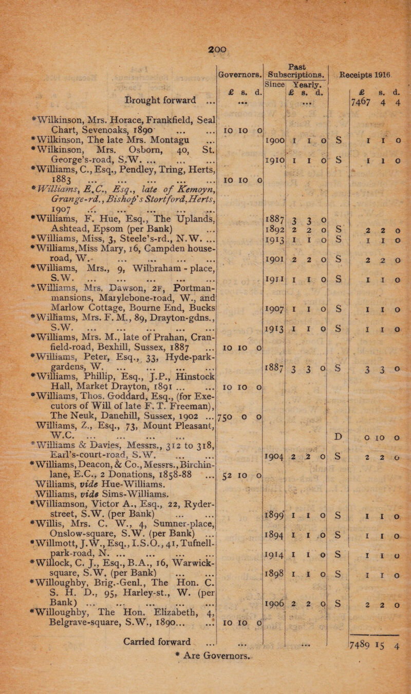 Brought forward ♦Wilkinson, Mrs. Horace, Frankfield, i Chart, Sevenoaks, 1890 ♦Wilkinson, The late Mrs. Montagu ♦Wilkinson, Mrs. Osborn, 40, George’s-road, S.W. ... ♦Williams, C., Esq., Pendley, Tring, He 188^ ... ... ... ... * Williams, E,C., Esq., late of Kemi Grange-rd,, Bishop's Stortford.Ht 1907 / ♦Williams, F. Hue, Esq., The Uplai Ashtead, Epsom (per Bank) ♦Williams, Miss, 3, Steele’s-rd., N.W ♦Williams, Miss Mary, 16, Campden house- road, W.« . ♦Williams, Mrs., 9, Wilbraham - pi S.W. S W W * V V • ••• ••• ••• • • ft ♦Williams, Mrs. M., late of Prahan, Cran- field-road, Bexhill, Sussex, 1887 ♦Williams, Peter, Esq., 33, Hyde-p; crsirdpns W ♦Williams, Phillip,'Esq., J.P., Hinst Hall, Market Drayton, 1891 ... ® C. ... ... ... ... ♦Williams & Davies, Messrs., 312 to \ EaiTs-court-road, S.W. ♦Williams,Deacon, & Co»,Messrs.,Bird lane, E.C., 2 Donations, 1858-88 Williams, vide Hue-Williams. Williams, vide Sims-Williams. ♦Williamson, Victor A., Esq., 22, Ryder- street, S.W. (per Bank) ♦Willis, Mrs. C. W., 4, Sumner-pli Onslow-square, S.W. (per Bank) ♦Willmott, J.W., Esq., I.S.O., 41, Tuft park-road, N. ♦ Willock, C. J., Esq., B.A., 16, Warw square, S.W. (per Bank) ♦Willoughby, Brig.-Genl., The Hon. S. H. D., 95, Harley-st., W. < Bank) . ♦Willoughby, The Hon. Elizabeth, Belgrave-square, S.W., 1890... Carried forward * Are Governors. Past Governors. Subscriptions. Since 1 Yearly. £ s. d. • • • • 1 £ s. d. • • • . ro 10 0 •! 1900 1 I O y 1910 I I 0 »-< 0 i-i 0 0 1887 330 . • 1892 2 2 0 • I9I3 I I O > 1901 2 2 0 i 1911 I I 0 1907 I I 0 1913 IIP 10 10 0 : * 00 00 3 3 0 1010 0 0 0 0 LO 1904 2 2 0 52 10 0 1899 I I 0 1894 I I O 1914 . 1 I I O r 1898 I I O 1906 2 2 9 10 10 0 * Ml