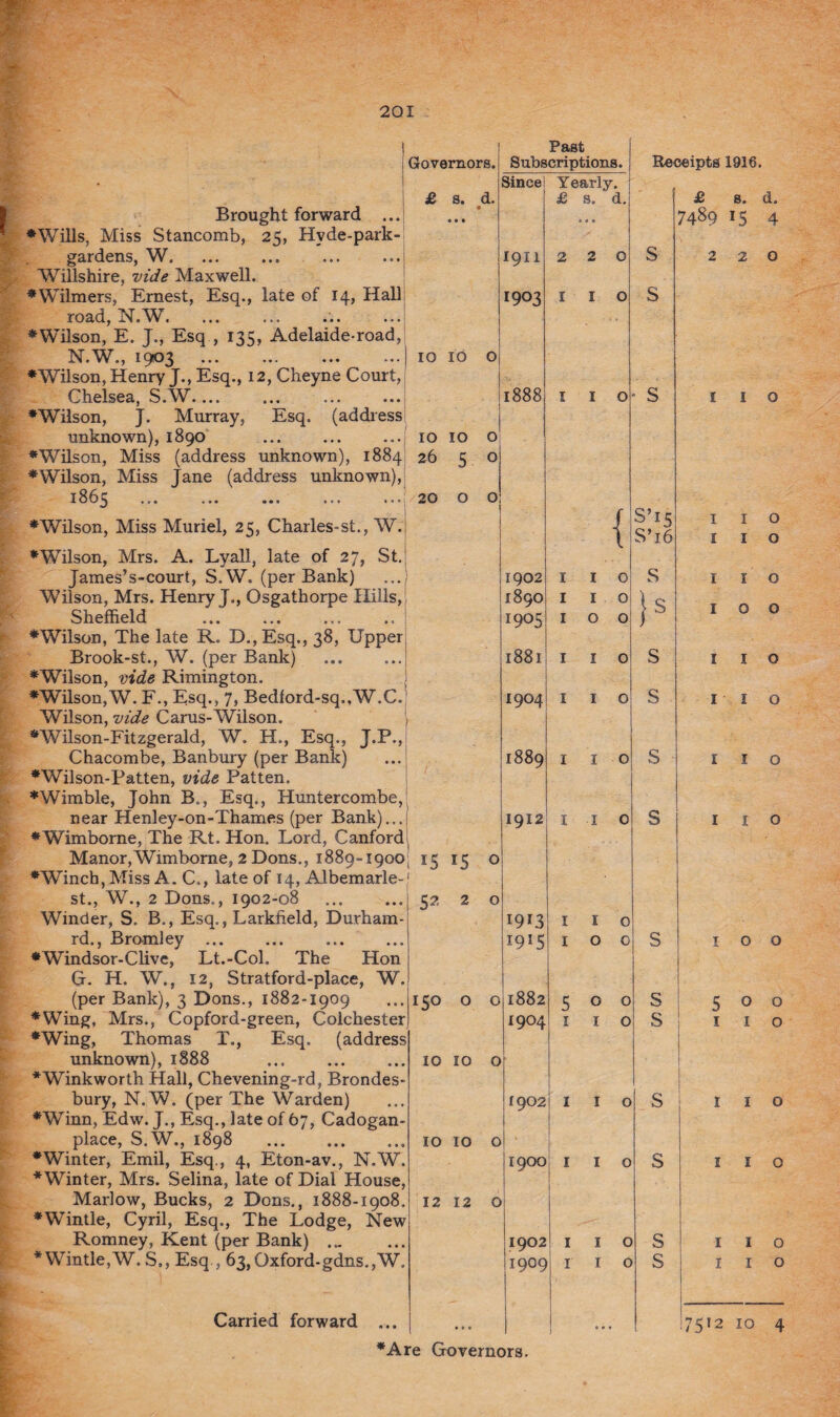i Governors. . £ s. d. Brought forward ... ... ♦Wills, Miss Stancomb, 25, Hvde-park- gardens, W, Wrillshire, vide Maxwell. ♦Wilmers, Ernest, Esq., late of 14, Hall road, N.W. ♦Wilson, E. J., Esq , 135, Adelaide-road, N.W., 1903 ...) 10 10 o ♦Wilson, Henry J., Esq., 12, Cheyne Court, Chelsea, S.W.... ♦Wilson, J. Murray, Esq. (address unknown), 1890 ... ... ...j 10 10 o ♦Wilson, Miss (address unknown), 1884 26 5 0 ♦Wilson, Miss Jane (address unknown), 1865 . .; 20 o o ♦Wilson, Miss Muriel, 25, Charles-st., W. ♦Wilson, Mrs. A. Lyall, late of 27, St. James’s-court, S.W. (per Bank) .../ Wilson, Mrs. Henry J., Osgathorpe Hills, Sheffield ... ... ... ..I ♦Wilson, The late R. D., Esq., 38, Upper Brook-st., W. (per Bank) ... ...j ♦Wilson, vide Rimington. ♦Wilson,W. F., Esq., 7, Bedford-sq.,W.C. Wilson, vide Carus-Wilson. ♦Wilson-Fitzgerald, W. H., Esq., J.P., Chacombe, Banbury (per Bank) ♦Wilson-Patten, vide Patten. ♦Wimble, John B., Esq., Huntercombe, near Henley-on-Thames (per Bank)... ♦Wimbome, The Rt. Hon. Lord, Canford Manor,Wimbome, 2 Dons., 1889-1900 15 15 o ♦Winch, Miss A. C., late of 14, Albemarle-1 st., W., 2 Dons., 1902-08 Winder, S. B., Esq., Larkfield, Durham - rd., Bromley. •Windsor-Clive, Lt.-Col. The Hon G. H. W., 12, Stratford-place, W. (per Bank), 3 Dons., 1882-1909 ♦Wing, Mrs., Copford-green, Colchester ♦Wing, Thomas T., Esq. (address unknown), 1888 . ♦Winkworth Hall, Chevening-rd, Brondes- bury, N.W. (per The Warden) ♦Winn, Edw. J., Esq., late of 67, Cadogan- place, S.W., 1898 . ♦Winter, Emil, Esq., 4, Eton-av., N.W. ♦Winter, Mrs. Selina, late of Dial House, Marlow, Bucks, 2 Dons., 1888-1908. ♦Wintle, Cyril, Esq., The Lodge, New Romney, Kent (per Bank) ♦Wintle,W. S,, Esq., 63,Oxford-gdns.,W. Carried forward ... 5?- Since 1911 1903 o Past Subscriptions. , Receipts 1916. 1888 1902 1890 1905 1881 1904 1889 1912 Yearly. £ s. d. 2 I 150 O O 10 10 o 10 10 o 12 12 1913 1915 1882 1904 1902 1900 I9°2 I9O9 2 I s s £ s. d, 7489 IS 4 { 1 1 o i 1 S’i5 S’16 S 1S S s I I 5 1 1 o o 1 o o S S S S s s I I I o 1 1 5 1 o o o o o o o o I o o o o 75'2 10 4