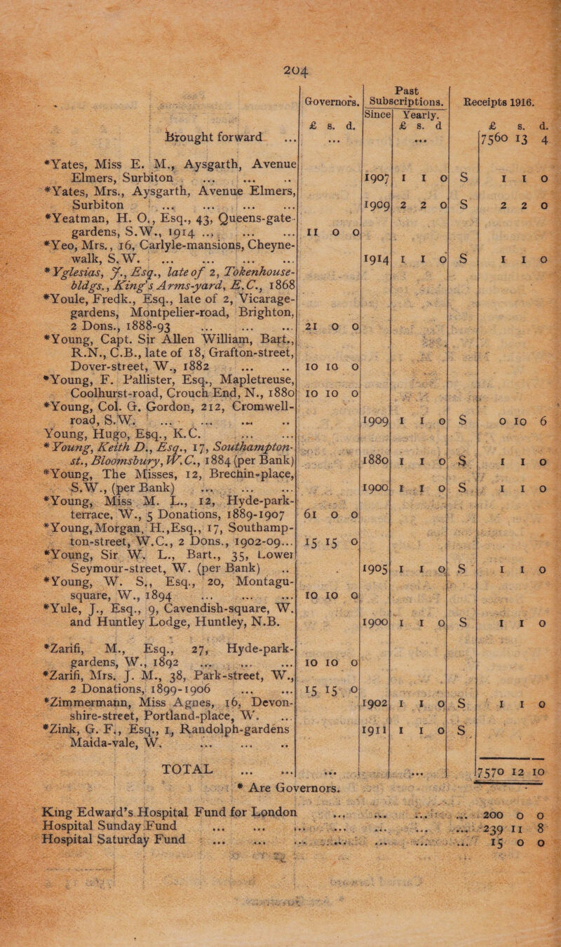 brought forward Elmers, Surbiton * Yates, Mrs., Aysgarth, Avenue Elm Surbiton ... ... ... ♦Yeatman, H. O., Esq., 43, Queens-gate gardens, S.W., 1914 ... ! ... ♦Yeo, Mrs., 16, Carlyle-mansions, Che) walk, S.W. 2 Dons., 1888-93 ung, Capt. Sir Allen R.N., C.B., late of 18, ( Dover-street, W., 1882 road, S.W. ... .. Young, Hugo, Esq., K.C. * Young, Keith D., Esq., 17, Southampton- S.W., (per Bank) ♦Young, Miss M. L., 12, Hyde-parl terrace, W., 5 Donations, 1889-1907 ♦Young, Morgan, H.,Esq., 17, Southamj: ton-street, W.C., 2 Dons., 1902-09... ♦Young, Sir W. L., Bart., 35, Lowei Seymour-street, W. (per Bank) * Young, W. S., Esq., 20, Montagu- square, W., 1894 ♦Yule, J., Esq., 9, Cavendish-square, W and Huntley Lodge, Huntley, N.B. ♦Zarifi, M., Esq., 27, Hyde-park- gardens, W., 1892 ... . ♦Zarifi, Mrs. J. M., 38, Park-street, W.; 2 Donations, 1899-1906 ♦Zimmermann, Miss Agnes, 16, Devon- shire-street, Portland-place, W. ♦Zink, G. F,, Esq., 1., Randolph-gardens Maida-vale, W. ... . TOTAL Governors. Past Subscriptions. Since Yearly. £ s. d. • • • • £ s. d • • • f 1907 I I O I - ! ' T9°9 2 2 0 II OO ' 1914 1—1 HI O. O O ►H C4 10 10 0 10 10 0 1909 I I 0 : .C- 1880 I I O 1900 I I O 61 0 0 1515 ° - ^905 I I O 1010 0 1900 I I O 0 0 l-H O ■ 15 15 © 1902 1 I O 1911 I I O • •• ,i • • • * Are Governors. King Edward’s Hospital Fund for London Hospital Sunday Fund . Hospital Saturday Fund ... .