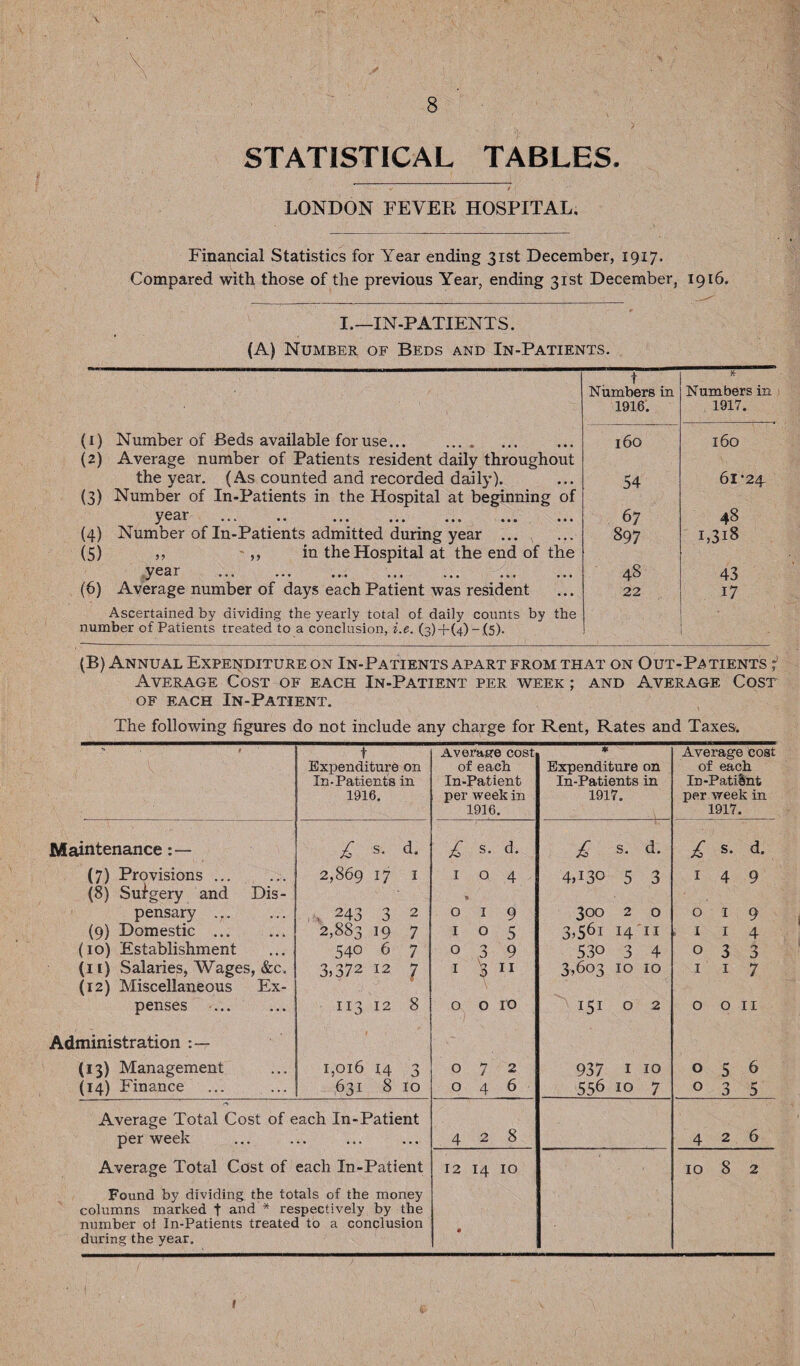 > STATISTICAL TABLES. LONDON FEVER HOSPITAL. Financial Statistics for Year ending 31st December, 1917. Compared with those of the previous Year, ending 31st December, 1916. I.—IN-PATIENTS. (A) Number of Beds and In-Patients. (1) Number of Beds available for use... . (2) Average number of Patients resident daily throughout the year. (As counted and recorded daily). (3) Number of In-Patients in the Hospital at beginning of **4 • • ••• ••• ••• (4) Number of In-Patients admitted during year . (5) ,, ,, in the Hospital at the end of the year * • • • • ♦ • •« • • • »•« • • • (6) Average number of days each Patient was resident Ascertained by dividing the yearly total of daily counts by the number of Patients treated to a conclusion, i.e. (3)+(4)-(5). t Numbers in 1916. * Numbers in 1917. 160 160 54 61*24 67 48 897 1,318 48 43 22 17 I (B) Annual Expenditure on In-Patients apart from that on Out-Patients Average Cost of each In-Patient per week ; and Average Cost of each In-Patient. The following figures do not include any charge for Rent, Rates and Taxes. - * t Average cost * Average cost Expenditure on of each Expenditure on of each In-Patients in In-Patient In-Patients in In-PatiSnt 1916. per week in 1917. per week in 1916. 1917. Maintenance: — £ s. d. £ s- d. £ s. d. £ s* d- (7) Provisions ... 2,869 17 1 104 4,130 5 3 1 4 9 (8) Surgery and Dis- * pensary ... , 243 3 2 019 300 2 0 019 (9) Domestic . 2,883 19 7 1 0 5 3>56i 14'n 1 1 4 (10) Establishment 540 6 7 0 3 9 530 3 4 033 (11) Salaries, Wages, &c. 3.372 12 7 1 '3 11 3,603 10 10 1 1 7 (12) Miscellaneous Ex- penses . 113 12 8 0 0 10 151 0 2 0 0 11 Administration (13) Management 1,016 14 3 072 937 1 10 056 (14) Finance 631 8 10 046 556 10 7 0 3 5 Average Total Cost of each In-Patient per week . 4 4 . 4 4 .4 428 426 Average Total Cost of each In-Patient 12 14 10 10 8 2 Found by dividing the totals of the money columns marked t and * respectively by the number of In-Patients treated to a conclusion during the year. 1