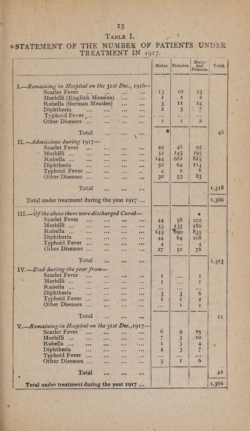 Table I. y ’ - STATEMENT OF THE NUMBER OF PATIENTS UNDER TREATMENT IN jgi7. Males. Females. Males and Females. Total. I I.—Remaining in Hospital on the 31^ Dec., 1916— Scarlet Fever 13 IO 23 Morbilli (English Measles) ... I I 2 Rubella (German Measles) 3 II 14 Diphtheria 2 5 1 7 Typhoid Fever.... ... ... ■ •• • Other Diseases ... ... • '... 1 1 2 Total ,.« .«• ••• \ • - 48 II.-—Admissions during 1917— Scarlet Fever ... i.. 49 46 95 j , ‘ Morbilli ... 52 *43 *95 : Rubella ... ... ... ... ... 144 681 825 Diphtheria So 64 114 Typhoid Fever ... 4 2 6 Other Diseases ... ... ... 30 53 83 To t al • • • • • • • & • \ 1,3*8 Total under treatment during the year 1917 ... 1,366 * III.—Of the above there were discharged Cured— 1 * Scarlet Fever . 44 58 102 Morbilli. 53 133 186 Rubella ... *45 %9o 835 ' Diphtheria . 44 64 108 Typhoid Fever. 4 4 ' Other Diseases ... 27 5r 78 Total ••• ••• ••• i,3*3 | IV.—Died during the year from— Scarlet Fever . 1 I Morbilli ... 1 1 « Rubella ... Diphtheria . 3 3 6 Typhoid Fever. 1 / 1 2 Other Diseases ... ... 1 1 Total ... ... ... 14 V.—Remaining in Hospital on the 31V Dec. ,1917— Scarlet Fever . 6 9 r5 ' Morbilli. 7 3 10 Rubella ... 1 4 Diphtheria . 4 3 7 Typhoid Fever. • a • • . a • ♦ • Other Diseases ... . 5 I 6 Total ft»» ••• ••• p 42 Total under treatment during the year 1917 ... i,366