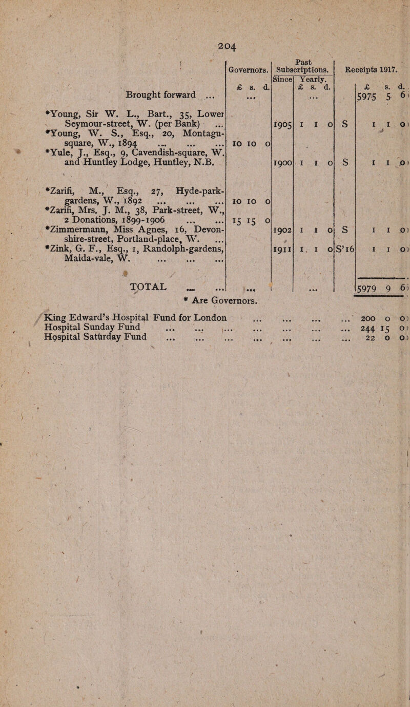 Brought forward ♦Young, Sir W. L., Bart., 35, Lower Seymour-street, W. (per Bank) * Young, W. S., Esq., 20, Montagu - square, W., 1894 .... *Yule, J., Esq., 9, Cavendish-square, W. and Huntley Lodge, Huntley, N.B. ♦Zarifi, M., Esq., 27, Hyde-park- gardens, W., 1892 ♦Zarifi, Mrs. J. M., 38, Park-street, W., 2 Donations, 1899-1906 . *Zimmermann, Miss Agnes, 16, Devon- shire-street, Portland-place, W. ♦Zink, G. F., Esq., 1, Randolph-gardens, Maida-vale, W. . TOTAL Past Governors. Subscriptions. Re Since Yearly. £ s. d. • • 4 £ s. d. • ♦ • 1905 I I O S 10 10 0 ♦ 1900 I I O S 10 10 0 15 15 0 1902 I I 0 s .0 I9II I I 0 S’16 ... • • «-• ♦ Are Governors. King Edward’s Hospital Fund for London Hospital Sunday Fund .. Receipts 1917. £ s. d. 5975 5 6 1 1 o j I I O) I 10 I I o) 5979 9 6 200 o o 244 it; o