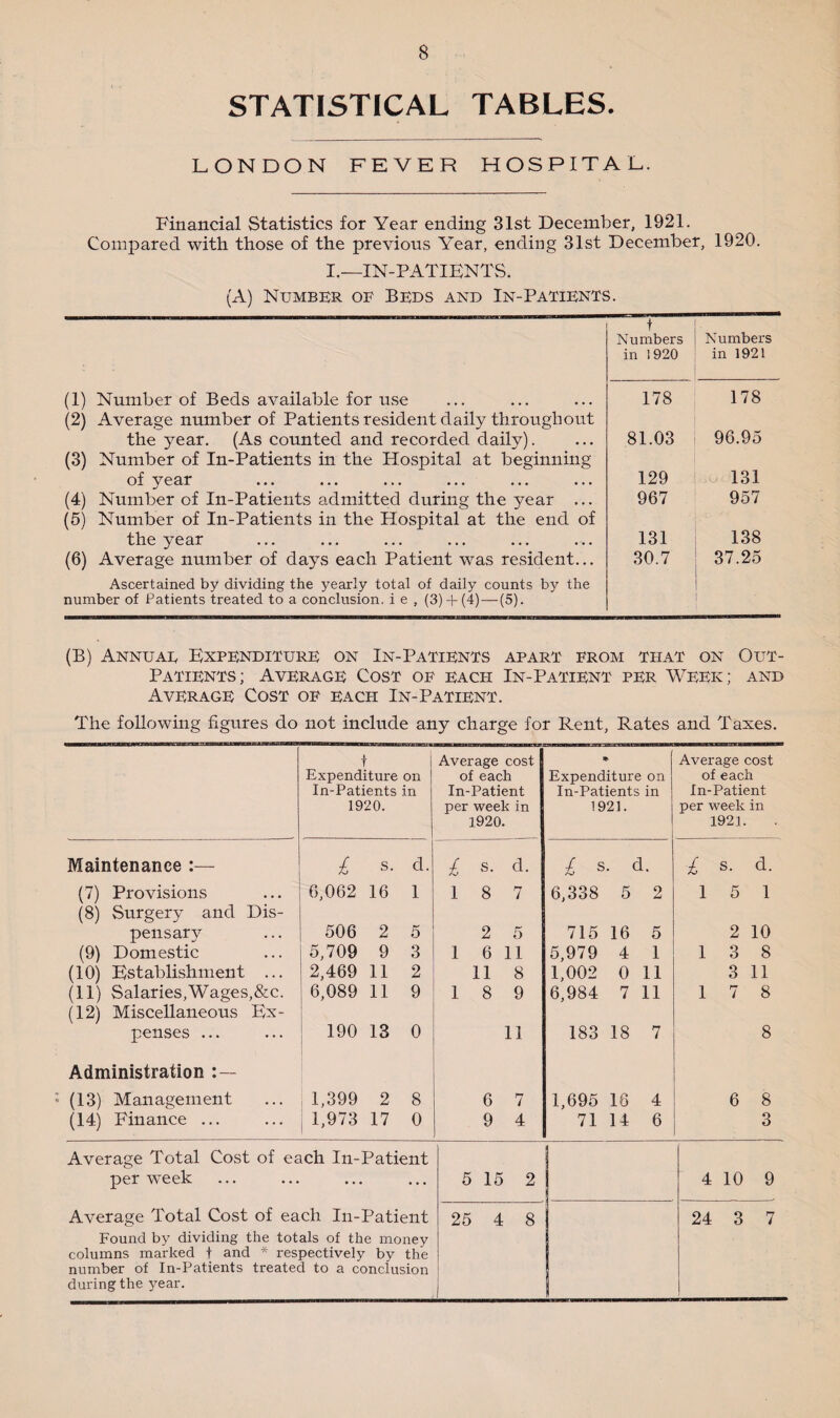STATISTICAL TABLES. LONDON FEVER HOSPITAL. Financial Statistics for Year ending 31st December, 1921. Compared with those of the previous Year, ending 31st December, 1920. I.— IN-PATIENTS. (A) Number oe Beds and In-Patients. t Numbers Numbers in 1920 in 1921 (1) Number of Beds available for use (2) Average number of Patients resident daily throughout 178 178 the year. (As counted and recorded daily). 81.03 96.95 (3) Number of In-Patients in the Hospital at beginning of year 129 131 (4) Number of In-Patients admitted during the year ... (5) Number of In-Patients in the Hospital at the end of 967 957 the year 131 138 (6) Average number of days each Patient was resident... 30.7 37.25 Ascertained by dividing the yearly total of daily counts by the number of Patients treated to a conclusion, i e , (3) + (4) — (5). (B) Annuae Expenditure on In-Patients apart from that on Out- Patients; Average Cost oe each In-Patient per Week; and Average Cost oe each In-Patient. The following figures do not include any charge for Rent, Rates and Taxes. t Average cost * Average cost Expenditure on of each Expenditure on of each In-Patients in In-Patient In-Patients in In-Patient 1920. per week in 1921. per week in 1920. 1 1921. Maintenance :— £ s. d. £ s. d. £ s. d. £ s. d. (7) Provisions 6,062 16 1 1 8 7 6,338 5 2 1 5 1 (8) Surgery and Dis- pensary 506 2 5 2 5 715 16 5 2 10 (9) Domestic 5,709 9 3 1 6 11 5,979 4 1 1 3 8 (10) Establishment ... 2,469 11 2 11 8 1,002 0 11 3 11 (11) Salaries,Wages,&c. 6,089 11 9 1 8 9 6,984 7 11 1 7 8 (12) Miscellaneous Ex- penses ... 190 13 0 11 183 18 7 8 Administration (13) Management 1,399 2 8 6 7 1,695 16 4 6 8 (14) Finance ... j 1,973 17 0 9 4 71 14 6 3 Average Total Cost of each In-Patient per week • . . ... 5 15 2 4 10 9 Average Total Cost of each In-Patient 25 4 8 24 3 7 Found by dividing the totals of the money columns marked t and * respectively by the number of In-Patients treated to a conclusion during the year.