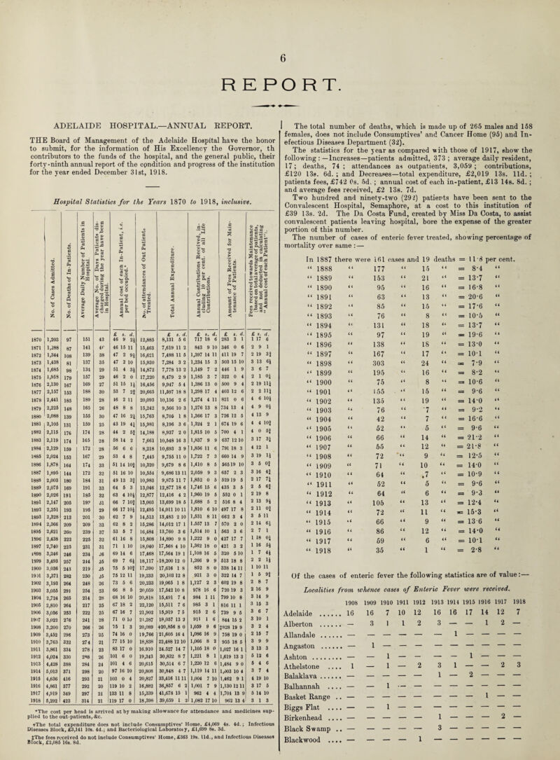 R E PO RT. ADELAIDE HOSPITAL—ANNUAL REPORT. THE Board of Management of the Adelaide Hospital have the honor to submit, for the information of His Excellency the Governor, th contributors to the funds of the hospital, and the general public, their forty-ninth annual report of the condition and progress of the institution for the year ended December 31st, 1918. Hospital Statistics for the Years 1870 to 1918, inclusive. No. of Cases Admitted. No. of Deaths of In-Patients. Average Daily Number of Patients in Hospital. Average No. of Days Patients dis- chaiged during the year have been in Hospital. i Annual cost of each In-Patient, i.e. per bed occupied. No. of attendances of Out Patients Treated. Total Annual Expenditure. Annual Contributions Received, in¬ cluding 10 per cent, of all Life Contributions. Amount of Fees Received for Main¬ tenance of Patients. Fees received towards Maintenance (based on total average of patients, and not deducted in calculating “ Annual cost of each Patient”!. 1870 1,203 97 151 43 £ s. d. 46 9 2* 12,885 £ s. d. 8,131 5 6 £ s. d. 717 18 6 £ s. d. 283 3 1 £ s. d. 1 17 6 1871 1,288 87 141 40 46 15 11 15,463 7,619 11 2 843 9 10 346 0 6 2 9 1 1872 1,344 108 139 38 47 2 9J 16,621 7,488 11 5 1,397 14 11 411 19 7 2 19 3J 1873 1,438 81 137 35 47 2 10 15,930 7,284 3 2 1,234 15 3 503 15 10 3 13 6J 1874 1,685 98 134 29 51 4 3* 14,872 7,778 13 2 1,149 7 2 446 1 9 3 6 7 1875 1,958 179 157 29 46 2 0 17,220 8,479 2 9 1,185 3 7 322 0 4 2 1 0J 1876 2,130 167 169 27 51 15 lj 16,456 9,947 5 4 1,386 13 0 500 9 4 2 19 11J 1877 2,157 153 188 30 53 7 2J 20,665 11,597 18 8 1,298 17 4 403 12 6 2 2 111 1878 2,441 185 189 28 16 2 11 20,093 10,156 2 6 1,274 4 11 821 0 6 4 6 10J 1879 2,225 148 165 26 48 8 8 15,242 9,566 10 3 1,276 13 8 734 13 4 4 9 0J 1880 2,088 139 155 30 47 16 2J 15,763 8,705 1 8 1,366 17 3 726 12 5 4 13 9 1881 2,105 131 159 25 43 19 4J 15,981 8,196 3 6 1,324 2 1 674 19 6 4 4 10| 1882 2,115 176 174 28 44 2 5| 14,188 8,937 2 0 1,815 10 5 700 4 1 4 0 5f 1883 2,119 174 165 28 58 14 2 7,661 10,548 16 3 1,837 9 9 637 12 10 3 17 31 1884 2,129 159 172 28 56 6 6 8,218 10,693 3 9 1,856 11 6 791 18 3 4 12 1 1885 2,024 163 167 29 53 4 8 7,445 9,755 11 0 1,722 7 3 660 14 9 3 19 11 1886 1,878 164 174 33 51 14 105 10,320 9,679 8 6 1,410 8 5 56519 10 3 5 02 1887 1,895 144 172 32 51 16 10 10,554 9,686 13 11 2,059 9 3 657 2 3 3 16 42 1888 2,003 180 184 31 49 13 35 10,983 9,875 11 7 1,852 0 5 529 19 5 2 17 71 1889 2,075 169 191 33 64 5 3 13,046 12,877 18 6 1,746 15 6 435 3 6 2 6 62 1890 2,026 191 185 32 63 4 101 12,877 12,416 4 2 1,960 19 5 552 0 1 2 19 8 1891 2,147 205 19? 31 66 7 105 13,003 13,699 18 5 1,688 5 2 516 8 4 2 13 9} 1892 2,251 193 195 29 66 17 10J 12,495 14,011 1011 1,810 6 10 497 17 8 2 11 02 1893 2,328 213 201 30 62 7 9 14,513 13,483 2 10 1,531 8 11 662 3 4 3 5 11 1894 2,366 209 209 33 62 8 2 15,286 14,012 17 1 1.557 13 7 570 2 0 2 14 6* 1895 2,621 260 239 37 53 5 7 16,484 13,760 3 6 1,514 10 1 663 3 6 2 7 1 1896 2,438 222 225 32 61 16 8 15,808 14,890 9 8 1,222 9 0 427 17 7 1 18 01 1897 2,740 225 231 31 71 1 10 18,040 17,568 4 10 1,362 18 0 421 3 2 1 16 51 1898 3,246 246 234 26 69 14 6 17,468 17,564 19 1 1,108 16 5 320 5 10 1 7 41 1899 3,493 257 244 25 69 7 6} 18,117 18,200 12 0 1,266 9 9 613 18 8 2 2 11 1900 3,036 243 219 25 75 5 105 17,390 17,616 1 8 852 8 0 338 14 11 1 10 11 19H 3,371 282 250 25 75 12 11 19,233 20,103 12 8 921 3 0 322 14 7 1 5 92 1902 3,193 264 248 26 73 5 6 20,233 19,065 1 8 1,127 2 3 602 19 8 2 8 7 1903 3,055 291 254 23 66 8 5 20,059 17,542 10 8 978 16 6 720 19 3 2 16 9 1904 2,724 265 214 28 68 16 10 20,818 15,491 7 4 984 1 11 799 10 8 3 14 9 1905 2,810 264 217 25 67 18 2 22,120 15,511 7 6 985 3 1 816 11 1 3 15 3 1906 3,056 253 222 25 67 16 7 21,902 15,919 7 5 915 2 6 739 9 5 3 6 7 1907 3,022 276 241 28 71 0 10 21.287 18,057 13 2 911 1 6 844 15 2 3 10 1 1908 3,200 270 266 26 75 1 3 20,089 +20,856 8 0 1,059 9 6 *828 19 9 3 2 4 1909 3,452 296 273 25 74 16 0 19,766 21,605 16 4 1,086 16 9 758 19 0 2 15 7 1910 3,763 332 274 21 77 15 10 18,838 22,488 12 10 1,066 8 2 955 18 5 3 9 9 1911 3,861 334 278 23 83 17 0 16.910 24.527 14 7 1,105 18 0 1,027 16 1 3 13 3 1912 4,024 330 2«8 26 101 6 0 19,343 30,832 8 7 1,221 8 1 1,619 13 3 5 12 6 1913 4,428 388 284 24 101 4 6 20,615 30,514 6 7 1,220 12 6 1,484 9 0 5 4 6 1914 5,013 371 298 20 97 16 10 20,808 30,848 4 7 1,119 14 11 1,003 10 4 3 7 4 1915 4,636 416 293 21 103 0 4 20,827 33,416 1111 1,004 7 10 1,462 9 1 4 19 10 1916 4,861 377 292 20 119 10 2 16,882 36,857 6 2 1,001 7 9 1,130 12 11 3 17 5 1917 4,919 349 297 21 133 11 8 15,339 41,678 15 1 962 4 4 1,704 13 9 5 14 10 1918 5,292 423 314 | 21 119 17 0 18,398 39,659 1 2 1,082 17 10 962 13 4 3 1 3 The co9t per head is arrived at by making allowance for attendance and medicines sup¬ plied to the out-patients, &c. t'ihe total expenditure does not include Consumptives’ Home, £4,069 4s. 4d.; Infectious Diseases Block, £3,141 10s. 4d.; and Bacteriological Laboratoiy, £1,699 8s. 3d. f The fees received do not inelude Consumptives’ Home, £363 19s. lid., and Infectious Diseases Block, £2,085 16s. 8d. The total number of deaths, which is made up of 265 males and 158 females, does not include Consumptives’ and Cancer Home (95) and In- efectious Diseases Department (32). The statistics for the year as compared with those of 1917, show the following :—Increases—patients admitted, 373; average daily resident, 17; deaths, 74 ; attendances as outpatients, 3,059 ; contributions, £120 13s. 6d. ; and Decreases—total expenditure, £2,019 13s. lid. ; patients fees, £742 Os. 5d. ; annual cost of each in-patient, £13 14s. 8d.; and average fees received, £2 13s. 7d. Two hundred and ninety-two (29^) patients have been sent to the Convalescent Hospital, Semaphore, at a cost to this institution of £39 13s. 2d. The Da Costa Fund, created by Miss Da Costa, to assist convalescent patients leaving hospital, bore the expense of the greater portion of this number. The number of cases of enteric fever treated, showing percentage of mortality over same : — In 1887 there were 161 eases and 19 deaths = 11’8 per cent. << 1888 < i 177 u 15 < t = 8-4 < ( < ( 1889 it 153 11 21 tt = 13-7 tt tt 1890 t i 95 n 16 11 = 16-8 ii ft 1891 it 63 t 13 i t = 20-6 it a 1892 i t 85 a 15 i t = 17’6 tt t t 1893 it 76 tt 8 i t = 10-5 tt it 1894 ii 131 a 18 it = 13-7 it t t 1895 it 97 11 19 tt = 19-6 t l tt 1896 i t 138 tt 18 tt = 13-0 i t tt 1897 a 167 tt 17 t t = 101 tt tt 1898 t i 303 tt 24 ii = 7’9 tt i t 1899 ft 195 tt 16 tt = 8-2 tt it 1900 tt 75 a 8 it = 10-6 tt tt 1901 a 155 tt 15 it = 9’6 tt tt 1902 11 135 11 19 tt = 14-0 tt a 1903 a 76 a '7 t t = 9”2 it it 1904 tt 42 11 7 t t = 16’6 11 t t 1905 11 52 (« 5 t i = 9-6 it tt 1906 tt 66 tt 14 tt = 212 l i << 1907 a 55 11 12 tt = 21-8 tt tt 1908 tt 72 tt 9 it = 12-5 tt tt 1909 tt 71 tt 10 ii = 14’0 ii t < 1910 tt 64 tt ,7 tt = 10’9 i i n 1911 tt 52 tt 6 it = 9-6 tt tt 1912 tt 64 tt 6 ft = 9-3 tt t < 1913 tt 105 n 13 tt = 12-4 it << 1914 tt 72 tt It it *= 15-3 tt tt 1915 «< 66 tt 9 tt = 13 6 tt tt 1916 tt 86 tt 12 it = 14-0 ft tt 1917 tt 69 tt 6 it = 10-1 it a 1918 a 35 tt 1 tt = 2-8 it Of the cases of enteric fever the following statistics are of value:— Localities from whence cases of Enteric Fever were received. 1908 1909 1910 1911 1912 1913 1911 1915 1916 1917 1918 Adelaide . 16 16 7 10 12 16 16 17 14 12 7 Alberton . — 3 1 1 2 3 — — 1 2 — Allandale . — — — — — — 1 — — — Angaston . — 1 — — — — — — — — — Ashton . — — 1 — — — — 1 — Athelstone ....1 — 1 — 2 3 1 — — 2 3 Balaklava. — — — — — 1 — 2 Balhannah .... — — 1 — — — — — — — — Basket Range .. — — — — — — — — 1 — — Biggs Flat .... — — 1 — — — — — — — — Birkenhead .... — — — — — 1 — — — 2 Black Swamp .. — — — — — 3 — — — — — Blackwood .... — — — — 1 — — — — —