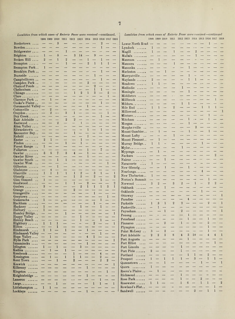 Localities from ivhich cases of Enteric Fever were received —continued. 1908 1909 1910 1911 1912 1913 1914 1915 1916 1917 1918 Bordertown .... — — 3 — — — — — 2 — — Bowden. — — — — — — — — 1 — — Bridgewater .... — — — 1 — — — — — — — Brighton . 1 — 5 — 3 14 — 9 — — — Broken Hill .... 2 — l 2 — — 1 — 1 — — Brompton. — — — 1 — *— 2 1 1 1 — Brompton Park.. 1 — — — — — — — — — — Brooklyn Park .. — — — — — — — — 1 — — Burnside . — — — — — — — 1 — — — Campbelltown .. — — — — — — — — 1 — — Campden Park .. — - — — — — 2 — — — — Chain of Ponds .. — — — — — — — 2 — — — Cheltenham .... — — — — — — — 1 1 — — Chicago. — — — — 1 2 1 3 — 2 — Clare. — — — — — — — — — t — Clarence Park .. — 1 — — - — — — — — — Cooke’s Plains .. — — — — — — — — 1 — — Coromandel Valley— — — — — — 1 — — — — Cottonville .... — 2 — — — — — — — — — Croydon. — 2-- 3 1 — — — — 1 — Dry Creek. — — — — — — — — 1— — East Adelaide .. — — — 2 2 — — — — — — Eastwood. — — 2 — — 1 — — — — — Eden Valley .... — — — — — — — — — — — Edwardstown .. — — — — — — 1 — 1 — — Encounter Bay.. — — — — 1 — — — — — — Enfield . — — — — — — 1 — — — — Exeter .... 2 1 — — — 1 — — — — — Findon. — — — 1 — 1 — — — — — Forest Range .. 1 — — — — — — — — — — Fullarton . — — — — — — 1 — 7 — — Gawler. 3 5 7 3 4 — 1 — — — — Gawler River .. — — — — — — l — — — — Gawler South .. — — 1 1 — — — — — — — Gawler West .. — — — — - — — — — 1 — Gilberton . — — 1 — — — — — — — — Gladstone. — 4 — — — — — — — — — Glanville . 1 1 1 l 1 2 — 3 1— 1 Glenelg. — — — — 1 3 — 2 — — 2 Glen Osmond .. 1 — — — — — — — 1 — — Goodwood. — — — 1 1 — 2 — — — 2 Goolwa. 3 — — — — 2 1 1 1 3 1 Grange. — — — — 2 — — — — — — Grangeville .... — — — — — — — 1 — — — Grey town. — — — — -- — — — — 1 — Gumeracha .... 1 — — , — —- — — — 1 — — Hackham . — — — — — — — 1 — — — Hackney . 1 — — — — 1 — — 1— — Halburv . 1 — — — — — — — — — — Hamley Bridge.. — — — 1 — — — — — — 1 Happy Valley .. — — — — — 1— — — — — Henley Beach .. — — — — — 1 — — 1 — — Highbury. 1 1 1 — — — — 2 — — 1 Hilton . — — 1 — — — — — — — — Hindmarsh .... 1 1 — 1 — — 1 — — — — Hindmarsh Valley — — — — — — — — 1 — — Hope Valley.... — 1 — — — — 4 1 — — — Hyde Park .... — — — — — — — — — — 1 Innamincka .... — — — — — — 1 — — — — Islington . 1 — 1 — — 3 — — — — — Kadina. — 1 — 1 — — — — — — — Kershrook. — — — — 1 — — — 4 — — Kensington .... — 1 — 1 1 1 — — 2 — — Kent Town .... — — 1 — 2 — — — 2 2 — Keswick . — — — — — — — — — — 1 Kilkenny . — — — — — — 1 — — — — Kingston . — — — — — — — — — 1 — Knightsbridge .. — — — — — — 1 — — — — Lameroo . — — — — — — — — 1 — — Largs. — — 1 — — — — 1 1 — 1 Littlehampton .. 1 1 — — — — — — — — — Lockleys . — — — — — — 1 — — — — Localities from which cases of Enteric Fever were received—continued 1908 1909 1910 1911 1912 1913 1914 1915 1916 1917 1918 Lower North Road — — — — — — — — 1 — — Lyndoch . 1 — — — — — — — — — — Magill . 1 — — 1 — — 2 — — — — Mallala . — — —■ — — — 1 — — — — Mannum . — 1 — — — — - — — - — Manoora . — — — 1 — — — — — — — Manunka . — — — — — l — — — — — Marleston. — — 1 — — — — — — — — Marryatville.... — — — — — 1 — — — — — Maylands ...... 2 — — — — 1 1 — — — — Meadows . 1 1 — — — — — — — — — Medindie . — — — — 1 — — — — — — Meningie . — — — — — 1 — — — — — Middleton . — — — -• — — — — — — — Millbrook. — — — — — — — — — l — Mildura. — — — — 1 1 — — — — — Mile End . 1 1 — 2 — — — 1 1 1 — Millswood. — — — — — — — — — — 1 Mintaro. — — — — — — — — 1 — — Mitcham .. — — — — — 1-- — 1 — — Morgan. — — — — — 1 — — — — — Morphe;tville .. — — — — — — 2 — — — — Mount Gambier... — 1 — — — 1 — — 1 — — Mount Lofty .. — — — 1 — — — — — — — Mount Pleasant.. — 1 — — — — — — — — — Murray Bridge.. 1 l- — — — — 1 — — — Myponga . — 1 — — — — — — — — Nackara . — — — — — — — — — 2 — Nairne . — —• 1 — — — — — — — — Naracoorte .... 1 — — — — — — — — — — New Glenelg.... — — 1 — — 1— — — — — Noarlunga. — — — — — — — 1 — — — New Thebarton.. 1 — — — — — — — — — — Norton’s Summit — —• — — — — — — 1 — — Norwood . 3 2 — 3 2 — 1 — 2 2 — Oakbank . — — 1 — — — — — — — — Oaklands . — — — — — — — 1 — — — Ottoway . — — — — — — — — — — 1 Paradise . -- — — — — 4 — — — — — Parkside . 1 3 1 2 2 — — — 2 — 1 Paskeville. — 1 — — — — — — — — — Payneham. — — 1 — 2 — — — — — 1 Peterhead. — — — — — l — — 1 — — Pinnaroo . — — 2 — l— — — 2 — — Plympton. — — — — — — — — 1 — — Point McLeay .. 3 — 2 — — — — — 1 — — Port Adelaide ..2 2 3 8 4 3 10 — 4 4 1 Port Augusta .. — — — — — 1 — — — — — Port Elliot .... — — — — — — — — — 1 — Port Lincoln .. — — — — 1 — — — — — — Port Pirie. 2 — — — 1 — — — — — — Portland . — — — — — l 1 — 2 — — Prospect . 1 — 1 1 1 — 3 — 1 1 — Queenstown .... — — 1 — — — — 1 — — 1 Quom . 1 — — — — — — — — — — Reeve’s Plains .. — 1 — — — — — — — — — Richmond. — — — — l — — — — — — Rose Park. — — — — 1 — — 2 — — — Rosewater. 11 — — 16 — 11 — 2 Rowland's Flat.. — — — - — — — — — 1 — Sand well . — — — — — — 2 — 1 1 —