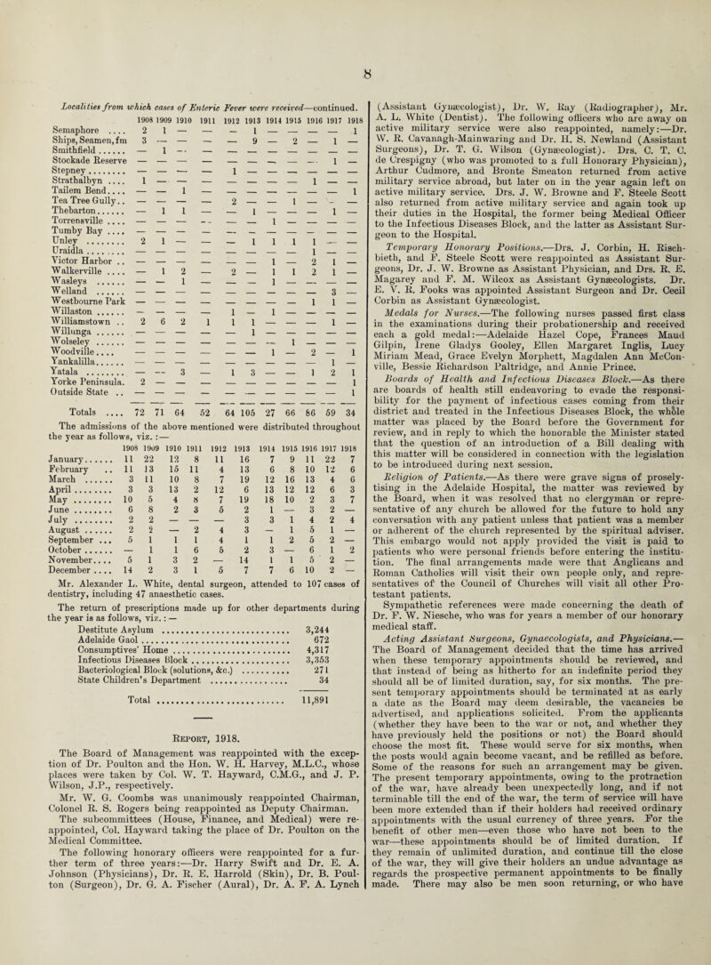 Localities from which cases of Enteric Fever were received—continued. 1908 1909 1910 1911 1912 1913 1914 1915 1916 1917 1918 Semaphore .... 2 1 — — — 1 — — — — 1 Ships, Seamen, fm 3 — — — — 9 — 2 — 1 — Smithfield. — 1 - - — — — — — — _ — Stockade Reserve — — — — — — —. — i — Stepney. — — — — 1 — — — — — — Strathalbyn .... 1 — — — — — — — 1 — — Tailem Bend.... — — 1 — — — — — — — l Tea Tree Gully.. — — — — 2 — — 1 — — — Thebarton. — 1 1 — — i — — — 1 — Torrensville .... — — — -- — — 1 — — — — x ciixx kj j uaj , , , , - — - -— -— Unley . 2 1 — — — 1 1 1 1 — — Uraidla. — — — — — — — — 1 _ — Victor Harbor .. — — — — — — 1 — 2 1 — Walkerville .... — 1 2 — 2 — 1 1 2 1 — Wasleys . — — 1 — — — 1 — — — — Welland . — — — — — — — — — 3 — Westbourne Park — — — — — — — — 1 1 — Willaston. — — — — 1— 1 — — — — Williamstown ..262 1 1 1 — — — 1 — Wolseley . — — — — — — — 1 — — — Woodville.... — — — — — — 1 — 2 — 1 Yankalilla. — — — — — — — — — 1 — Yatala . — — 3 — 1 3 — — 1 2 1 Yorke Peninsula. 2 — — — — — — — — — 1 Outside State .. — — — — — — — — — — 1 Totals .... 72 71 64 52 64 105 27 66 86 59 34 The admissions of the above mentioned were distributed throughout the year as follows, viz. :— 1908 1909 1910 1911 1912 1913 1914 1915 1916 1917 1918 January. 11 22 12 8 11 16 7 9 11 22 7 F ebruary 11 13 15 11 4 13 6 8 10 12 6 March . 3 11 10 8 7 19 12 16 13 4 6 April. 3 3 13 2 12 6 13 12 12 6 3 May . 10 5 4 8 7 19 18 10 2 3 7 June. 6 8 2 3 5 2 1 — 3 2 — Inly . 2 2 — — — 3 3 1 4 2 4 August. 2 2 — 2 4 3 — 1 5 I — September ... 5 1 1 1 4 1 1 2 5 2 — October. — 1 1 6 5 2 3 — 6 1 2 November.... 5 1 3 2 — 14 1 1 5 2 — December .... 14 2 3 1 5 7 7 6 10 2 — Mr. Alexander L. White, dental surgeon, attended to 107 cases of dentistry, including 47 anaesthetic cases. The return of prescriptions made up for other departments during the year is as follows, viz.: — Destitute Asylum . 3,244 Adelaide Gaol. 672 Consumptives’ Home. 4,317 Infectious Diseases Block. 3,353 Bacteriological Block (solutions, &c.) 271 State Children’s Department . 34 Total . 11,891 Report, 1918. The Board of Management was reappointed with the excep¬ tion of Dr. Poulton and the Hon. W. H. Harvey, M.L.C., whose places were taken by Col. W. T. Hayward, C.M.G., and J. P. Wilson, J.P., respectively. Mr. W. G. Coombs was unanimously reappointed Chairman, Colonel R. S. Rogers being reappointed as Deputy Chairman. The subcommittees (House, Finance, and Medical) were re¬ appointed, Col. Hayward taking the place of Dr. Poulton on the Medical Committee. The following honorary officers were reappointed for a fur¬ ther term of three years:—Dr. Harry Swift and Dr. E. A. Johnson (Physicians), Dr. R. E. Harrold (Skin), Dr. B. Poul¬ ton (Surgeon), Dr. G. A. Fischer (Aural), Dr. A. F. A. Lynch (Assistant Gynecologist), Dr. W. Ray (Radiographer), Mr. A. L. White (Dentist). The following officers who are away on active military service were also reappointed, namely:—Dr. W. R. Cavanagh-Mainwaring and Dr. H. S. Newland (Assistant Surgeons), Dr. T. G. Wilson (Gynaecologist). Drs. C. T. C. de Crespigny (who was promoted to a full Honorary Physician), Arthur Cudmore, and Bronte Smeaton returned from active military service abroad, but later on in the year again left on active military service. Drs. J. W. Browne and F. Steele Scott also returned from active military service and again took up their duties in the Hospital, the former being Medical Officer to the Infectious Diseases Block, and the latter as Assistant Sur¬ geon to the Hospital. Temporary Honorary Positions.—Drs. J. Corbin, H. Risch- bieth, and F. Steele Scott were reappointed as Assistant Sur¬ geons, Dr. J. W. Browne as Assistant Physician, and Drs. R. E. Magarey and F. M. Wilcox as Assistant Gynaecologists. Dr. E. V. R. Fooks was appointed Assistant Surgeon and Dr. Cecil Corbin as Assistant Gynaecologist. Medals for Nurses.—The following nurses passed first class in the examinations during their probationership and received each a gold medal:—Adelaide Hazel Cope, Frances Maud Gilpin, Irene Gladys Gooley, Ellen Margaret Inglis, Lucy Miriam Mead, Grace Evelyn Morphett, Magdalen Ann McCon- ville, Bessie Richardson Paltridge, and Annie Prince. Boards of Health and Infectious Diseases Block.—As there are boards of health still endeavoring to evade the responsi¬ bility for the payment of infectious cases coming from their district and treated in the Infectious Diseases Block, the whole matter was placed by the Board before the Government for review, and in reply to which the honorable the Minister stated that the question of an introduction of a Bill dealing with this matter will be considered in connection with the legislation to be introduced during next session. Beligion of Patients.—As there were grave signs of prosely¬ tising in the Adelaide Hospital, the matter was reviewed by the Board, when it was resolved that no clergyman or repre¬ sentative of any church be allowed for the future to hold any conversation with any patient unless that patient was a member or adherent of the church represented by the spiritual adviser. This embargo would not apply provided the visit is paid to patients who were personal friends before entering the institu¬ tion. The final arrangements made were that Anglicans and Roman Catholics will visit their own people only, and repre¬ sentatives of the Council of Churches will visit all other Pro¬ testant patients. Sympathetic references were made concerning the death of Dr. F. W. Niesche, who was for years a member of our honorary medical staff. Acting Assistant Surgeons, Gynaecologists, and Physicians.— The Board of Management decided that the time has arrived when these temporary appointments should be reviewed, and that instead of being as hitherto for an indefinite period they should all be of limited duration, say, for six months. The pre¬ sent temporary appointments should be terminated at as early a date as the Board may deem desirable, the vacancies be advertised, and applications solicited. From the applicants (whether they have been to the war or not, and whether they have previously held the positions or not) the Board should choose the most fit. These would serve for six months, when the posts would again become vacant, and be refilled as before. Some of the reasons for such an arrangement may be given. The present temporary appointments, owing to the protraction of the war, have already been unexpectedly long, and if not terminable till the end of the war, the term of service will have been more extended than if their holders had received ordinary appointments with the usual currency of three years. For the benefit of other men—even those who have not been to the war—these appointments should be of limited duration. If they remain of unlimited duration, and continue till the close of the war, they will give their holders an undue advantage as regards the prospective permanent appointments to be finally made. There may also be men soon returning, or who have