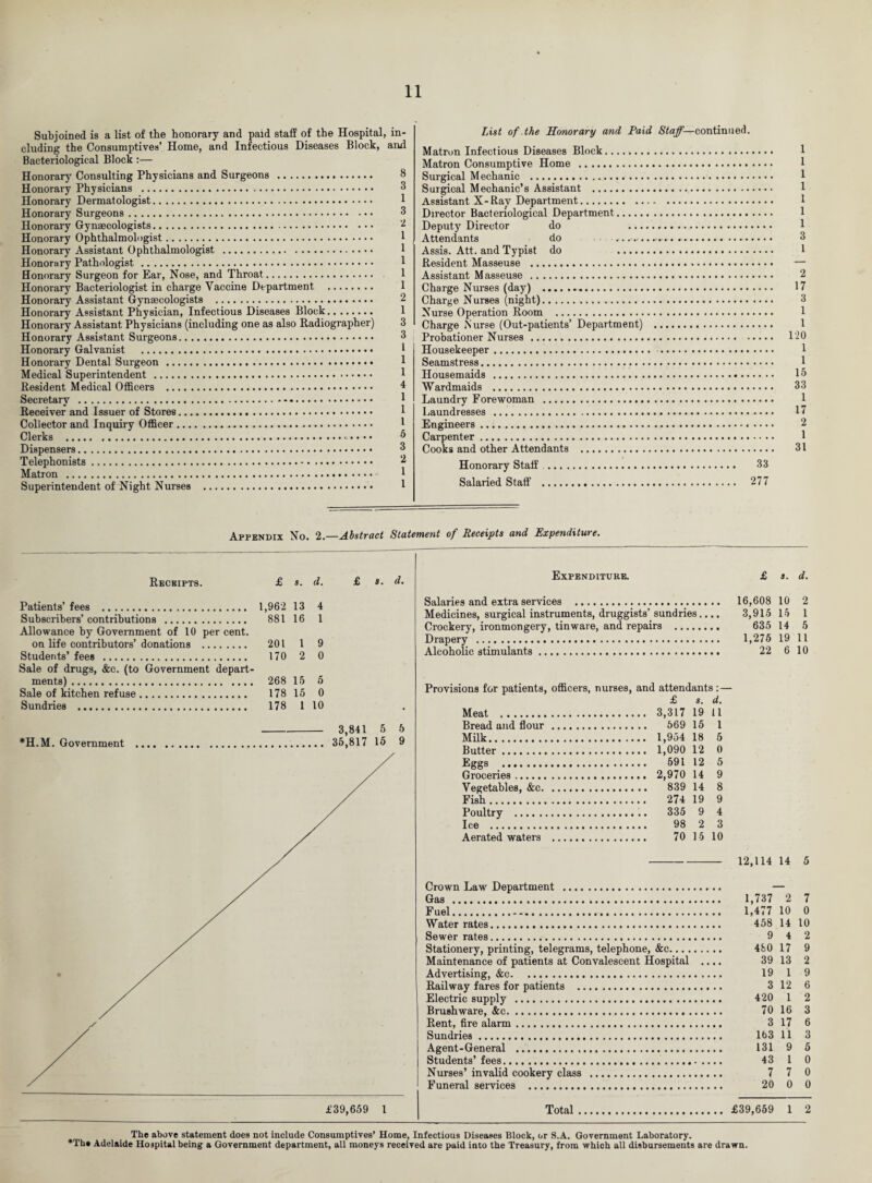 Subjoined is a list of the honorary and paid staff of the Hospital, in¬ cluding the Consumptives’ Home, and Infectious Diseases Block, and Bacteriological Block:— Honorary Consulting Physicians and Surgeons . 8 Honorary Physicians . 8 Honorary Dermatologist. Honorary Surgeons. 3 Honorary Gynaecologists. 2 Honorary Ophthalmologist. 1 Honorary Assistant Ophthalmologist . Honorary Pathologist. 1 Honorary Surgeon for Ear, Nose, and Throat. 1 Honorary Bacteriologist in charge Vaccine Department . 1 Honorary Assistant Gynaecologists . Honorary Assistant Physician, Infectious Diseases Block. 1 Honorary Assistant Physicians (including one as also Radiographer) 3 Honorary Assistant Surgeons. 3 Honorary Galvanist . 1 Honorary Dental Surgeon . 1 Medical Superintendent . Resident Medical Officers . 4 Secretary . 1 Receiver and Issuer of Stores. 1 Collector and Inquiry Officer... Clerks . 5 Dispensers. Telephonists. 2 Matron . 1 Superintendent of Night Nurses . 1 List of the Honorary and Paid Staff— continued. Matron Infectious Diseases Block. Matron Consumptive Home . Surgical Mechanic . Surgical Mechanic’s Assistant . Assistant X-Ray Department. Director Bacteriological Department. Deputy Director do . Attendants do ..... Assis. Att. and Typist do ... Resident Masseuse ...*. Assistant Masseuse . Charge Nurses (day) . 17 Charge Nurses (night). 3 Nurse Operation Room . Charge Nurse (Out-patients’ Department) . 1 Probationer Nurses. 120 Housekeeper. 1 Seamstress... Housemaids . 15 Wardmaids . 33 Laundry Forewoman . Laundresses . 17 Engineers .... Carpenter. Cooks and other Attendants . 31 Honorary Stall . 33 Salaried Staff . 277 Appendix No. 2.—Abstract Statement of Receipts and Expenditure. Receipts. £ s. d. Patients’ fees . 1,962 13 4 Subscribers’ contributions . 881 16 1 Allowance by Government of 10 per cent. on life contributors’donations . 201 l 9 Students’ fees . 170 2 0 Sale of drugs, &c. (to Government depart¬ ments) . 268 15 5 Sale of kitchen refuse. 178 15 0 Sundries . 178 1 10 £ s. d. -3,841 5 5 *H.M. Government . 35,817 15 9 Expenditure. Salaries and extra services . Medicines, surgical instruments, druggists’ sundries.... Crockery, ironmongery, tinware, and repairs . Drapery . Alcoholic stimulants. Provisions for patients, officers, nurses, and attendants : — £ 8. d. Meat .. 19 ii Bread and flour. . 569 15 i Milk. . 1,954 18 6 Butter. . 1,090 12 0 Eggs . . 591 12 5 Groceries. 14 9 Vegetables, &c. . 839 14 8 Fish. . 274 19 9 Poultry . . 335 9 4 Ice ... . 98 2 3 Aerated waters . . 70 15 10 Crown Law Department . Gas ... Fuel. Water rates. Sewer rates. Stationery, printing, telegrams, telephone, &c. Maintenance of patients at Convalescent Hospital .... Advertising, &c. Railway fares for patients . Electric supply . Brush ware, &c. Rent, fire alarm. Sundries. Agent-General ... Students’ fees. Nurses’ invalid cookery class . Funeral services . £ s. d. 16,608 10 2 3,915 15 1 635 14 5 1,275 19 11 22 6 10 12,114 14 5 1,737 2 7 1,477 10 0 458 14 10 9 4 2 480 17 9 39 13 2 19 1 9 3 12 6 420 1 2 70 16 3 3 17 6 163 11 3 131 9 5 43 1 0 7 7 0 20 0 0 £39,659 Total £39,659 1 2 The above statement does not include Consumptives’ Home, Infectious Diseases Block, or S.A. Government Laboratory. •The Adelaide Hospital being a Government department, all moneys received are paid into the Treasury, from which all disbursements are drawn.