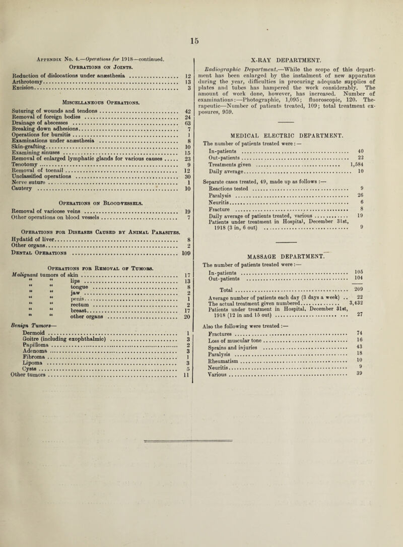 Appendix No. 4.— Operations for 1918—continued. Operations on Joints. Reduction of dislocations under anaesthesia . 12 Arthrotomy. 13 Excision. 3 Miscellaneous Operations. Suturing of wounds and tendons. 42 Removal of foreign bodies . 24 Drainage of abscesses . 63 Breaking down adhesions. 7 Operations for bursitis. 1 Examinations under anaesthesia . 8 Skin-grafting. 10 Examining sinuses . 15 Removal of enlarged lymphatic glands for various causes. 23 Tenotomy. 9 Removal of toenail. 12 Unclassified operations . 30 Nerve suture. 1 Cautery . 10 Operations on Bloodvessels. Removal of varicose veins . 19 Other operations on blood vessels. 7 Operations for Diseases Caused by Animal Parasites. Hydatid of liver. 8 Other organs. 2 Dental Operations . 109 Operations for Removal of Tumors. Malignant tumors of skin. lips . tongue . jaw . penis. rectum . breast. other organs . Benign Tumors— Dermoid... Goitre (including exophthalmic) . Papilloma . Adenoma. Fibroma. Lipoma . Cysts. Other tumors. CC it i« (C II II II CC CC « II CC It CC 17 13 8 2 1 2 17 20 1 3 2 3 ] 3 5 11 X-RAY DEPARTMENT. Radiographic Department.—While the scope of this depart¬ ment has been enlarged by the instalment of new apparatus during the year, difficulties in procuring adequate supplies of plates and tubes lias hampered the work considerably. The amount of work done, however, has increased. Number of examinations:—Photographic, 1,095; fluoroscopic, 120. The¬ rapeutic—Number of patients treated, 109; total treatment ex¬ posures, 959. MEDICAL ELECTRIC DEPARTMENT. The number of patients treated were: — In-patients . 40 Out-patients. 22 Treatments given . 1,584 Daily average. 10 Separate cases treated, 49, made up as follows :— Reactions tested . 9 Paralysis . 26 Neuritis. 6 Fracture . 8 Daily average of patients treated, various. 19 Patients under treatment in Hospital, December 31st, 1918 (3 in, 6 out) . 9 MASSAGE DEPARTMENT. The number of patients treated were:— In-patients . Out-patients . Total Average number of patients each day (3 days a week) .. 22 The actual treatment given numbered. 3,432 Patients under treatment in Hospital, December 31st, 1918 (12 in and 15 out) . 27 105 104 209 Also the following were treated :— Fractures.. Loss of muscular tone. Sprains and injuries . Paralysis .. Rheumatism. Neuritis. Various. 74 16 43 18 10 9 39