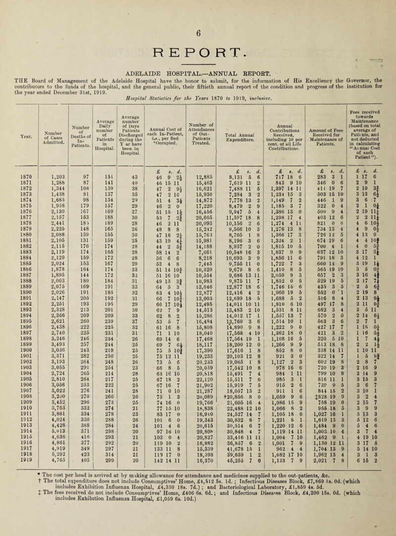 REPORT. ADELAIDE HOSPITAL.—ANNUAL REPORT. THE Board of Management of the Adelaide Hospital have the honor to submit, for the information of His Excellency the Governor, the contributors to the funds of the hospital, and the general public, their fiftieth annual report of the condition and progress of the institution for the year ended December 31st, 1919. Hospital Statistics for the Years 1870 to 1919, inclusive. Year. Number of Cases Admitted. Number of Deaths of In- Patients. Average Daily number of Patients in Hospital. Average number of Days Patients Discharged during the Y ar have been in Hospital. Annual Cost of each In-Patient, i.e., per Bed “Occupied. Number of Attendances of Out- Patients Treated. Total Annual Expenditure. Annual Contributions Received, including 10 per cent, of all Life Contributions. Amount of Fees Received for Maintenance of Patients. Fees received towards Maintenance (based on total average of Patiints, and not deducted in calculating “ Annual Cost of each Patient ”). £ s. d. £ s. d. £ s. d. £ s. d. £ s. d. 1870 1,203 97 151 43 46 9 H 12,885 8,131 5 6 717 18 6 283 3 1 1 17 6 1871 1,288 87 141 40 46 15 li 15,463 7,619 11 2 843 9 10 346 0 6 2 9 1 1872 1,344 108 139 38 47 2 91 16,621 7,488 11 5 1,397 14 11 411 19 7 2 19 3f 1873. 1,438 81 137 35 47 2 10 15,930 7,284 3 2 1,234 15 3 503 15 10 3 13 1874 1,685 98 134 29 51 4 3* 14,872 7,778 13 2 1,149 7 2 446 1 9 3 6 7 1875 1,958 179 157 29 46 2 0 17,220 8,479 2 9 1,185 3 7 322 0 4 2 1 o* 1876 2,130 167 169 27 51 15 H 16,456 9,947 5 4 1,386 13 0 500 9 4 2 19 Hi 1877 2,157 153 188 30 53 7 2f 20,665 11,597 18 8 1,298 17 4 403 12 6 2 2 Hi 1878 2,441 18 5 189 28 46 2 11 20,093 10,156 2 6 1,274 4 11 821 0 6 4 6 10| 1879 2,225 148 165 26 48 8 8 15,242 9,566 10 3 1,276 13 8 734 13 4 4 9 1880 2,088 139 155 30 47 16 H 15,763 8,705 1 8 1,366 17 3 726 12 5 4 13 9 1881 2,105 131 159 25 43 19 41 15,981 8,196 3 6 1,324 2 1 674 19 6 4 4 10J 1882 2,115 176 174 28 44 2 5| 14,188 8,937 2 0 1,815 10 5 700 4 1 4 0 5f 1883 2,119 174 165 28 58 14 2 7,661 10,548 16 3 1,837 9 9 637 12 10 3 17 ■s\ 1884 2,129 159 172 28 56 6 6 8,218 10,693 3 9 1,856 11 6 791 18 3 4 12 1 1885 2,024 153 167 29 53 4 8 7,445 9,755 11 0 1,722 7 3 660 14 9 3 19 14 1886 1,878 164 174 33 51 14 10f 10,320 9,679 8 6 1,410 8 5 565 19 10 3 6 0| 1887 1,895 144 172 32 51 16 10 10,554 9,686 13 11 2,059 9 3 657 2 3 3 16 4} 1888 2,003 180 184 31 49 13 3f 10,983 9,875 11 7 1,852 0 5 529 19 5 2 17 H 1889 2,075 169 191 33 64 5 3 13,046 12,877 18 6 1,746 15 6 435 3 5 * 2 5 n 1890 2,026 191 185 32 63 4 10| 12,877 12,416 4 2 1,960 19 5 552 0 1 2 19 8 1891 2,147 205 192 31 66 7 10| 13,003 13,699 18 5 1,688 5 2 516 8 4 2 13 9* 1892 2,261 193 195 29 66 17 10J 12,495 14,011 10 11 1,810 6 10 497 17 8 2 11 n 1893 2,328 213 201 30 62 7 9 14,513 13,483 2 10 1,531 8 11 662 3 4 3 5 n 1894 2,366 209 209 33 62 8 2 15,286 14,012 17 1 1,557 13 7 570 2 0 2 14 H 1895 2,621 260 239 37 53 5 7 16,484 13,760 3 6 1,514 10 1 563 3 6 2 7 l 1896 2,438 222 225 32 61 16 8 15,808 14,890 9 8 1,222 9 0 427 17 7 1 IS «i 1897 2,740 225 231 31 71 1 10 18,040 17,568 4 10 1,362 18 0 421 3 2 1 16 1898 3,246 246 234 26 69 14 6 17,468 17,564 19 1 1,108 16 5 320 5 10 1 7 44 1899 3,493 257 244 25 69 7 6* 18,117 18,200 12 0 1,266 9 9 513 18 8 2 2 H 1900 3,036 243 219 25 75 5 10| 17,390 17,616 1 8 852 8 0 338 14 11 1 10 li 1901 3,371 282 250 25 75 12 11 19,233 20,103 12 8 921 3 0 322 14 7 1 5 9f 1902 3,193 264 248 26 73 5 6 20,233 19,065 1 8 1,127 2 3 602 19 8 2 8 7 1903 3,055 291 254 23 66 8 5 20,059 17,542 10 8 978 16 6 720 19 3 2 16 9 1904 2,724 265 214 28 63 16 10 20,818 15,491 7 4 984 1 11 799 10 8 3 14 9 1905 2,810 264 217 25 67 18 2 22,120 15,511 7 6 985 3 1 816 11 I 3 15 3 1906 3,056 253 222 25 67 16 7 21,902 15,919 7 5 915 2 6 739 9 0 3 6 7 1907 3,022 276 241 28 71 0 10 21,287 18,057 13 2 911 1 6 844 15 2 3 10 1 1908 3,200 270 266 26 75 1 3 20,089 f20,856 8 0 1,059 9 6 J828 19 9 3 2 4 1909 3,452 296 273 25 74 16 0 19,766 21,605 16 4 1,086 16 9 758 19 0 2 15 7 1910 3,763 332 274 21 77 15 10 18,838 22,488 12 10 1,066 8 2 955 18 5 3 9 9 1911 3,861 334 278 23 83 17 0 16,910 24,527 14 7 1,105 18 0 1,027 16 1 3 13 3 1912 4,024 330 288 26 101 6 0 19,343 30,832 8 7 1,221 S 1 1,619 13 3 5 12 6 1913 4,428 388 284 24 101 4 6 20,615 30,514 6 7 1,220 12 6 1,484 9 0 5 4 6 1914 6,013 371 298 20 97 16 10 20,808 30,848 4 7 1,119 14 11 1,003 10 4 3 7 4 1915 4,636 416 293 21 103 0 4 20,827 33,416 11 11 1,004 7 10 1,462 9 1 4 19 10 1916 4,861 377 292 20 119 10 2 16,882 36,857 6 2 1,001 7 9 1,130 12 11 3 17 5 1917 4,919 349 297 21 133 11 8 15,339 41,678 15 1 962 4 4 1,704 13 9 5 14 10 1918 5,292 423 314 21 119 17 0 18,398 39,659 1 2 1,082 17 10 1,962 13 4 3 1 3 1919 4,765 405 299 20 142 14 11 16,370 45,255 7 0 1,133 ' 7 9 2,021 7 8 6 15 2 * The cost per head is arrived at by making allowance for attendance and medicines supplied to the out-patients, &c. t The total expenditure does not include Consumptives’ Home, £4,512 5s. Id. ; Infectious Diseases Block, £7,869 Is. Od. (which includes Exhibition Influenza Hospital, £4,330 18s. 7d.) ; and Bacteriological Laboratory, £1,859 4s. 5d. £ The fees received do not include Consumptives’ Home, £406 6s. 6d.; and Infectious Diseases Block, £4,200 15s. Od. (which includes Exhibition Influenza Hospital, £1,059 6s. lOd.)