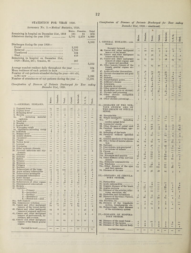 STATISTICS FOR YEAR 1920. Appendix No. 3.—Medical Statistics, 1920. Males. Females. Total Remaining in hospital on December 31st, 1919 191 81 272 Admissions during the year 1920 . 2,701 2,279 4,980 Discharges during the year 1920— Cured . 2,252 Relieved. 1,763 Unrelieved . 534 Died. 416 Remaining in hospital on December 31st, 1920—Males, 201; females, 86 . 287 - 5,252 Average number resident daily throughout the year .... 334 Mean residence of each patient in days. 23 Number of out-patients attended during the year—401 old, 2,985 new . 3,386 Number of attendances of out-patients during the year .. 17,591 Classification of Diseases of Patients Discharged for Year ending December 31«f, 1920. CO 'd CO 'd > a 'a a 0) c3 -*-» O d 0 m 'C 0) I.—GENERAL DISEASES. 1. Typhoid fever. 2. Typhus fever . S &H Zr O H-i 0 23 IO 33 26 WS 2 — — — — _ — 3. Relapsing fever . — — — — — _ _ 4. Malaria . 6 — 6 — 6 __ _ 4a. “ including malarial — — — — — _ __ cachexia 5. Small pox. — — — — — _ _ 6. Measles . — I I — _ I _ 7. Scarlet fever. - . 2 2 — 1 I _ 8. Whooping cough . — — — — — _ 9a. Diphtheria including croup 3 I 4 — 3 I _ 10. Influenza . 8 6 14 IO I 3 __ 11. Miliary fever . — — — — _ 12. Asiatic cholera. — — — _ _ _ _ 14. Dysentery. 2 I 3 1 I — I 15. Plague . — — — — — _ _ 16. Yellow fever. — — _ _ _ 17. Leprosy . _ 18. Erysipelas. — — _ _ _ _ 19. Other epidemic diseases . — — — — _ _ 20. Purulent infections and sep- 12 7 19 7 4 _ 8 ticaemia 21. Glanders . — _ _ _ _ 22. Anthrax . _ 23. Rabies. _ _ _ _ _ 24. Tetanus. 2 5 _ I 25. Mycoses. — _ _ 26. Pellagra . — — — _ _ _ 27. Beriberi. — _ _ _ _ 28. Tuberculosis of the lungs . 75 54 129 _ 34 77 5 18 29. Acute miliary tuberculosis .. 5 2 7 _ 30. Tuberculous meningitis . 5 6 11 _ 2 31. Abdominal tuberculosis . 3 4 7 _ 4 32. Pott’s disease . 2 2 4 33. White swellings. 8 1 9 2 s 34. Tuberculosis of other organs 23 15 38 8 25 35. Disseminated tuberculosis ... 36. Rickets . 37. Syphilis— I — 1 — 1 — — A.—Primary. 7 1 8 7 1 _ B.—Secondary. 2 5 7 5 2 . <!.—Tertiary. IO 7 17 1 11 3 1).—Hereditary . — _ _ E. — Periodnots ated... I 3 4 _ 3 38a. Soft chancre . 2 2 38b. Gonococcus infection. 36 34 70 12 49 39. Cancer and other malignant 29 2 31 6 14 tumors of the buccal cavity 40. Cancer and other malignant 23 8 31 7 16 8 tumors ot stomach and liver 41. Cancer and other malignant 13 9 22 I 7 8 6 tumors of peritonaeum, In¬ testines, and rectum 42. Cancer and other malignant — 29 29 4 10 II tumors of the female genital organs Carried forward. — — — i — — — Classification of Diseases of Patients Discharged for Year ending December Z\st, 1920. - continued. % CO H3 I. GENERAL DISEASES.—con- Males. Female Total. Cured. &> > 0) % & d GO h- Died. tinned. Brought forward... _ _ _ 48. Cancer and other malignant I 20 21 5 9 6 tumors of the breast 44. Cancer and other malignant 24 6 3° 7 14 2 tumors of the skin 45. Cancer and other malignant 44 15 59 7* 18 23 II tumors of other organs and of organs not specified 46. Other tumors (tumors of the 9 14 23 20 3 female genital organs ex¬ cepted) 47. Acute articular rheumatism.. 32 38 70 20 45 48. Chronic rheumatism and gout 15 3 18 2 13 49, Scurvy . 2 2 _ 2 50. Diabetes. 17 19 36 2 17 8 51. Exophthalmic goitre. 3 9 12 2 9 52. Addison’s disease . I I _ 53. Leucaemia. 3 IO 8 1 54. Anmmia chlorosis . 8 18 3 6 4 IO 55. Other general diseases. 3 1 4 2 1 56. Alcoholism (acute or chronic) 76 16 92 41 49 57. Chronic lead poisoning. 3 — 3 3 58. Other chronic occupation I — 1 1 poisonings 59. Other chronic poisonings. I 1 2 1 1 — — II.—DISEASES OF THE NF.R- • VOUS SYSTEM AND OF THE ORGANS OF SPECIVL SENSE. 60. Encephalitis. 7 2 9 2 4 61. Simple meningitis . 61a. “ “ including 3 1 4 3 — __ _ cerebro spinal fever 62. Locomotor ataxia . II 1 12 63. Other diseases of spinal cord l6 4 14 20 3 8 64. Cerebral haemorrhage, apo¬ plexy 22 36 2 9 1 4 24 65. Softening of the brain . I 1 2 _ _ 66. Paralysis without specified 20 7 27 — 19 4 cause 67. General paralysis of the insane 2 1 __ . 68. Other forms of mental aliena¬ tion 24 19 43 1 IO 3i 1 69. Epilepsy. 28 8 36 25 70. Convulsions, non-puerperal .. I 1 71. Convulsions of infants .. _ 72. Chorea . 73a. Hysteria. 73b. Neuralgia and neuritis . 5 9 16 9 30 Q 14 39 25 6 9 8 25 5 — 74, Other diseases of the nervous system 37 40 77 9 53 IO 5 75a. Follicular conjunctivitis ... I _ 1 75b, Trachoma . 21 17 38 8 27 93 75c, Other diseases of the eyes and their annexa 154 73 227 ns 3 18 1 76. Diseases of the ears . 20 l6 36 18 14 3 1 HI.—DISEASES OF CIRCULA- TORY SYSTEM. 77, Pericarditis . 2 78. Acute endocarditis 79 Organic diseases of the heart 5 77 3 35 8 112 — 5 55 1 2 2 80. Angina pectoris . 5 52 81. Diseases of the arteries, athe- 8 4 12 6 l'oma, aneurism, etc. 0 82. Embolism and thrombosis 2 c 83 Diseases of the veins—Varices, haemorrhoids 83b Phlebitis, etc. . 31 26 D 57 39 3 14 4 1 84. Diseases of the lymphatic II 3 14 6 — — system, lymphangitis, etc. 85. Haemorrhage, other diseases 4 5 Q 6 of the circulatory system IV.—DISEASES OF RESPIRA- TORY SYSTEM. 86. Diseases of the nasal fossae... 6 87. Diseases of the larynx 2 4 3 3 88. Diseases of the thyroid body 1 8 9 3 5 — 1 Carried forward.. — — — — — — —