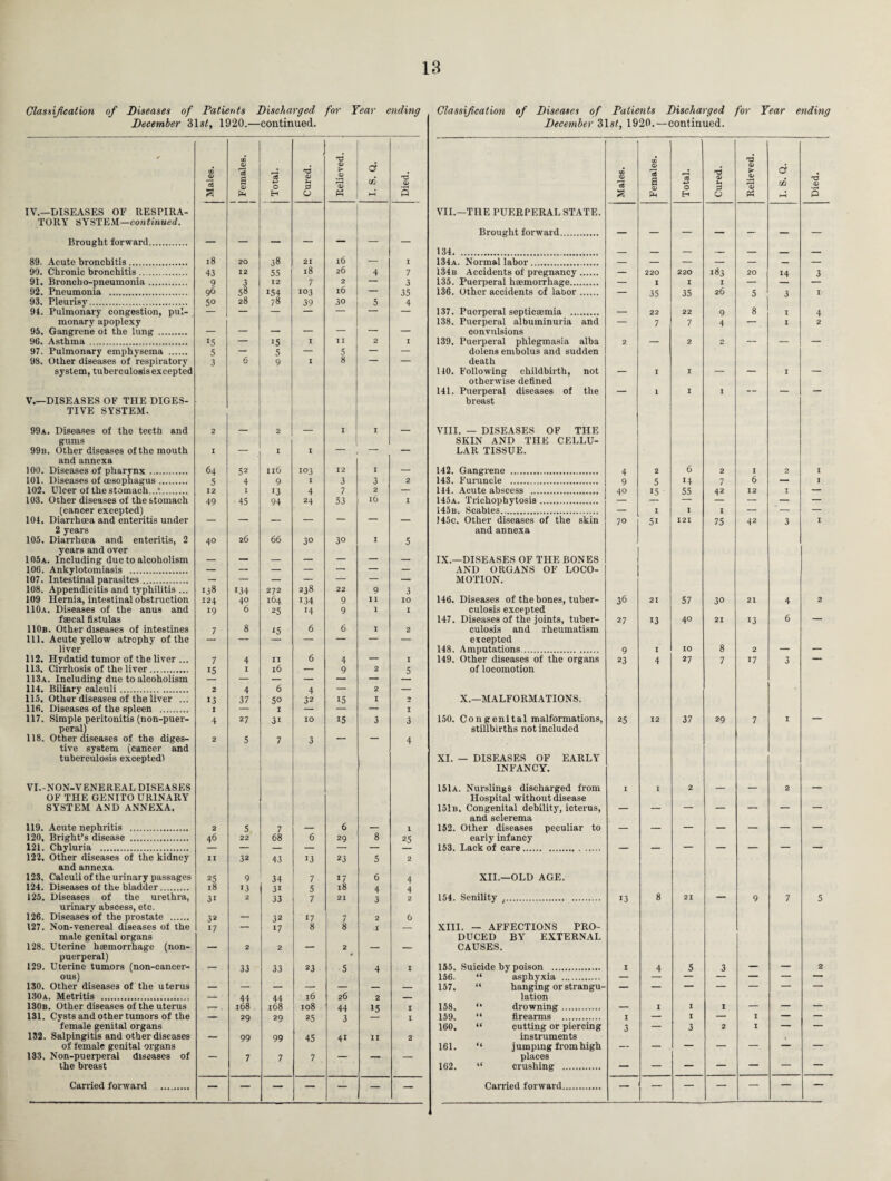 Classification of Diseases of Patients Discharged for Year ending December 31sf, 1920.—continued. * CO JD CO <v £ 15 4-2 •d <D s-■ 'd D > 0 r——1 S. Q. 'd* £ CD Pm 0 H 0 u W M s IV.—DISEASES OF RESPIRA- TORY SYSTEM—continued. Brought forward. — — — — — — — 89. Acute bronchitis. 18 20 38 21 16 — I 99. Chronic bronchitis. 43 12 55 18 26 4 7 91. Broncho-pneumonia. 9 3 12 7 2 — 3 92. Pneumonia . 96 58 154 103 16 — 35 93. Pleurisy. 5° 28 78 39 3° 5 4 94. Pulmonary congestion, pul- — — — — — — — monary apoplexy 95. Gangrene oi the lung . — — — — — — — 96. Asthma . — 15 I 11 2 I 97. Pulmonary emphysema . 5 — 5 — 5 — — 98. Other diseases of respiratory 3 6 9 I 8 — — system, tuberculosis excepted V.—DISEASES OF THE DIGES- TIVE SYSTEM. 99a. Diseases of the teeth and 2 — 2 — I I — gums 99b. Other diseases of the mouth I — I I — — — and annexa 100. Diseases of pharynx. 64 52 Il6 103 12 I — 101. Diseases of oesophagus. 5 4 9 I 3 3 2 102. Ulcer of the stomach...*.. 12 1 13 4 7 2 — 103. Other diseases of the stomach 49 45 94 24 53 l6 I (cancer excepted) 104. Diarrhoea and enteritis under — — — — — — — 2 years 26 105. Diarrhoea and enteritis, 2 40 66 3° 3° I 5 years and over 105a. Including due to alcoholism — — — — — — — 106. Ankylotomiasis . — — — — — — — 107. Intestinal parasites. — — — — — — — 108. Appendicitis and typhilitis ... 138 134 272 238 22 9 3 109 Hernia, intestinal obstruction 124 40 164 134 9 11 IO 110a. Diseases of the anus and 19 6 25 14 9 1 I faecal fistulas 110b. Other diseases of intestines 7 8 15 6 6 1 2 111. Acute yellow atrophy of the — — — — — liver 112. Hydatid tumor of the liver ... 7 4 II 6 4 — I 113. Cirrhosis of the liver. 15 I l6 — 9 2 5 113a. Including due to alcoholism — — — — — 114. Biliary calculi. 2 4 6 4 — 2 — 115. Other diseases of the liver ... 13 37 5° 32 15 1 2 116. Diseases of the spleen . I I — I 117. Simple peritonitis (non-puer- 4 27 3i IO 15 3 3 peral) 118. Other diseases of the diges- 2 5 7 3 — — 4 tive system (cancer and tuberculosis exceptedl VI.-NON-VENEREAL DISEASES OF THE GENITO URINARY SYSTEM AND ANNEXA. 119. Acute nephritis . 2 5 7 _ 6 — 1 120, Bright’s disease . 46 22 68 6 29 8 25 121. Chyluria . — — — — — 122. Other diseases of the kidney II 32 43 13 23 5 2 and annexa 123. Calculi of the urinary passages 25 9 34 7 17 6 4 124. Diseases of the bladder. 18 »3 31 5 18 4 4 125. Diseases of the urethra, 31 2 33 7 21 3 2 urinary abscess, etc. 126. Diseases of the prostate . 3* — 32 17 7 2 6 127. Non-venereal diseases of the 17 — 17 8 8 I — male genital organs 128. Uterine haemorrhage (non- — 2 2 — 2 — — puerperal) * 129. Uterine tumors (non-cancer- — 33 33 23 5 4 I ous) 130. Other diseases of the uterus — — — — — — _ 130a. Metritis . — 44 44 16 26 2 _ 130b. Other diseases of the uterus —r . 168 168 108 44 15 I 131. Cysts and other tumors of the — 29 29 25 3 I female genital organs 132. Salpingitis and other diseases — 99 99 45 41 II 2 of female genital organs 133, Non-puerperal diseases of — 7 7 7 — — — the breast Carried forward . — — — — — — — Classification of Diseases of Patients Discharged for Year ending December 31sf, 1920.—continued. ' CO co <D 'd 'd CD > a 15 a C3 -4-> O CD H d % CZi 'd o> a Ph H O t-H s VII.—THE PUERPERAL STATE. Brought forward. _ — — — — _ — 134. _ _ — _ _ _ _ 134a. Normal labor. — — — — — — — 134b Accidents of pregnancy. — 220 220 183 20 x4 3 135. Puerperal haemorrhage. — I I 1 — — 136. Other accidents of labor. — 35 35 26 5 3 I 137. Puerperal septicaemia . — 22 22 9 8 I 4 138. Puerperal albuminuria and — 7 7 4 — I 2 convulsions 139. Puerperal phlegmasia alba 2 2 _ _ _ dolens embolus and sudden death 140. Following childbirth, not I I 1 otherwise defined 141. Puerperal diseases of the _ I I I _ breast VIII. — DISEASES OF THE SKIN AND THE CELLU¬ LAR TISSUE. 142. Gangrene . 4 2 6 2 I 2 l 143. Furuncle . 9 5 if 7 6 — I 114. Acute abscess . 40 15 55 42 12 I — 14da. Trichophytosis. — — — — 145b. Scabies. — I 1 I — — — 145c. Other diseases of the skin 70 51 121 75 42 3 I and annexa IX.—DISEASES OF THE BONES AND ORGANS OF LOCO¬ MOTION. 146. Diseases of the bones, tuber- 36 21 57 30 21 4 2 culosis excepted 147. Diseases of the joints, tuber- 27 13 40 21 13 6 _ culosis and rheumatism excepted 148. Amputations. 9 I IO 8 2 149. Other diseases of the organs 23 4 27 7 17 3 — of locomotion X.—MALFORMATIONS. 150. Congenital malformations, 25 12 37 29 7 I stillbirths not included XI. — DISEASES OF EARLY INFANCY. 151a. Nurslings discharged from I I 2 2 Hospital without disease 151b. Congenital debility, icterus, _ __ — _ _ _ — and sclerema 152. Other diseases peculiar to • _ _ _ _ _ _ _ early infancy 153. Lack of care. — — — — — — — XII.—OLD AGE. 154. Senility t. 13 8 21 — 9 7 5 XIII. — AFFECTIONS PRO¬ DUCED BY EXTERNAL CAUSES. 155. Suicide by poison . I 4 5 3 2 156. “ asphyxia . — — — — — — 157. “ hanging or strangu- — — — — — — — lation 158. “ drowning. _ I I I — — — 159. “ firearms . I — I — I — — 160, “ cutting or piercing 3 — 3 2 I — — instruments 161. “ jumping from high _ — _ — — — places 162. “ crushing . Carried forward. — — — — — — —