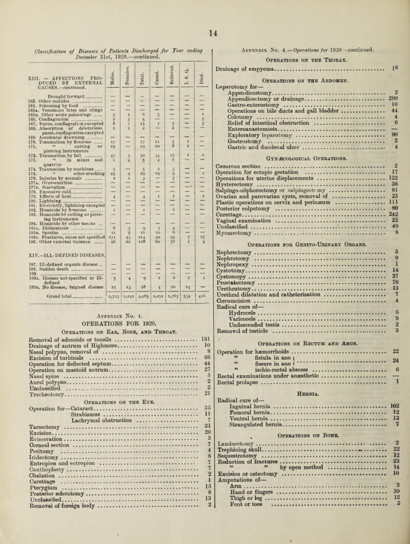 Classification of Diseases of Patients Discharged for Tear ending December 31sf, 1920.—continued. XIII. — AFFECTIONS PRO- CO o» CO O IS s 1 4-» T3 O) H •d 0> > o> d GO 07 DUCED BY EXTERNAL CAU SES. —continued. £ H O M M 5 Brought forward. — — — — — — — 1G3. Other suicides . — — — — — — — 161. Poisoning by food . — — — — — — — 165a. Venomous bites and stings — — — — — — — 165b. Other acute poisonings . 5 I 6 5 — — I 166. Conflagration .. 2 3 5 — — — 5 167. Burns, conflagration excepted 8 7 15 7 5 — 3 168. Absorption of deleterious I I 2 — 2 — — gases, conflagration excepted 169. Accidental drowning. — — — — — — — 170. Traumatism by firearms . 17 — 17 II 5 I — 171. “ cutting or 19 — 19 IO 8 I — piercing instruments 172. Traumatism by fall . 47 3 5° 34 13 I 2 173. “ in mines and I 4 5 4 I — — quarries 174. Traumatism by machines. 5 — 5 2 3 — — 175. “ other crushing 25 4 29 19 9 — I 176. Injuries by animals . 2 I 3 — 3 — — 177a. Over-exertion . — — — — — — — 177b. Starvation . — — — — — -* — 178. Excessive cold. — — — — — — — 179. Effects of heat. 4 — 4 I I — 2 180. Lightning. — — — — — 181. Electricity, lightning excepted — — — — — — — 182. Homicide by firearms . I — I — I — — 183. Homicidebv cutting or pierc- — — — — — — — ing instruments 184, Homicide bv other means ... — — — — — — — 185a. Dislocations . 6 3 9 5 4 — — 185b. Sprains . II 5 l6 IO 6 — — 185c. Fractures, cause not specified 186. Other external violence . 171 43 214 99 93 7 15 96 22 ll8 62 51 I 4 XIV.—ILL-DEFINED DISEASES. 187. Ill-defined organic disease... — — — — — — — 188. Sudden death . — — — — — — — 189. _ — — — — — — 189a. Disease not specified or ill- 5 4 9 I 6 I I defined 189b, No disease, feigned disease 15 13 28 4 IO 14 — Grand total. 2,723 2,242 4,9^5 2,252 1,763 534 | 416 Appendix No. 4. OPERATIONS FOR 1920. Operations on Ear, Nose, and Throat. Removal of adenoids or tonsils . 151 Drainage of antrum of Highmore. 10 Nasal polypus, removal of . 8 Excision of turbinals . 66 Operation for deflected septum. 44 Operation on mastoid antrum. 27 Nasal spine . 5 Aural polypus. 2 Unclassified . 2 Tracheotomy. 21 Operations on the Eye. Operation for—Cataract. 35 Strabismus . 11 Lachrymal obstruction . 7 Tarsectomy . 21 Excision. 20 Evisceration. 3 Corneal section . 7 Peritomy . 4= Iridectomy. 8 Entropion and ectropion . 7 Canthoplasty. Chalazion . Curettage . Pterygium . Posterior sclerotomy ... Unclassified. Removal of foreign body Appendix No. 4. — Operations for 1920 —continued. Operations on the Thorax. Drainage of empyema. Operations on the Abdomen. Laparotomy for— Appendicostomy. Appendicectomy or drainage.. G astro-enterostomy . Operations on bile ducts and gall bladder. Colotomy . Relief of intestinal obstruction . Enteroanastomosis. Exploratory laparotomy . Gastrostomy .. Gastric and duodenal ulcer. Gynaecological Operations. Caesarean section .. Operation for ectopic gestation . Operations for uterine displacements . Hysterectomy . Salpingo-oophorectomy or salpingectomy . Ovarian and parovarian cysts, removal of . Plastic operations on cervix and perinaeum . Posterior colpotomy . Curettage. Vaginal examination . Unclassified.'. Myomectomy. Operations for Genito-Urinary Organs. Nephrectomy. Nephrotomy . Nephropexy . Cystotomy. Cystoscopy. Prostatectomy. Urethrotomy. Urethral dilatation and catheterisation . Circumcision . Radical cure of— Hydrocele. Varicocele. Undescended testis. Removal of testicle . i Operations on Rectum and Anus. Operation for haemorrhoids. “ fistula in ano I “ fissure in ano I “ ischio-rectal abscess . Rectal examinations under anaesthetic. Rectal prolapse. Hernia. Radical cure of— Inguinal hernia. Femoral hernia. Ventral hernia... Strangulated hernia. , Operations on Bone. Laminectomy. Trephining skull.— .... Sequestrotomy . Reduction of fractures. “ “ by open method . Excision or osteotomy . Amputations of— Arm. Hand or fingers . Thigh or leg. Foot or toes ... 16 2 299 10 44 4 6 90 2 4 2 17 122 36 81 23 111 80 242 22 49 8 5 9 1 14 37 26 13 7 4 5 9 2 3 22 24 6 1 102 12 13 7 2 22 12 23 14 10 3 30 12 5