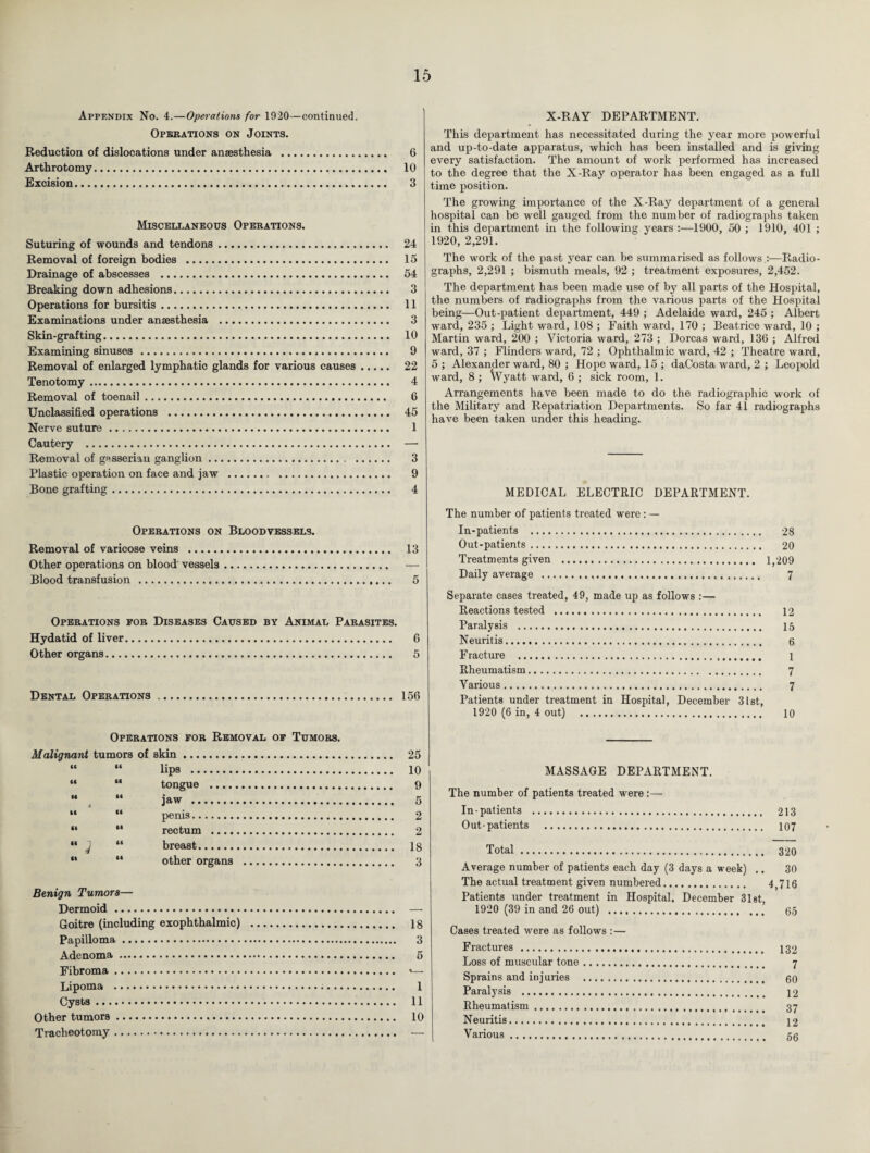 Appendix No. 4.— Operations for 1920—continued. Operations on Joints. Reduction of dislocations under anaesthesia . Arthrotomy. Excision. Miscellaneous Operations. Suturing of wounds and tendons. Removal of foreign bodies . Drainage of abscesses . Breaking down adhesions. Operations for bursitis. Examinations under anaesthesia . Skin-grafting. Examining sinuses ... Removal of enlarged lymphatic glands for various causes. Tenotomy. Removal of toenail. Unclassified operations . Nerve suture... Cautery . Removal of gasserian ganglion. Plastic operation on face and jaw . Bone grafting. Operations on Bloodvessels. Removal of varicose veins . Other operations on blood vessels. Blood transfusion . Operations for Diseases Caused by Animal Parasites. Hydatid of liver. Other organs. Dental Operations. Operations for Removal of Tumors. Malignant tumors of skin. “ “ lips . “ “ tongue . “ “ jaw . “ “ penis. ** *' rectum . “ ^ “ breast. “ “ other organs . Benign Tumors— Dermoid. Goitre (including exophthalmic) . Papilloma. Adenoma. Fibroma. Lipoma ... Cysts. Other tumors. Tracheotomy... X-RAY DEPARTMENT. This department has necessitated during the year more powerful and up-to-date apparatus, which has been installed and is giving every satisfaction. The amount of work performed has increased to the degree that the X-Ray operator has been engaged as a full time position. The growing importance of the X-Ray department of a general hospital can be well gauged from the number of radiographs taken in this department in the following years :—1900, 50 ; 1910, 401 ; 1920, 2,291. The work of the past year can be summarised as follows :—Radio¬ graphs, 2,291 ; bismuth meals, 92 ; treatment exposures, 2,452. The department has been made use of by all parts of the Hospital, the numbers of radiographs from the various parts of the Hospital being—Out-patient department, 449 ; Adelaide ward, 245 ; Albert ward, 235 ; Light ward, 108 ; Faith ward, 170 ; Beatrice ward, 10 ; Martin ward, 200 ; Victoria ward, 273 ; Dorcas ward, 136 ; Alfred ward, 37 ; Flinders ward, 72 ; Ophthalmic ward, 42 ; Theatre ward, 5 ; Alexander ward, 80 ; Hope ward, 15 ; daCosta ward, 2 ; Leopold ward, 8 ; Wyatt ward, 6 ; sick room, 1. Arrangements have been made to do the radiographic work of the Military and Repatriation Departments. So far 41 radiographs have been taken under this heading. MEDICAL ELECTRIC DEPARTMENT. The number of patients treated were : — In-patients . 28 Out-patients. 20 Treatments given . 1,209 Daily average . 7 Separate cases treated, 49, made up as follows :— Reactions tested . 12 Paralysis . 15 Neuritis.. 6 Fracture . 1 Rheumatism. 7 Various. 7 Patients under treatment in Hospital, December 31st, 1920 (6 in, 4 out) . 10 MASSAGE DEPARTMENT. The number of patients treated were :— In-patients . 213 Out-patients . 107 Total. 320 Average number of patients each day (3 days a week) .. 30 The actual treatment given numbered. 4,716 Patients under treatment in Hospital, December 31st, 1920 (39 in and 26 out) . 55 Cases treated were as follows :— Fractures . 132 Loss of muscular tone. 7 Sprains and injuries . go Paralysis . 12 Rheumatism... 37 Neuritis. 12 Various. 5 g 6 10 3 24 15 54 3 11 3 10 9 22 4 6 45 1 3 9 4 13 5 6 5 156 25 10 9 5 2 2 18 3 18 3 5 1 11 10