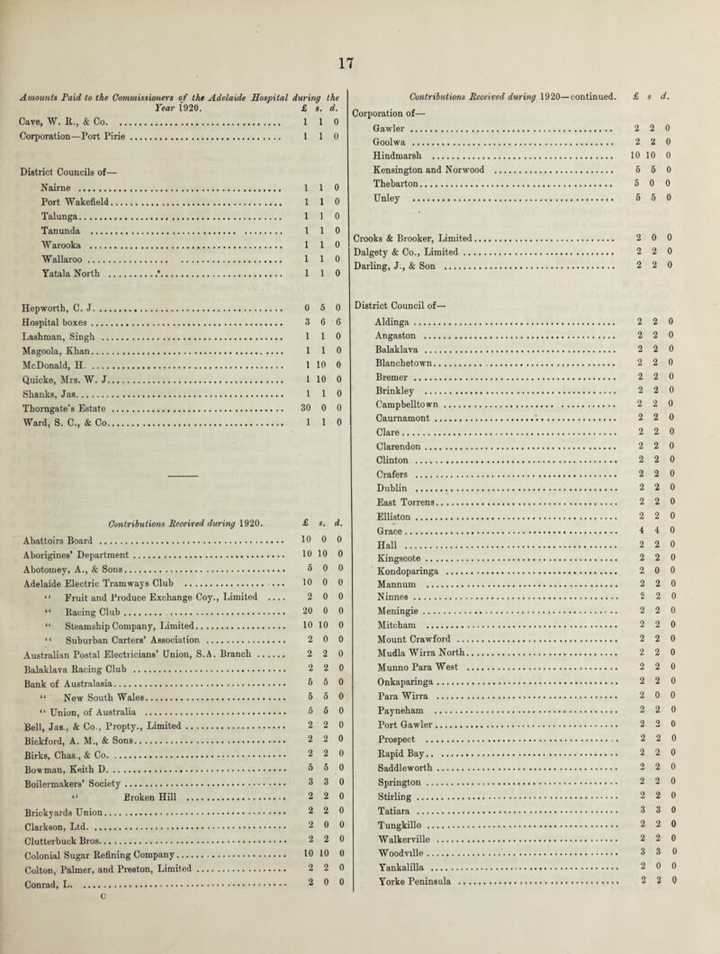 Amounts Paid to the Commissioners of the Adelaide Hospital during the Year 1920. £ s. d. Cave, W. R., & Co. 1 1 0 Corporation—Port Pirie. 1 1 0 District Councils of— Nairne . 1 1 0 Port Wakefield. 1 1 0 Talunga. 1 1 0 Tanunda . 1 1 0 Warooka . 1 1 0 Wallaroo. 1 1 0 Yatala North .*. 1 1 0 Hepworth, C. J. 0 5 0 Hospital boxes. 3 6 6 Lashman, Singh . 1 1 0 Magoola, Khan. 1 1 0 McDonald, H. 1 10 0 Quicke, Mrs. W. J. 1 10 0 Shanks, Jas. 1 1 0 Thomgate’s Estate . 30 0 0 Ward, S. C., & Co. 1 1 0 Contributions Received during 1920. £ s. d. Abattoirs Board . 10 0 0 Aborigines’ Department. 10 10 0 Abotomev, A., & Sons. 0 0 Adelaide Electric Tramways Club . 10 0 0 “ Fruit and Produce Exchange Coy., Limited .... 2 0 0 “ Racing Club. 20 0 0 “ Steamship Company, Limited. 10 10 0 “ Suburban Carters’ Association . 2 0 0 Australian Postal Electricians’ Union, S.A. Branch. 2 2 0 Balaklava Racing Club . 2 2 0 Bank of Australasia. 5 5 0 “ New South Wales. 5 5 0 “ Union, of Australia . 5 5 0 Bell, Jas., & Co., Propty., Limited. 2 2 0 Bickford, A. M., & Sons. 2 2 0 Birks, Chas., & Co. 2 2 0 Bowman, Keith D. & ® 0 Boilermakers’ Society. 3 3 0 “ Broken Hill . 2 2 0 Brickyards Union. 2 2 0 Clarkson, Ltd. 2 0 0 Clutterbuck Bros. 2 2 0 Colonial Sugar Refining Company. 10 10 0 Colton, Palmer, and Preston, Limited. 2 2 0 Conrad, L. 2 0 0 C Contributions Received during 1920—continued. £ s d. Corporation of— Gawler. 2 2 0 Goolwa . 2 2 0 Hindmarsh . 10 10 0 Kensington and Norwood . 6 5 0 Thebarton. 5 0 0 Unley . 5 5 0 Crooks & Brooker, Limited. 2 0 0 Dalgety & Co., Limited. 2 2 0 Darling, J., & Son . 2 2 0 District Council of— Aldinga. 2 2 0 Angaston . 2 2 0 Balaklava . 2 2 0 Blanchetown. 2 2 0 Bremer . 2 2 0 Brinkley . 2 2 0 Campbelltown. 2 2 0 Caurnamont. 2 2 0 Clare. 2 2 0 Clarendon. 2 2 0 Clinton . 2 2 0 Crafers . 2 2 0 Dublin . 2 2 0 East Torrens. 2 2 0 Elliston. 2 2 0 Grace. 4 4 0 Hall . 2 2 0 Kingscote. 2 2 0 Kondoparinga . 2 0 0 Mannum . 2 2 0 Ninnes. 2 2 0 Meningie. 2 2 0 Mitcham . 2 2 0 Mount Crawford . 2 2 0 Mudla Wirra North. 2 2 0 Munno Para West . 2 2 0 Onkaparinga. 2 2 0 Para Wirra . 2 0 0 Payneham . 2 2 0 Port Gawler. 2 2 0 Prospect . 2 2 0 Rapid Bay. 2 2 0 Saddleworth. 2 2 0 Springton. 2 2 0 Stirling. 2 2 0 Tatiara . 3 3 0 Tungkillo. 2 2 0 Walkerville . 2 2 0 Woodville. 3 3 0 Yankalilla . 2 0 0 Yorke Peninsula .. 2 2 0