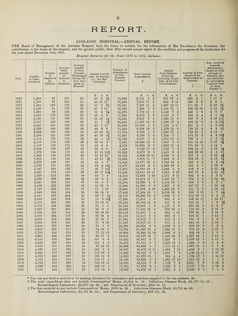 REPORT. ADELAIDE HOSPITAL.—ANNUAL EEPOET. THE Board of Management of the Adelaide Hospital have the honor to submit, for the information of His Excellency the Governor, the contributors to the funds of the hospital, and the general public, their fifty-second annual report of the condition and progress of the institution for the year ended December 31st, 1921. Hospital Statistics for the Years 1870 to 1921, inclusive. Year. N umber of Cases Admitted. Number of Deaths of In- Patients. Average Daily number of Patients in Hospital. Average number of Days Patients Discharged during the Year have been in Hospital. Annual Cost of each In-Patient, i.e., per Bed *Occupied. Number of Attendances of Out- Patients Treated. Total Annual Expenditure. t Annual Contributions Received, including 10 per cent, of all Life Contributions. Amount of Fees Received for Maintenance of Patients. + + Fees received towards Maintenance (based on total average of Patients, and not deducted in calculating “ Annual Cost of each Patient”). £ s. d. £ s. d. £ s. d. £ s. d. £ 5. d. 1870 1,203 97 151 43 46 9 oi 12,885 8,131 5 6 717 18 6 283 3 1 1 17 6 1871 1,288 87 141 40 46 15 li 15,463 7,619 11 2 843 9 10 346 0 6 2 9 1 1872 1,344 108 139 38 47 2 91 16,621 7,488 11 5 1,397 14 11 411 19 7 2 19 3| 1873 1,438 81 137 35 47 2 10 15,930 7,284 3 2 1,234 15 3 503 15 10 3 13 6i 1874 1,685 98 134 29 51 4 3* 14,872 7,778 13 2 1,149 7 2 446 i 9 3 6 7 1875 1,958 179 157 29 46 2 0 17,220 8,479 2 9 1,185 3 7 322 0 4 2 1 0} 1876 2,130 167 169 27 51 15 ii 16,456 9,947 5 4 1,386 13 0 500 9 4 2 19 ni 1877 2,157 153 188 30 53 7 2f 20,665 11,597 18 8 1,298 17 4 403 12 6 2 2 Hi 1878 2,441 185 189 28 46 2 11 20,093 10,156 2 6 1,274 4 11 821 0 6 4 6 10* 1879 2,225 148 165 26 48 8 8 15,242 9,566 10 3 1,276 13 8 734 13 4 4 9 oi 1880 2,088 139 155 30 47 16 2i 15,763 8,705 1 8 1,366 17 3 726 12 5 4 13 9 1881 2,105 131 159 25 43 19 4 15,981 8,196 3 6 1,324 2 1 674 19 6 4 4 10} 1882 2,115 176 174 28 44 2 5f 14,188 8,937 2 0 1,815 10 5 700 4 1 4 0 H 1883 2,119 174 165 28 58 14 2 7,661 10,548 16 3 1,837 9 9 637 12 10 3 17 H 1884 2,129 159 172 28 56 6 6 8,218 10,693 3 9 1,856 11 6 791 18 3 4 12 l 1885 2,024 153 167 29 53 4 8 7,445 9,755 11 0 1,722 7 3 660 14 9 3 19 H 1886 1,878 164 174 33 51 14 10} 10,320 9,679 8 6 1,410 8 5 565 19 10 3 6 of 1887 1,895 144 172 32 51 16 10 10,554 9,686 13 11 2,059 9 3 657 2 3 3 16 4f 1888 2,003 180 184 31 49 13 3f 10,983 9,875 11 7 1,852 0 5 529 19 5 2 17 71 1889 2,075 169 191 33 64 5 3 13,046 12,877 18 6 1,746 15 6 435 3 5 2 5 6} 1890 2,026 191 185 32 63 4 101 12,877 12,416 4 2 1,960 19 5 652 0 1 2 19 8 1891 2,147 205 192 31 66 7 lOf 13,003 13,699 18 5 1,688 5 2 516 8 4 2 13 9i 1892 2,251 193 195 29 66 17 101 12,495 14,011 10 11 1,810 6 10 497 17 8 2 11 0| 1893 2,328 213 201 30 62 7 9 14,513 13,483 2 10 1,531 8 11 662 3 4 3 5 11 1894 2,366 209 209 33 62 8 2 15,286 14,012 17 1 1,557 13 7 570 2 0 2 14 64 1895 2,621 260 239 37 53 0 7 16,484 13,760 3 6 1,514 10 1 563 3 6 2 7 1 1896 2,438 222 225 32 61 16 8 15,808 14,890 9 8 1,222 9 0 427 17 7 1 18 0i 1897 2,740 225 231 31 71 1 10 18,040 17,568 4 10 1,362 18 0 421 3 2 1 16 o* 1898 3,246 246 234 26 69 14 6 17,468 17,564 19 1 b,108 16 5 320 6 10 1 7 4i 1899 3,493 257 244 25 69 7 61 18,117 18,200 12 0 1,266 9 9 513 18 8 2 2 1* 1900 3,036 243 219 25 75 5 lOf 17,390 17,616 1 8 852 8 0 338 14 11 1 10 11 1901 3,371 282 250 25 75 12 11 19,233 20,103 12 8 921 3 0 322 14 7 l 5 9f 1902 3,193 264 248 26 73 5 6 20,233 19,065 1 8 1,127 2 3 602 19 S 2 8 7 1903 3,055 291 254 23 66 8 5 20,059 17,542 10 8 978 16 6 720 19 3 2 16 9 1904 2,724 265 214 28 68 16 10 20,818 15,491 7 4 984 1 11 799 10 8 3 14 9 1905 2,810 264 217 25 67 18 2 22,120 15,511 7 6 985 3 1 816 11 1 3 15 3 1906 3,056 253 222 25 67 16 7 21,902 15,919 7 5 915 2 6 739 9 5 3 6 7 1907 3,022 276 241 28 71 0 10 21,287 18,057 13 2 911 1 6 844 15 2 3 10 1 1908 3,200 270 266 26 75 1 3 20,089 20,856 8 0 1,059 9 6 828 19 9 3 2 4 1909 3,452 296 273 25 74 16 0 19,766 21,605 16 4 1,086 16 9 758 19 0 2 15 7 1910 3,763 332 274 21 77 15 10 18,838 22,488 12 10 1,066 8 2 955 18 5 3 9 9 1911 3,861 334 278 23 83 17 0 16,910 24,527 14 7 1,105 18 0 1,027 16 1 3 13 3 1912 4,024 330 288 26 101 6 0 19,343 30,832 8 7 1,221 8 1 1,619 13 3 5 12 6 1913 4,428 388 284 24 101 4 6 20,615 30,514 6 7 1,220 12 6 1,484 9 0 5 4 6 1914 5,013 371 298 20 97 16 10 20,808 30,848 4 7 1,119 14 11 1,003 10 4 3 7 4 1915 4,636 416 293 21 103 0 4 20,827 33,416 11 11 1,004 7 10 1,462 9 1 4 19 10 1916 4,861 377 292 20 119 10 2 16,882 36,857 6 2 1,001 7 9 1,130 12 11 3 17 5 1917 4,919 349 297 21 133 11 8 15,339 41,678 15 1 962 4 4 1,704 13 9 5 14 10 1918 5,292 423 314 21 119 17 0 18,398 39,659 1 2 1,082 17 10 1,962 13 4 3 1 3 1919 4,765 405 299 20 142 14 11 16,370 45,255 7 0 1,133 7 9 2,021 7 8 6 15 2 1920 4,980 416 334 23 165 16 1 17,591 57,378 9 1 1,032 5 5 2,157 7 10 5 19 9 1921 5,105 449 372 23 157 14 9 18,997 64,626 16 4 1,061 3 2 2,630 6 8 7 1 5 * The cost per head is arrived at by making allowance for attendance and medicines supplied to the out-patients, &c. t The total expenditure does not include Consumptives’ Home, £5,918 3s. Id. ; Infectious Diseases Block, £5,137 11s. 3d. ; Bacteriological Laboratory, £2,970 12s. 4d. ; and Department of Dentistry, £644 3s. Id. J The fees received do not include Consumptives’ Home, £688 9s. 6d.; Infectious Diseases Block, £3,732 4s. Od. Bacteriological Laboratory, £2,301 9s. 5d.; and Department of Dentistry, £50 17s. 3d.