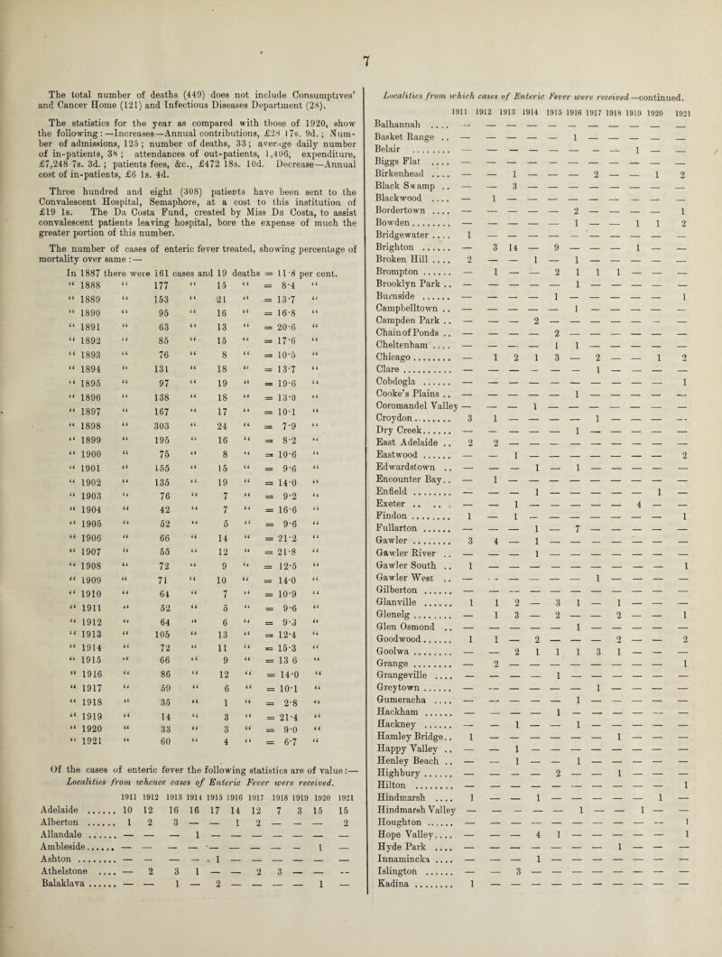 The total number of deaths (449) does not include Consumptives’ and Cancer Home (121) and Infectious Diseases Department (28). The statistics for the year as compared with those of 1920, show the following:—Increases—Annual contributions, £28 17s. 9d.; Num¬ ber of admissions, 125; number of deaths, 33; avenge daily number of in-patients, 38; attendances of out-patients, 1,406; expenditure, £7,248 7s. 3d.; patients fees, &c., £472 18s. lOd. Decrease—Annual cost of in-patients, £6 Is. 4d. Three hundred and eight (308) patients have been sent to the Convalescent Hospital, Semaphore, at a cost to this institution of £19 Is. The Da Costa Fund, created by Miss Da Costa, to assist convalescent patients leaving hospital, bore the expense of much the greater portion of this number. The number of cases of enteric fever treated, showing percentage of mortality over same : — In 1887 there were 161 cases and 19 deaths = 118 per cent. “ 1888 < < 177 < < 15 < < = 8-4 < ( “ 1889 a 153 ( « 421 it = 13-7 il “ 1890 a 95 it 16 i i = 16-8 i i “ 1891 a 63 i i 13 a = 20-6 it “ 1892 < < 85 it 15 a = 17-6 i t “ 1893 a 76 (i 8 11 = 10-5 it “ 1894 a 131 a 18 a = 13-7 i i “ 1895 u 97 a 19 a = 19-6 i i “ 1896 a 138 a 18 11 = 13*0 i t “ 1897 a 167 u 17 11 = 10-1 it “ 1898 a 303 a 24 tt = 7-9 i < “ 1899 u 195 a 16 < t = 8-2 a “ 1900 a 75 a 8 a = 10-6 a “ 1901 a 155 a 15 a = 9-6 tt “ 1902 a 135 t i 19 i t = 14-0 a “ 1903 a 76 a 7 a = 9-2 < i “ 1904 a 42 a 7 11 = 16 • 6 i t “ 1905 a 52 <» 5 i i = 9-6 11 “ 1906 a 66 a 14 a = 21-2 11 “ 1907 a 55 i t 12 a = 21-8 a “ 1908 a 72 t 6 9 a = 12-5 < t “ 1909 a 71 a 10 a = 14-0 a “ 1910 i i 64 u 7 t i = 10-9 t t “ 1911 a 52 a 5 n = 9-6 a “ 1912 u 64 a 6 a = 9-3 a “ 1913 u 105 a 13 a = 12-4 a “ 1914 a 72 a 11 i t = 15-3 a “ 1915 »t 66 11 9 a = 13 6 a “ 1916 a 86 a 12 11 = 14-0 a “ 1917 a 59 a 6 a = 10-1 a “ 1918 a 35 a 1 a = 2-8 11 “ 1919 11 14 a 3 u = 21-4 11 “ 1920 a 33 a 3 a = 9-0 11 “ 1921 n 60 a 4 t i = 6-7 a Of the cases of enteric fever the following statistics are of value:— Localities from whence cases of Enteric Fever were received. 1911 1912 1913 1911 1915 1916 1917 1918 1919 1920 1921 Adelaide . 10 12 16 16 17 14 12 7 3 15 15 Alberton . 1 2 3 — — 1 2 — — — 2 Allandale . — — — 1 — — — — — — — Ambleside....,. — — — — •— — — — — l — Ashton . — — — — -1 — — — — — — Athelstone .... — 2 3 1 — — 2 3 — — Balaklava. — — 1 — 2 — — — — 1 — Localities from which cases of Enteric Fever were received —continued. 1911 1912 1913 1914 1915 1916 1917 1918 1919 1920 1921 Balhannah .... -- — — — — — — — — _ _ Basket Range .. — — — — — 1 — — — — _ Biggs Flat .... — — — — — — — — — — _ Birkenhead .... — — 1 — — — 2 — — 1 2 Black Swamp .. — — 3 — — — — — — — — Blackwood .... — 1 — — — — — — — — — Bordertown .... — — — — —- 2 — — — — 1 Bowden. — — — — — 1 — — 1 l 2 Bridgewater .... 1 — — — — — — — — — — Brighton . — 3 14 — 9 — — — 1 — — Broken Hill .... 2 — — 1 — 1 — — — — — Brompton. — 1 — -— 2 1 1 1 — — — Brooklyn Park .. — — — — — 1 — — — — — Burnside . — — — — 1 — — — — — l Campbelltown .. — — — — — 1 — — — — — Campden Park .. — — — 2 — — — — — — — ChainofPonds .. — — — — 2 — — — — — — Cheltenham .... — — — — 1 1 — — — — — Chicago. — 1 2 1 3 — 2 — — 1 2 Cobdogla . — — — — — — — — — — 1 Cooke’s Plains .. — — — — — 1 — — — — — Coromandel Valley — — — 1 — — — — — — — Croydon. 3 1 — — — — 1 — — — -- Dry Creek. — — — — — 1 — — — — — East Adelaide .. 2 2 — — — — — — — — — Eastwood. — — 1 — — — — — — — 2 Edwardstown .. — — — 1 — 1 — — — — — Encounter Bay.. — 1 — — — — — — — — — Enfield . — — — 1 — — — — — 1 — Exeter. — — 1 — — — — — 4 — — Findon. 1 — 1 --- — — — — — — 1 Fullarton . — — — 1 — 7 — — — — — Gawler. 3 4 — 1 — — — — -— — — Gawler River .. — — — l — — — — — — — Gawler South .. 1 — — — — — — — — — 1 Gawler West .. — - — — — — 1 — — — — Gilberton . — — — — — — — — — — — Glanville . 1 1 2 — 3 1 — 1 — — — Glenelg. — 1 3 — 2 — — 2 — — 1 Glen Osmond .. — — — — — 1 — — — — — Goodwood. 1 1 — 2 — — — 2 — — 2 Goolwa. — — 2 1 1 1 3 1— — — Grangeville .... — — — — 1 — — — — — — Greytown. — — — — — — 1 — — — — Gumeracha .... — — — — — 1 — — — — — Hackham . — — — — 1 — — — — — — Hackney . — — 1 — — 1 — — — — — Hamley Bridge.. 1 — — — — — — 1 — — — Happy Valley .. — — 1— — — — — — — — Henley Beach .. — — 1 — — 1 — — — — — Highbury. — — — — 2 — — 1 — — — Hilton . — — — — — — — — — — 1 Hindmarsh .... 1 — — 1 — — — — — 1 — Hindmarsh Valley — — — — — 1 — — 1 — — Houghton . — — — — — — — — — — 1 Hope Valiev.... — — — 4 1 — — — — — 1 Hyde Park .... — — — — — — — 1 — — — Innamincka .... — — — 1 — — — — — — — Islington . — — 3 — — — — — — — — Kadina. 1 — — — — — — — — — —